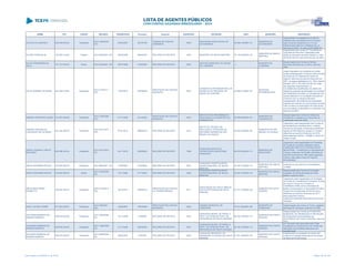 NOME CPF CARGO DECISÃO TRANSITADO Processo Assunto EXERCÍCIO ENTIDADE CNPJ MUNICÍPIO DESCRIÇÃO
SILVIA ELZA ANDERLE 006.348.639-32 Presidente
ACO 1309/2007 -
S1C
24/05/2007 481201/06
TOMADA DE CONTAS
ORDINÁRIA
2005
PROVOPAR AÇÃO SOCIAL DE
QUITANDINHA
04.288.150/0001-01
MUNICÍPIO DE
QUITANDINHA
Irreguaridade na prestação de contas de
transferencias voluntárias entre a Provopar
Ação Social de Quitandinha e o Fundo
Estadual para Infancia e Adolescencia, no
exercício de 2005, no valor de R$ 26680,36.
SILVINO PASQUALIN 125.552.319-00 Prefeito ACO 562/2008 - DG 30/05/2008 498493/07 RECURSO DE REVISTA 2004 MUNICÍPIO DE INÁCIO MARTINS 76.178.029/0001-20
MUNICÍPIO DE INÁCIO
MARTINS
Irregularidade das contas de "Transferencia
Voluntária de Recursos" repassados pela
SEED ao Município de Inácio Martins no valor
de R$ 82.262,30, exercício financeiro de 2004.
-
SILVIO FERNANDES DA
SILVA
151.773.009-00 Diretor ACO 654/2006 - DG 08/07/2006 418450/05 RECURSO DE REVISTA 2002
SERVIÇO MUNICIPAL DE SAÚDE
DE LONDRINA
../-
MUNICÍPIO DE
LONDRINA
Desaprovação das Contas do Serviço
Municipal de Saúde de Londrina, exercício
2002
SILVIO GABRIEL PETRASSI 041.949.518-59 Presidente
ACO 214/2014 -
S2C
12/03/2014 240058/08
PRESTAÇÃO DE CONTAS
MUNICIPAL
2007
CONSORCIO INTERMUNICIPAL DE
SAUDE DA 22ª REGIONAL DE
SAUDE DE IVAIPORÃ
02.586.019/0001-97
ENTIDADE
INTERMUNICIPAL
Julgar irregulares com ressalvas as contas
anuais prestadas pelo Consórcio Intermunicipal
de Saúde da 22ª Regional de Saúde de
Ivaiporã, referente ao exercício financeiro de
2007, de responsabilidade do Sr. Silvio Gabriel
Petrassi, CPF nº 041.949.518-59, em razão
das seguintes irregularidades: (i)
inconsistências injustificadas nos saldos em
relação às posições apresentadas nos extratos
das instituições bancárias; (ii) divergências nos
ajustes efetuados na conciliação bancária em
confronto com os extratos bancários
subsequentes; (iii) ausência dos exemplares
originais dos veículos de comunicação (jornais)
onde constem as publicações de todas as leis
que procederam a alterações no orçamento do
exercício de 2007.
SIMONE APARECIDA QUIEZI 014.597.559-28 Presidente
ACO 3136/2006 -
S1C
21/11/2006 221253/04
PRESTAÇÃO DE CONTAS
MUNICIPAL
2003
INSTITUTO DE PREVIDÊNCIA E
ASSISTÊNCIA DO MUNICÍPIO DE
LIDIANÓPOLIS
00.788.080/0001-91
MUNICÍPIO DE
LIDIANÓPOLIS
Desaprovação das Contas do Instituto de
Previdência e Assistência do Município de
Lidianópolis, exercício 2003.
SIMONE CRISTINA DA
CONCEIÇÃO DE OLIVEIRA
061.232.209-26 Presidente
ACO 5341/2013 -
STP
07/01/2014 668605/12 RECURSO DE REVISTA 2010
INSTITUTO TÉCNICO DE
EDUCAÇÃO E PESQUISA DA
REFORMA AGRÁRIA DE SÃO
MIGUEL DO IGUAÇU
04.204.636/0001-06
MUNICÍPIO DE SÃO
MIGUEL DO IGUAÇU
Julgamento pela irregularidade das Contas do
de transferência voluntária entre o Instituto
Técnico de Educação e Pesquisa da Reforma
Agrária de São Miguel do Iguaçu e o Estado,
referentes ao exercício financeiro de 2010,
pelos seguintes motivos: Omisão no dever de
prestar contas.
SINVAL ZAIDANE LOBATO
MACHADO
005.098.339-34 Presidente
ACO 3221/2010 -
DG
24/11/2010 325950/03 RECURSO DE REVISTA 1999
FUNDAÇÃO INSTITUTO
TECNOLOGICO INDUSTRIAL-
FUNDACEN
80.810.484/0001-73
MUNICÍPIO DE
ARAUCÁRIA
Julgamento pela irregularidade da Prestação
de Contas do convênio celebrado entre a
FUNDAÇÃO INSTITUTO TECNOLOGIVO
INDUSTRIAL - FUNDACEN e a Secretaria da
Criança e Assuntos da Família, referentes ao
exercício financeiro de 1999, pelos seguintes
motivos: valor gasto a título de Taxa de
Administração.
SIRLEI GADOMSKI ROCHA 018.634.929-76 Presidente ACO 895/2007 - DG 17/08/2007 214206/04 RECURSO DE REVISTA 2001
FUNDAÇÃO HOSPITALAR DE
SAUDE MUNICIPAL DE INACIO
MARTINS
81.637.373/0001-70
MUNICÍPIO DE INÁCIO
MARTINS
Ausência de documentos e Inconsistência
Contábil.
SIRLEI GADOMSKI ROCHA 018.634.929-76 Diretor
ACO 1503/2006 -
DG
10/11/2006 471748/04 RECURSO DE REVISTA 2002
FUNDAÇÃO HOSPITALAR DE
SAUDE MUNICIPAL DE INACIO
MARTINS
81.637.373/0001-70
MUNICÍPIO DE INÁCIO
MARTINS
Desaprovação das Contas da Fundação
Hospitalar de Saúde Municipal de Inacio
Martins, exercício 2002.
SIRLEI SEMI VIEIRA
BOARETTO
706.450.439-15 Presidente
ACO 5135/2013 -
S2C
18/12/2013 245948/12
PRESTAÇÃO DE CONTAS
DE TRANSFERÊNCIA
2011
ASSOCIAÇÃO DE PAIS E AMIGOS
DOS EXCEPCIONAIS DE NOVA
AURORA
81.271.165/0001-08
MUNICÍPIO DE NOVA
AURORA
Julgamento pela irregularidade da Prestação
de Contas de Transferência Voluntária, firmada
por meio do Termo de Convênio nº
2120080241/2008, entre a Secretaria de
Estado da Educação e a Associação de Pais e
Amigos dos Excepcionais de Nova Aurora,
referentes ao exercício financeiro de 2011,
pelos seguintes motivos:
ausência de aplicação financeira dos recursos
recebidos.
SIVAL LUIZ BELTRAME 277.253.329-87 Presidente
ACO 796/2007 -
S2C
10/08/2007 150302/06
PRESTAÇÃO DE CONTAS
MUNICIPAL
2005
CÂMARA MUNICIPAL DE
TAMBOARA
76.721.562/0001-96
MUNICÍPIO DE
TAMBOARA
Desaprovação das contas do Poder Legislativo
Municipal de Tamboara, exercício de 2005
SOLANGE BARBOSA DE
MORAES BARROS
409.976.009-00 Presidente
ACO 1093/2006 -
DG
10/11/2006 41986/05 RECURSO DE REVISTA 2002
FUNDAÇÃO MUNIC. DE PROM. E
PROT. AS PESSOAS PORT. DE
DEFICIENCIA DE PONTA GROSSA
84.792.183/0001-15
MUNICÍPIO DE PONTA
GROSSA
Desaprovação das Contas da FUNDAÇÃO
MUNICIPAL DE PROMOÇÃO E PROTEÇÃO
ÀS PESSOAS PORTADORAS DE
DEFICIÊNCIA DE PONTA GROSSA, exercício
2002
SOLANGE BARBOSA DE
MORAES BARROS
409.976.009-00 Presidente
ACO 1388/2008 -
DG
21/11/2008 365093/04 RECURSO DE REVISTA 2001
FUNDAÇÃO MUNIC. DE PROM. E
PROT. AS PESSOAS PORT. DE
DEFICIENCIA DE PONTA GROSSA
84.792.183/0001-15
MUNICÍPIO DE PONTA
GROSSA
por não terem sido aprovados pelo Poder
competente os Orçamentos e em virtude das
alterações orçamentárias efetuadas sem
respaldo legal;
SOLANGE BARBOSA DE
MORAES BARROS
409.976.009-00 Presidente
ACO 2056/2006 -
DG
09/02/2007 41943/05 RECURSO DE REVISTA 2002
FUNDAÇÃO MUNICIPAL DE
PROMOÇÃO DO IDOSO DE PONTA
GROSSA
81.651.366/0001-22
MUNICÍPIO DE PONTA
GROSSA
Irregularidade na prestação de contas das
contas da Fundação Municipal de Promoção
do Idoso de Ponta Grossa
Lista emitida em 04/06/2014, às 16:09 Página 162 de 180
 