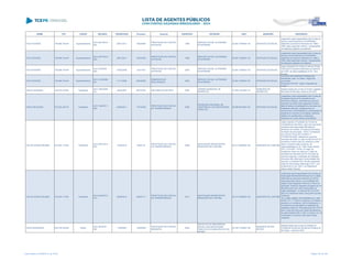 NOME CPF CARGO DECISÃO TRANSITADO Processo Assunto EXERCÍCIO ENTIDADE CNPJ MUNICÍPIO DESCRIÇÃO
TACO ROORDA 165.984.749-49 Superintendente
ACO 3677/2010 -
S2C
26/01/2011 159340/00
PRESTAÇÃO DE CONTAS
ESTADUAL
1998
SERVIÇO SOCIAL AUTÔNOMO
ECOPARANÁ
02.681.709/0001-25 ENTIDADE ESTADUAL
Julgamento pela irregularidade das Contas do
Serviço Social Autônomo ECOPARANÁ ,
referentes ao exercício financeiro de 1998 e
1999, pelos seguintes motivos: impugnações
de despesas julgadas procedentes
TACO ROORDA 165.984.749-49 Superintendente
ACO 3677/2010 -
S2C
26/01/2011 159340/00
PRESTAÇÃO DE CONTAS
ESTADUAL
1999
SERVIÇO SOCIAL AUTÔNOMO
ECOPARANÁ
02.681.709/0001-25 ENTIDADE ESTADUAL
Julgamento pela irregularidade das Contas do
Serviço Social Autônomo ECOPARANÁ ,
referentes ao exercício financeiro de 1998 e
1999, pelos seguintes motivos: impugnações
de despesas julgadas procedentes
TACO ROORDA 165.984.749-49 Superintendente
ACO 472/2008 -
S2C
07/05/2008 137014/01
PRESTAÇÃO DE CONTAS
ESTADUAL
2000
SERVIÇO SOCIAL AUTÔNOMO
ECOPARANÁ
02.681.709/0001-25 ENTIDADE ESTADUAL
julgar irregulares as contas do Serviço Social
Autônomo Ecoparaná referentes ao exercício
de 2.000, de responsabilidade do Sr. Taco
Roorda
TACO ROORDA 165.984.749-49 Superintendente
ACO 1416/2008 -
DG
11/11/2008 485336/08
EMBARGOS DE
DECLARAÇÃO
2000
SERVIÇO SOCIAL AUTÔNOMO
ECOPARANÁ
02.681.709/0001-25 ENTIDADE ESTADUAL
Conhecer dos presentes Embargos de
Declaração, para, no mérito, negar-lhes
provimento.
Resolução 2813/04 - julgou irregulares as
contas.
TADACI SHIOSAKI 126.015.279-00 Presidente
ACO 1092/2006 -
DG
30/04/2007 503747/04 RECURSO DE REVISTA 2002
CÂMARA MUNICIPAL DE
MORRETES
01.532.197/0001-72
MUNICÍPIO DE
MORRETES
Desaprovação das contas do Poder Legislativo
Municipal de Morretes, exercício de 2002
TADEU BELNOSKI 072.502.409-78 Presidente
ACO 1384/2011 -
S2C
24/08/2011 178194/09
PRESTAÇÃO DE CONTAS
DE TRANSFERÊNCIA
2008
SOCIEDADE NACIONAL DE
ASSISTÊNCIA AOS SERVIDORES
PÚBLICOS
06.983.897/0001-05 ENTIDADE ESTADUAL
Julgamento pela irregularidade das Contas da
Sociedade Nacional de Assistência aos
Servidores Públicos, referentes ao exercício
financeiro de 2008, pelos seguintes motivos:
falta de clareza na aplicação dos recursos nas
finalidades descritas, despesas sem os
documentos comprobatórios e a adequação às
planilhas de consumo incompletas, períodos
distintos do questionado e endereços
estranhos em nome diverso da Entidade
TAILOR CESAR GRUBER 016.097.119-55 Presidente
ACO 2451/2014 -
S2C
15/05/2014 22591/10
PRESTAÇÃO DE CONTAS
DE TRANSFERÊNCIA
2008
ASSOCIAÇÃO BENEFICENTE
RENASCER DE CURITIBA
00.417.085/0001-08 MUNICÍPIO DE CURITIBA
Julgar irregular a Prestação de Contas de
Transferência Voluntária, cujos recursos foram
recebidos pela Associação Beneficente
Renascer de Curitiba, oriundos da Secretaria
de Estado da Educação - SEED, formalizada
por meio do Termo de Convênio nº
2120080102/2008, referente ao exercício
financeiro de 2008, no valor de R$ 233.307,97
(duzentos e trinta e três mil, trezentos e sete
reais e noventa e sete centavos), de
responsabilidade do Sr. Tailor Cesar Gruber,
CPF nº 016.097.119-55, no cargo de
Presidente, tendo em vista que o saldo da
transferência voluntária não foi vinculado ao
exercício seguinte; a utilização de instituição
financeira não oficial para movimentação dos
recursos e a Planilha DAT 09 não apresentar
todas as informações referentes à UGT, com
fundamento no art. 248, II, do Regimento
Interno deste Tribunal.
TAILOR CESAR GRUBER 016.097.119-55 Presidente
ACO 2424/2013 -
S1C
02/08/2013 245901/11
PRESTAÇÃO DE CONTAS
DE TRANSFERÊNCIA
2010
ASSOCIAÇÃO BENEFICENTE
RENASCER DE CURITIBA
00.417.085/0001-08 MUNICÍPIO DE CURITIBA
Julgamento pela irregularidade das Contas da
Associação Beneficente Renascer de Curitiba,
referentes ao exercício financeiro de (2010),
pelos seguintes motivos: (a) a entidade não
realizou suas despesas conforme o Plano de
Aplicação, havendo migração de gastos de um
elemento para outro sem a aprovação do
órgão repassador, no total de R$ 10.019,54
(dez mil e dezenove reais e cinquenta e quatro
centavos);
(b) o saldo negativo da transferência no valor
de R$ 3.071,71 (três mil, setenta e um Reais e
setenta e um centavos), não foi esclarecido; e
(c) ausência de aprovação da realização de
despesas a título de "Parcelamentos de FGTS"
para o exercício financeiro desta transferência,
as quais totalizam R$ 21.992,13 (vinte e um mil
novecentos e noventa e dois reais e treze
centavos).
TAIZA RODRIGUES 022.754.439-08 Diretor
ACO 267/2007 -
S2C
11/06/2007 123620/05
PRESTAÇÃO DE CONTAS
MUNICIPAL
2004
INSTITUTO DE PREVIDÊNCIA
SOCIAL DOS SERVIDORES
PÚBLICOS DO MUNICÍPIO DE RIO
NEGRO
04.783.770/0001-09
MUNICÍPIO DE RIO
NEGRO
Desaprovação das contas do Instituto de
Previdência Social dos Servidores Públicos de
Rio Negro - exercício 2004
Lista emitida em 04/06/2014, às 16:09 Página 164 de 180
 