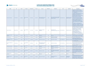 NOME CPF CARGO DECISÃO TRANSITADO Processo Assunto EXERCÍCIO ENTIDADE CNPJ MUNICÍPIO DESCRIÇÃO
VALDECI POLIDORIO 713.597.969-91 Presidente
ACO 2231/2008 -
S2C
23/01/2009 244912/07
PRESTAÇÃO DE CONTAS
DE TRANSFERÊNCIA
2006
ASSOCIAÇÃO DE PAIS E AMIGOS
DOS EXCEPCIONAIS DE SANTA
MARIA DO OESTE
03.694.399/0001-46
MUNICÍPIO DE SANTA
MARIA DO OESTE
"Os membros da Segunda Câmara do
TRIBUNAL DE CONTAS DO ESTADO DO
PARANÁ, nos termos do voto do Relator,
Conselheiro ARTAGÃO DE MATTOS LEÃO,
por unanimidade em:
I - Julgar pela irregularidade da presente
prestação de contas de convênio firmado entre
a Associação de Pais e Amigos dos
Excepcionais de Santa Maria do Oeste e a
Secretaria de Estado da Educação, referente
ao exercício de 2006, no valor de R$
50.863,38 (cinquenta mil, oitocentos e
sessenta e três reais, trinta e oito centavos);
II - Determinar o recolhimento parcial dos
recursos, no valor de R$ 6.764,04 (seis mil,
setecentos e sessenta e quatro reais, quatro
centavos), devidamente corrigidos, de
responsabilidade da Associação de Pais e
Amigos dos Excepcionais de Santa Maria do
Oeste, nos termos do art. 85, IV, da referida
Lei;
III - Determinar o recolhimento da multa
administrativa, de responsabilidade do Sr.
Valdeci Polidorio, Presidente, em razão da não
apresentação, no prazo fixado, de documentos
e esclarecimentos, solicitados pelas Unidades
Técnicas deste Tribunal, nos termos do art. 87,
VALDECI SANTOS 695.516.779-00 Presidente
ACO 1774/2009 -
S1C
23/11/2009 651228/08
TOMADA DE CONTAS
ORDINÁRIA
2007
ASSOCIAÇÃO DOS
HORTIFRUTICULTORES DE IVATÉ
06.103.037/0001-21 MUNICÍPIO DE IVATÉ
AUSÊNCIA DE PRESTAÇÃO DE CONTAS.
RECURSOS RECEBIDOS DA SECRETARIA
DE ESTADO DO TRABALHO, EMPREGO E
PROMOÇÃO SOCIAL. EXERCÍCIO
FINANCEIRO DE 2007. R$ 51.998,05.
ENTIDADE INTIMADA VIA OFÍCIO E
EDITAL. PROCEDÊNCIA -
IRREGULARIDADE E RECOLHIMENTO
INTEGRAL DOS RECURSOS.
RESPONSABILIDADE DA ENTIDADE.
MULTA ADMINISTRATIVA PREVISTA NO
ART. 87, III, C, DA LEI COMPLEMENTAR N°
113/2005.
VALDECIO DE SOUZA
BARBOSA
424.141.059-68 Presidente
ACO 1714/2007 -
S1C
03/03/2008 129660/05
PRESTAÇÃO DE CONTAS
MUNICIPAL
2004
SERVIÇO AUTÁRQUICO DE OBRAS
PUBLICAS
75.313.346/0001-49 ENTIDADE ESTADUAL
julgar irregulares as contas referentes à gestão
do Serviço Autárquico de Obras Públicas do
Município de Maringá no exercício de 2004
VALDECIR ACCO 334.035.629-72 Presidente
ACO 1191/2008 -
S1C
17/07/2008 124286/97
PRESTAÇÃO DE CONTAS
MUNICIPAL
1996
FUNDO DE PREVIDÊNCIA
MUNICIPAL DE TUPASSI
../- MUNICÍPIO DE TUPÃSSI
Fundo de Previdência Municipal: concessão de
empréstimo ao Executivo Municipal.
VALDECIR APARECIDO
POLETTINI
307.006.479-53 Prefeito
ACO 1186/2007 -
DG
17/03/2008 428478/04 RECURSO DE REVISTA 2003 MUNICÍPIO DE FAXINAL 75.771.295/0001-07 MUNICÍPIO DE FAXINAL
Desaprovação da prestação de contas de
Convênio celebrado entre o Município de
Faxinal e a Secretaria de Estado da Agricultura
e do Abastecimento-SEAB, exercício de 1998,
no valor de R$ 12.000,00
VALDECIR CÂNDIDO DA
SILVA
515.635.509-97 Prefeito
ACO 1630/2008 -
S1C
04/09/2008 133/99
PRESTAÇÃO DE CONTAS
DE TRANSFERÊNCIA
1997 MUNICÍPIO DE PÉROLA 81.478.133/0001-70 MUNICÍPIO DE PÉROLA
I - pela irregularidade das contas, na forma do
art. 16, III, b, da Lei Complementar Estadual nº
113/2005, combinado com o art. 248, II, do
Regimento Interno, em face do não
cumprimento integral do objeto pactuado -
Convenio com a SEAB exercício de 1997 no
valor de R$ 27.000,00
VALDECIR DE MARCO 327.694.239-91 Presidente
ACO 1488/2007 -
S1C
14/06/2007 123697/05
PRESTAÇÃO DE CONTAS
MUNICIPAL
2004
INSTITUTO DE PREVIDÊNCIA DOS
SERVIDORES PÚBLICOS DE
UBIRATÃ
04.902.762/0001-34 MUNICÍPIO DE UBIRATÃ
Irregularidade das contas prestadas pelo
Instituto de Previdência dos Servidores
Públicos de Ubiratã , exercício de 2004.
VALDECIR DE MARCO 327.694.239-91 Presidente
ACO 484/2007 -
S2C
25/05/2007 170281/06
PRESTAÇÃO DE CONTAS
MUNICIPAL
2005
INSTITUTO DE PREVIDÊNCIA DOS
SERVIDORES PÚBLICOS DE
UBIRATÃ
04.902.762/0001-34 MUNICÍPIO DE UBIRATÃ
Desaprovação das Contas do Instituto de
Previdência dos Servidores Públicos do
Município de Ubiratã, exercício 2005.
VALDECIR FREITAS CAMILO 603.605.699-00 Presidente
ACO 2487/2006 -
S2C
09/02/2007 428153/05 TOMADA DE CONTAS 2002
ASSOCIAÇÃO CASCAVELENSE
DOS AMIGOS DA PASTORAL DA
CRIANÇA
00.928.998/0001-99
MUNICÍPIO DE
CASCAVEL
Tomada de contas julgada irregular em face
aos recursos reparassados, em razão de
convênio, pelo Instituto de Ação Social do
Paraná à Associação Cascavelense dps
Amigos da Pastoral da Criança, em que era o
gestor à época.
VALDECIR GARCIA
MARQUES
523.090.299-04 Presidente
ACO 1746/2007 -
S1C
05/07/2007 140757/06
PRESTAÇÃO DE CONTAS
MUNICIPAL
2005
CÂMARA MUNICIPAL DE ROSÁRIO
DO IVAÍ
74.126.590/0001-30
MUNICÍPIO DE ROSÁRIO
DO IVAÍ
Desaprovação das contas do Poder Legislativo
Municipal de Rosário do Ivaí, exercício de
2005.
VALDECIR PASCOAL
MULATO
329.231.399-68 Vereador
ACO 851/2013 -
STP
08/05/2013 164908/09 RECURSO DE REVISTA 2003
CÂMARA MUNICIPAL DE
UMUARAMA
77.646.438/0001-76
MUNICÍPIO DE
UMUARAMA
Julgamento pela irregularidade das Contas da
Câmara Municipal de Umuarama, referentes
ao exercício financeiro de 2003, pelos
seguintes motivos: remuneração acima do
legalmente permitido, mantendo-se irretocável
o Acórdão nº 5882/09, da Primeira Câmara
Lista emitida em 04/06/2014, às 16:09 Página 167 de 180
 