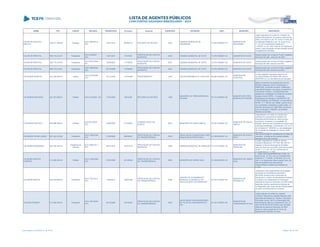 NOME CPF CARGO DECISÃO TRANSITADO Processo Assunto EXERCÍCIO ENTIDADE CNPJ MUNICÍPIO DESCRIÇÃO
VALDECIR PASCOAL
MULATO
329.231.399-68 Vereador
ACO 5509/2013 -
STP
14/01/2014 653632/12 RECURSO DE REVISTA 2002
CÂMARA MUNICIPAL DE
UMUARAMA
77.646.438/0001-76
MUNICÍPIO DE
UMUARAMA
Julgar irregulares as contas do Vereador da
Câmara Municipal de Umuarama, exercício de
2002, com fulcro no art. 75, inciso II, in fine, da
Constituição Estadual, e art. 16, inciso III e §
1º, da Lei Complementar Estadual nº
113/2005, c/c art. 248, inciso III, do Regimento
Interno, pela percepção de remuneração acima
do legalmente permitido.
VALDECIR PREVITAL 389.719.419-87 Presidente
ACO 726/2007 -
S2C
13/07/2007 51676/06
PRESTAÇÃO DE CONTAS
MUNICIPAL
2005 CÂMARA MUNICIPAL DE IVATÉ 72.378.789/0001-20 MUNICÍPIO DE IVATÉ
Desaprovação das contas do Poder Legislativo
Municipal de Ivaté, exercicio de 2005.
VALDECIR PREVITAL 389.719.419-87 Presidente
ACO 2047/2004 -
DG
14/08/2007 117785/02
PRESTAÇÃO DE CONTAS
MUNICIPAL
2001 CÂMARA MUNICIPAL DE IVATÉ 72.378.789/0001-20 MUNICÍPIO DE IVATÉ
Desaprovação das contas do Poder Legislativo
Municipal de Ivaté, exercício de 2001
VALDECIR PREVITAL 389.719.419-87 Presidente
ACO 1859/2006 -
S2C
20/10/2006 141890/05
PRESTAÇÃO DE CONTAS
MUNICIPAL
2004 CÂMARA MUNICIPAL DE IVATÉ 72.378.789/0001-20 MUNICÍPIO DE IVATÉ
Desaprovação das contas do Poder Legislativo
Municipal de Ivaté, exercício de 2004.
VALDEMAR DONEGÁ 044.790.849-91 Outros
ACO 3315/2006 -
S1C
27/11/2006 147549/98 REQUERIMENTO 1997 LAR DOS MENINOS DE CASCAVEL 00.662.639/0001-32
MUNICÍPIO DE
CASCAVEL
Contas julgadas irregulares referente ao
Convênio firmado em 02/06/1997 entre o
IASP/FEIA e o Lar dos Meninos de Cascavel
VALDEMAR MACHADO 204.357.899-53 Prefeito ACO 212/2009 - DG 17/04/2009 59472/06 RECURSO DE REVISTA 1998
MUNICÍPIO DE TRÊS BARRAS DO
PARANÁ
78.121.936/0001-68
MUNICÍPIO DE TRÊS
BARRAS DO PARANÁ
Negar provimento ao presente Recurso de
Revista, impetrado contra a Resolução n°
9368/2005, mantendo-se assim, inalteradas
suas determinações, que julgou procedente a
Tomada de Contas e, conseqüentemente,
desaprovar a prestação de contas de convênio
firmado entre a COPEL - Companhia
Paranaense de Energia e o MUNICÍPIO DE
TRÊS BARRAS DO PARANÁ, na importância
de R$ 1.111.564,00 (um milhão, cento e onze
mil, quinhentos e sessenta e quatro reais), no
exercício financeiro de 1996/1998, de acordo
com a Instrução nº 5565/05, da Diretoria
Revisora de Contas.
VALDEMAR PAGLIACI 069.988.289-34 Prefeito
ACO 851/2009 -
S1C
19/06/2009 517406/02
COMPROVAÇÃO DE
AUXÍLIO
2002 MUNICÍPIO DE SANTA AMÉLIA 76.235.746/0001-46
MUNICÍPIO DE SANTA
AMÉLIA
Irregularidade, em razão do convite para
participar do procedimento licitatório de
empresas pertencentes ao mesmo grupo
econômico, frustrando a competição da
licitação; abertura das propostas de preços das
empresas inabilitadas, contrariando o art. 43, II,
da Lei federal nº. 8666/93 e a não designação
de Comissão de Avaliação do veículo usado
adquirido
VALDEMAR VIEIRA FARIAS 861.343.619-68 Presidente
ACO 1495/2008 -
S1C
21/08/2008 256929/07
PRESTAÇÃO DE CONTAS
DE TRANSFERÊNCIA
2006
ASSOCIAÇÃO COMUNITÁRIA TRÊS
RANCHOS DE PORTO RICO
03.136.500/0001-43
MUNICÍPIO DE PORTO
RICO
não comprovação do recolhimento do saldo do
convênio, e ausência dos demais extratos
bancários de conta corrente.
VALDEMIR MAINARDES 822.183.239-15
Presidente da
Câmara
ACO 2560/2011 -
S1C
25/01/2012 187215/10
PRESTAÇÃO DE CONTAS
MUNICIPAL
2009 CÂMARA MUNICIPAL DE PINHALÃO 77.774.479/0001-48
MUNICÍPIO DE
PINHALÃO
I) julgar irregulares as contas do senhor
Vaudemir Mainardes, CPF 822.183.239-15,
relativas à Câmara Municipal de Pinhalão,
exercício financeiro de 2009, conforme previsto
no art. 1°, II, e art. 16, III, b, ambos da Lei
Complementar nº 113/05
VALDEMIR SANTOS
PORFIRIO
313.836.459-49 Prefeito
ACO 1205/2008 -
S1C
31/07/2008 201306/06
PRESTAÇÃO DE CONTAS
DE TRANSFERÊNCIA
2005 MUNICÍPIO DE CERRO AZUL 76.105.626/0001-24
MUNICÍPIO DE CERRO
AZUL
I - Julgar pela irregularidade das contas, na
forma do art. 16, III, b, da Lei Complementar
Estadual nº 113/2005, combinado com o art.
248, II, do Regimento Interno desta Corte, em
face da ausência dos documentos
indispensáveis à análise da prestação de
contas.
VALDENIR MÉCHIA 042.722.888-30 Presidente
ACO 1301/2012 -
S1C
11/06/2012 156573/09
PRESTAÇÃO DE CONTAS
DE TRANSFERÊNCIA
2008
CENTRO DE ATENDIMENTO
ESPECIAL À CRIANÇA E AO
ADOLESCENTE DE PARANAVAÍ
97.391.072/0001-49
MUNICÍPIO DE
PARANAVAÍ
Julgamento pela irregularidade da prestação
de contas de transferência voluntária n°
007/2008, firmada entre o Município de
Paranavaí e o Centro de Atendimento Especial
à Criança e ao Adolescente de Paranavaí,
referente ao exercício financeiro de 2008, pelos
seguintes motivos: ausência do ingresso da
contrapartida, bem como da não comprovação
do saldo remanescente do convênio.
VALDERI PEREIRA 213.306.549-00 Presidente
ACO 1927/2008 -
S1C
02/10/2008 242102/04
PRESTAÇÃO DE CONTAS
DE TRANSFERÊNCIA
2002
ASSOCIAÇÃO DOS MORADORES
DE VILAS DE LARANJEIRAS DO
SUL
03.122.779/0001-06
MUNICÍPIO DE
LARANJEIRAS DO SUL
Julgar irregular as contas do presente
convênio, referente ao repasse efetuado pela
Secretaria de Estado do Trabalho, Emprego e
Promoção Social - SETP à Associação dos
Moradores de Vilas de Laranjeiras do Sul, no
valor de R$ 36.000,00 (trinta e seis mil reais),
referente ao exercício financeiro de 2002,
tendo em vista a ausência de Termo de
Recebimento Definitivo da Obra
Lista emitida em 04/06/2014, às 16:09 Página 168 de 180
 