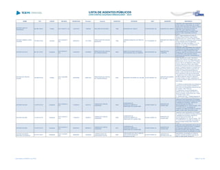 NOME CPF CARGO DECISÃO TRANSITADO Processo Assunto EXERCÍCIO ENTIDADE CNPJ MUNICÍPIO DESCRIÇÃO
ANTÔNIO CARLOS
RODRIGUES
324.982.769-04 Prefeito ACO 755/2010 - DG 13/04/2010 10965/09 RECURSO DE REVISÃO 1996 MUNICÍPIO DE LOBATO 76.970.367/0001-08 MUNICÍPIO DE LOBATO
Julgamento pela irregularidade da Tomada de
Contas relativa à comprovação de convênio
firmado entre o Município de Lobato e a SESA,
referentes aos exercícios financeiros de
1996/1997, pelos seguintes motivos:
Impropriedades quanto a Licitação 20/98,
tendo em vista a duplicidade de itens já
licitados.
ANTONIO CIRINEU LOPES
TEIXEIRA
150.409.419-00 Vereador
ACO 2235/2014 -
S2C
26/05/2014 101172/00
PRESTAÇÃO DE CONTAS
MUNICIPAL
1999
CÂMARA MUNICIPAL DE PIRAÍ DO
SUL
77.774.529/0001-97
MUNICÍPIO DE PIRAÍ DO
SUL
Item II - julgar irregulares as contas do
vereador Antonio Cirineu Lopes Teixeira,
solidariamente com o senhor Alfredo Prestes
Milléo, ordenador de despesas, pela percepção
de remuneração acima do legalmente
permitido, com fulcro nos artigos 1º, II, e 16,
inciso III, "b" e § 1º da Lei Complementar
Estadual n.º 113/2005
ANTONIO DA SILVA 681.601.279-87 Presidente
ACO 792/2010 -
S1C
14/04/2010 212295/09
PRESTAÇÃO DE CONTAS
DE TRANSFERÊNCIA
2008
APMF DO COLÉGIO ESTADUAL
PROFESSORA DÉA ALVARENGA
80.918.592/0001-64
MUNICÍPIO DE
LONDRINA
Julgamento pela irregularidade das Contas de
Transferência Voluntária recebida da SEED
pela PMF do Colégio Estadual Prof. Déa
Alvarenga, referente aos exercícios financeiros
de 2008/2009, pelos seguintes motivos:
Ausência de documentos e necessidade de
esclarecimentos.
ANTONIO DE FREITAS
AGUIAR
128.068.979-04 Prefeito
ACO 1222/2009 -
S1C
04/09/2009 248913/03
PRESTAÇÃO DE CONTAS
DE TRANSFERÊNCIA
2002 MUNICÍPIO DE BARRA DO JACARÉ 76.407.568/0001-93
MUNICÍPIO DE BARRA
DO JACARÉ
Julgar irregulares as contas, referentes à
gestão do Sr. Antonio de Freitas Aguiar, nos
termos do art. 16, III, b, da LC/PR 113/2005 e
com art. 248, III, do Regimento Interno desta
Corte;em razão de convênio, pelo Instituto
Ambiental do Paraná ao Município de Barra do
Jacaré. O objetivo proposto no convênio foi a
implantação de infra-estrutura para fluxo de
turistas no Parque Municipal de Barra do
Jacaré, o valor pactuado foi de R$ 45.370,88,
sendo referente ao exercício de 2002/2008:
I - Ausência do Termo Aditivo de prorrogação
da data de vigência, tendo em vista que o
Convênio firmado em 2002, estabelecia em
sua Cláusula Sexta a vigência pelo prazo de 08
(oito) meses;
II - Ausência da apresentação da prestação de
contas dos recursos próprios investidos na
obra a título de contrapartida (cláusula terceira
do convênio = R$ 77.643,51);
III - Ausência do Termo de Recebimento
Definitivo da Obra emitido pela SEOP, se a
obra foi concluída, conforme faz crer o Ofício
nº 134/2007 de fls. 159; e
IV - Ausência da CND - Certidão Negativa de
Débitos - junto ao INSS, específica para a
ANTONIO DULEBA 110.675.519-72 Presidente
ACO 3138/2013 -
S1C
11/09/2013 43237/12
TOMADA DE CONTAS
ORDINÁRIA
2009
COMPANHIA DE
DESENVOLVIMENTO E
HABITAÇÃO DE GUARATUBA
02.459.218/0001-34
MUNICÍPIO DE
GUARATUBA
Julgamento pela irregularidade da Prestação
de Contas da Companhia de Desenvolvimento
e Habitação de Guaratuba,, referente ao
exercício financeiro de 2009, de
responsabilidade do Sr. Antonio Duleba - CPF
nº 110.675.519-72, na qualidade de
Presidente, em razão da omissão no dever de
prestar contas a este Tribunal de Contas.
ANTONIO DULEBA 110.675.519-72 Presidente
ACO 3139/2013 -
S1C
11/09/2013 43296/12
TOMADA DE CONTAS
ORDINÁRIA
2008
COMPANHIA DE
DESENVOLVIMENTO E
HABITAÇÃO DE GUARATUBA
02.459.218/0001-34
MUNICÍPIO DE
GUARATUBA
Julgamento pela irregularidade da Prestação
de Contas da Companhia de Desenvolvimento
e Habitação de Guaratuba, referente ao
exercício financeiro de 2008, de
responsabilidade do Sr. Antonio Duleba - CPF
nº 110.675.519-72, em razão da omissão no
dever de prestar contas a este Tribunal de
Contas.
ANTONIO DULEBA 110.675.519-72 Presidente
ACO 2703/2014 -
S1C
26/05/2014 389536/13
TOMADA DE CONTAS
ORDINÁRIA
2012
COMPANHIA DE
DESENVOLVIMENTO E
HABITAÇÃO DE GUARATUBA
02.459.218/0001-34
MUNICÍPIO DE
GUARATUBA
Julgamento pela irregularidade das Contas da
Companhia de Desenvolvimento e Habitação
de Guaratuba, referentes ao exercício
financeiro de 2006, pelos seguintes motivos:
não encaminhamento da prestação de contas
ANTONIO EDUARDO
MARTINEZ DE BARROS
514.619.199-91 Presidente
ACO 1133/2007 -
S2C
28/08/2007 132525/06
COMPROVAÇÃO DE
SUBVENÇÃO SOCIAL
2005
ASSOCIAÇÃO DE PAIS E AMIGOS
DOS EXCEPCIONAIS DE
BOCAIÚVA DO SUL
40.270.514/0001-81
MUNICÍPIO DE
BOCAIÚVA DO SUL
Irregularidade na prestação de contas de
recursos recebidos da SEED, exercício de
2005, no valor de R$ 125.835,78.
Lista emitida em 04/06/2014, às 16:09 Página 17 de 180
 