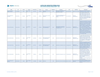 NOME CPF CARGO DECISÃO TRANSITADO Processo Assunto EXERCÍCIO ENTIDADE CNPJ MUNICÍPIO DESCRIÇÃO
VALTER APARECIDO
FRANCO TESOLIN
211.029.889-87 Diretor
ACO 618/2008 -
S1C
05/05/2008 150558/06
PRESTAÇÃO DE CONTAS
MUNICIPAL
2005
INSTITUTO DE PREVIDÊNCIA DOS
SERVIDORES PÚBLICOS DO
MUNICÍPIO DE JAPURÁ
05.220.745/0001-80 MUNICÍPIO DE JAPURÁ
Desaprovação das contas do Instituto de
Previdência dos Servidores do Município de
Japurá, relativa ao exercício de 2005
VALTER APARECIDO
PEGORER
064.362.269-15 Presidente
ACO 4126/2012 -
S2C
21/01/2013 182928/05
PRESTAÇÃO DE CONTAS
MUNICIPAL
2004
CONSORCIO INTERMUNICIPAL DE
SAUDE DO VALE DO IVAI E
REGIÃO
01.010.042/0001-76
ENTIDADE
INTERMUNICIPAL
Julgar irregulares as contas do Consórcio
Intermunicipal de Saúde do Vale do Ivaí e
Região, relativa ao exercício financeiro de
2004, de responsabilidade dos Srs. VALTER
APARECIDO PEGORER e JESUEL DE
OLIVEIRA, em virtude das divergências entre
as informações enviadas através do sistema
SIM-AM e as constantes dos demonstrativos
financeiros encaminhados no
processo.
VALTER CÉSAR ROSA 794.708.159-04 Prefeito
ACO 526/2010 -
S1C
31/03/2010 212066/09
PRESTAÇÃO DE CONTAS
DE TRANSFERÊNCIA
2008
ASSOCIAÇÃO DE PROTEÇÃO A
MATERNIDADE E INFÂNCIA DE
FRANCISCO ALVES
77.869.188/0001-33
MUNICÍPIO DE
FRANCISCO ALVES
Julgamento pela irregularidade das Contas de
Transferência Voluntária entre o Município de
Francisco Alves e à Associação de Proteção à
Maternidade e à Infância de Francisco Alves,
referentes ao exercício financeiro de 2008,
pelos seguintes motivos: 1. Novo Plano de
Trabalho, contendo a descrição do Objeto, as
Metas, o Cronograma de Desembolso, assim
como o Plano de aplicação, aprovado e
autorizado pelo órgão repassador, assinados
pelo Sr. Prefeito e ou Secretário Municipal da
pasta; 2. Comprovantes de despesas, nas vias
originais, nos termos do art. 34 da Resolução
03/2006; 3. Extratos bancários, com a
movimentação dos recursos desde o repasse
inicial até o último lançamento efetuado até o
zeramento da conta; 4. Pesquisa de Preços
para as aquisições feitas, nos termos do artigo
17 da Resolução 03/2006
VALTER CÉSAR ROSA 794.708.159-04 Prefeito
ACO 561/2009 -
S2C
04/05/2009 531524/08
PRESTAÇÃO DE CONTAS
DE TRANSFERÊNCIA
2007 MUNICÍPIO DE FRANCISCO ALVES 77.356.665/0001-67
MUNICÍPIO DE
FRANCISCO ALVES
I - Julgar IRREGULAR as contas do convênio
celebrado entre a Secretaria de Estado da
Educação e Município de Francisco Alves,
referente ao exercício financeiro de 2007, no
valor de R$ 37.399,22, gestão do Sr. Valter
César Rosa, nos termos do art. 16, III, "b", da
Lei Complementar nº 113/2005 (violação ao
art. 74, parágrafo único, da Constituição
Estadual)
VALTER CÉSAR ROSA 794.708.159-04 Prefeito
ACO 5568/2013 -
S1C
23/01/2014 430870/09
PRESTAÇÃO DE CONTAS
DE TRANSFERÊNCIA
2008 MUNICÍPIO DE FRANCISCO ALVES 77.356.665/0001-67
MUNICÍPIO DE
FRANCISCO ALVES
Julgamento pela irregularidade da Prestação
de Contas de Transferência oriunda da
celebração do Termo de Convênio nº 333/07
entre a então Secretaria de Estado da Criança
e da Juventude - SECJ e o Município de
Francisco Alves, referentes aos exercícios
financeiros de 2007/2010, pelos seguintes
motivos: inconsistência dos valores
discriminados na DAT 05 e da omissão em
enviar os processos licitatórios.
VALTER CÉSAR ROSA 794.708.159-04 Prefeito
ACO 2497/2014 -
STP
13/05/2014 133539/14 RECURSO DE REVISTA 2010 MUNICÍPIO DE FRANCISCO ALVES 77.356.665/0001-67
MUNICÍPIO DE
FRANCISCO ALVES
Julgar IRREGULARES as contas de
transferência voluntária decorrentes do Termo
de Convênio 002/2010 no valor de R$
5.670,00 celebrado entre o Serviço Social
Autônomo Paranacidade e o Município de
Francisco Alves, de responsabilidade do
Prefeito à época, Sr. Valter César Rosa, CPF
794.708.159, em razão das seguintes falhas:
I) Ausência das Planilhas DAT‟s 9 e 10;
II) Não comprovação de Recolhimento do
Saldo do Convênio;
III) Ausência do Termo de Cumprimento dos
Objetivos;
IV) Ausência do Plano de Trabalho aprovado
pelo órgão repassador
VALTER GONÇALVES
BESSANI
397.455.629-04 Prefeito
ACO 1015/2006 -
DG
01/09/2006 131280/99 DENÚNCIA 1998 MUNICÍPIO DE DOUTOR CAMARGO 76.282.714/0001-00
MUNICÍPIO DE DOUTOR
CAMARGO
Desaprovação da prestação de contas de
convênio firmado entre a SEAB e o município,
exercício de 1997/1998, no valor de R$
54.000,00
Lista emitida em 04/06/2014, às 16:09 Página 171 de 180
 