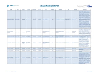 NOME CPF CARGO DECISÃO TRANSITADO Processo Assunto EXERCÍCIO ENTIDADE CNPJ MUNICÍPIO DESCRIÇÃO
VILSON BAHLS FABRICIO 566.306.899-68 Presidente
ACO 3442/2012 -
S2C
26/11/2012 243131/10
PRESTAÇÃO DE CONTAS
DE TRANSFERÊNCIA
2009
ASSOCIAÇÃO DE PAIS E AMIGOS
DOS EXCEPCIONAIS DE JURANDA
80.901.028/0001-39
MUNICÍPIO DE
JURANDA
Julgamento pela irregularidade das Contas da
APAE de Juranda, referente ao exercício
financeiro de 2009, pelos seguintes motivos:
falta da apresentação dos documentos: a)
Termo de Convênio, emitido pelo órgão
repassador -SEED; b) Extratos bancários,
referentes ao exercício de 2009; c) Planilhas
DAT 05A, com as novas configurações; d)
Notas Fiscais referentes às despesas com
Material de Consumo, conforme planilha DAT
05, pçs. 8 e 10, itens 16, 32 e 33, por não
constarem os sub elementos; e) Nota Fiscal,
referente à despesa com telefone, no valor de
R$ 2.000,00,
planilha DAT 05, pç.10, item 37; f) As Planilhas
DAT 09 e 10, deverão ser encaminhadas
novamente, constando a assinatura dos 3
(três) membros da UGT - Unidade Gestora de
Transferências; g) O responsável por esta
Prestação de Contas deverá identificar o saldo
da Transferência Voluntária, no montante de
R$ 3.436,05 (três mil, quatrocentos e trinta e
seis reais e cinco centavos), conforme planilha
DAT 05. (se o saldo é de pessoal, encargos ou
recursos de custeio).
VILSON DOS SANTOS
OLIVEIRA
241.651.749-04 Presidente
ACO 4103/2013 -
S1C
05/11/2013 198004/09
PRESTAÇÃO DE CONTAS
MUNICIPAL
2008
COMPANHIA DE HABITAÇÃO DE
CASCAVEL
00.063.738/0001-06
MUNICÍPIO DE
CASCAVEL
Julgar irregular a Prestação de Contas Anual
da Companhia de Habitação de Cascavel -
COHAVEL, CNPJ nº 00.063.738/0001-06, da
gestão de Vilson dos Santos Oliveira (CPF n.º
241.651.749-04), exercício financeiro de 2008,
com base no art. 16, III, da LC n.º 113/05, visto
que não foram anexados documentos aptos a
evidenciar a veracidade e a efetiva realização
de processos licitatórios
VILTON DE SOUSA NERES 805.304.359-34 Presidente
ACO 1468/2008 -
S1C
21/08/2008 150515/06
PRESTAÇÃO DE CONTAS
MUNICIPAL
2005
FUNDO DE APOSENTADORIAS E
PENSOES DOS SERVIDORES
PUBLICOS MUNICIPAIS DE
ALTONIA
84.782.226/0001-81 MUNICÍPIO DE ALTÔNIA
Art. 1º, III, combinado com o art. 16, III, b, da
Lei Complementar Estadual nº. 113/05, em
virtude da aquisição de bens imóveis com
recursos do RPPS
VIRGILIO JOSÉ ALVES NETO 824.797.988-87
Presidente da
Câmara
PPR 177/2013 -
S1C
03/07/2013 100664/00
PRESTAÇÃO DE CONTAS
MUNICIPAL
1999 CÂMARA MUNICIPAL DE MARILUZ 00.338.899/0001-57 MUNICÍPIO DE MARILUZ
Julgar irregulares as contas do Poder
Legislativo, do exerc´cicio de 1999, de
responsabilidade do Presidente, Vereador
Virgílio José Alves Neto, permanecendo a
irregularidade referente à contratação de
serviços de assessoria jurídica e contábil,
diante da ausência de manifestação daquela
Casa de Leis, uma vez que não trouxe aos
autos documentos e justificativas que
precederam e embasaram as contratações
objurgadas, não havendo, portanto, como
considerá-las regulares, nos termos do
Prejulgado nº 6 (Acórdão 1111/2008-Pleno)
VITOR HUGO RIBEIRO
BURKO
467.579.539-00 Presidente
ACO 1184/2007 -
S2C
14/09/2007 131157/04
PRESTAÇÃO DE CONTAS
MUNICIPAL
2003
FUNDO MUNICIPAL DE SAUDE DE
GUARAPUAVA
../-
MUNICÍPIO DE
GUARAPUAVA
Irregularidade das contas prestadas pelo
Fundo Municipal de Saúde de Guarapuava,
exercício de 2003.
VITOR HUGO RIBEIRO
BURKO
467.579.539-00 Presidente
ACO 286/2008 -
S2C
18/04/2008 129830/05
PRESTAÇÃO DE CONTAS
MUNICIPAL
2004
FUNDO MUNICIPAL DE SAUDE DE
GUARAPUAVA
../-
MUNICÍPIO DE
GUARAPUAVA
Irrregularidade na prestação de contas do
fundo municipal de saúde de Guarapuava no
ano de 2004.
VITOR HUGO RIBEIRO
BURKO
467.579.539-00 Presidente
ACO 2214/2014 -
STP
07/05/2014 349568/10
TOMADA DE CONTAS
EXTRAORDINÁRIA
2009
INSTITUTO AMBIENTAL DO
PARANÁ
68.596.162/0001-78 ENTIDADE ESTADUAL
Julgar pela irregularidade da tomada de contas
extraordinária realizada em 2010 no Instituto
Ambiental do Paraná-IAP, em razão da
ausência da conta contábil "Dívida Ativa", no
valor de R$ 132.269.978,82 (cento e trinta e
dois milhões duzentos e sessenta e nove mil
novecentos e setenta e oito reais e oitenta e
dois centavos), no período entre 21.12.2004 e
31.03.2009, em desconformidade com o
disposto nos arts. 39 da Lei nº 4.320/64 e ao
art. 48-A, inciso II, da Lei Complementar
101/2000; Inscrever o nome do Sr. Vitor Hugo
Ribeiro Burko no cadastro dos responsáveis
com contas irregulares, conforme previsto no
art. 170 da Lei Orgânica e no art. 517 do
Regimento Interno, em consequência da
irregularidade das contas
Lista emitida em 04/06/2014, às 16:09 Página 175 de 180
 