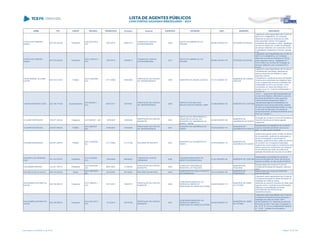 NOME CPF CARGO DECISÃO TRANSITADO Processo Assunto EXERCÍCIO ENTIDADE CNPJ MUNICÍPIO DESCRIÇÃO
VITOR HUGO RIBEIRO
BURKO
467.579.539-00 Presidente
ACO 2273/2013 -
STP
25/07/2013 349614/10
TOMADA DE CONTAS
EXTRAORDINÁRIA
2009
INSTITUTO AMBIENTAL DO
PARANÁ
68.596.162/0001-78 ENTIDADE ESTADUAL
Julgamento pela irregularidade das Contas da
INSTITUTO AMBIENTAL DO PARANÁ,
referentes ao exercício financeiro de 2009,
pelos seguintes motivos: Prorrogações
contratuais não previstas no edital - ilegalidade
dos termos aditivos ao contrato de prestação
de serviços celebrado com a empresa Conlex
Contabilidade, Assessoria e Perícias Judiciais
Ltda
VITOR HUGO RIBEIRO
BURKO
467.579.539-00 Presidente
ACO 2108/2013 -
STP
19/07/2013 102809/11
TOMADA DE CONTAS
EXTRAORDINÁRIA
2010
INSTITUTO AMBIENTAL DO
PARANÁ
68.596.162/0001-78 ENTIDADE ESTADUAL
Julgamento pela irregularidade das Contas do
INSTITUTO AMBIENTAL DO PARANÁ,
referentes ao exercício financeiro de (2010),
pelos seguintes motivos: Ilegalidade do 1º
Termo Aditivo ao Contrato de Prestação de
Serviços celebrado com a empresa R.S.C.
Gomes.
VITOR MANOEL ALCOBIA
LEITÃO
497.614.479-87 Prefeito
ACO 1845/2009 -
S1C
27/11/2009 194432/09
PRESTAÇÃO DE CONTAS
DE TRANSFERÊNCIA
2008 MUNICÍPIO DE CIDADE GAÚCHA 75.377.200/0001-67
MUNICÍPIO DE CIDADE
GAÚCHA
Julgamento pela irregularidade das Contas de
Transferências Voluntárias, referentes ao
exercício financeiro de 2008/2010, pelos
seguintes motivos:
considerando a ausência do plano de trabalho,
do termo de cumprimento dos objetivos, bem
como o repasse dos recursos a entidade não
contemplada no termo de convênio, como
conveniente, em desconformidade com o
previsto no art. 5.º, inciso IX da Resolução n.º
03/2006-TC
VIVIANE MONTEIRO GÓES 262.158.778-08 Superintendente
ACO 845/2011 -
S1C
06/07/2011 83075/09
PRESTAÇÃO DE CONTAS
DE TRANSFERÊNCIA
2008
INSTITUTO DE BIOLOGIA
MOLECULAR DO PARANA - IBMP
03.585.986/0001-05 MUNICÍPIO DE CURITIBA
VOTO ..."Julgamento pela irregularidade das
Contas da (Entidade), referentes ao exercício
financeiro de2008/2010, pelos seguintes
motivos:Embora devidamente citada, a
representante legal da Entidadedeixou de
apresentar documentos pertinentes capazes
de sanar as irregularidadesapontadas, ou seja,
a execução de despesas com pacote de
serviços bancários, emdesconformidade com o
Plano de Trabalho.!"...
VLAUMIR RODRIGUES 255.677.489-49 Presidente ACO 68/2007 - S2C 12/03/2007 128903/04
PRESTAÇÃO DE CONTAS
MUNICIPAL
2003
INSTITUTO DE PREVIDÊNCIA E
ASSISTÊNCIA SOCIAL DO
MUNICÍPIO DE QUERÊNCIA DO
NORTE - INPAM
00.604.639/0001-86
MUNICÍPIO DE
QUERÊNCIA DO NORTE
Prestação de Contas do Fundo de Previdência
Social de Querência do Norte julgadas
irregularres.
VLAUMIR RODRIGUES 255.677.489-49 Prefeito
ACO 486/2007 -
S2C
01/06/2007 182420/02
PRESTAÇÃO DE CONTAS
DE TRANSFERÊNCIA
2001
MUNICÍPIO DE QUERÊNCIA DO
NORTE
76.973.692/0001-16
MUNICÍPIO DE
QUERÊNCIA DO NORTE
Irregularidade na prestação de de contas de
recursos recebidos da SEAB, exercício de
2001, no valor de R$ 10.000,00
VLAUMIR RODRIGUES 255.677.489-49 Prefeito
ACO 1438/2008 -
DG
21/11/2008 311721/06 RECURSO DE REVISTA 2001
MUNICÍPIO DE QUERÊNCIA DO
NORTE
76.973.692/0001-16
MUNICÍPIO DE
QUERÊNCIA DO NORTE
ausência de parecer jurídico emitido ao término
do procedimento, ausência de publicação do
ato de homologação e adjudicação do
resultado, ausência de termo aditivo ao término
do convênio com a respectiva publicação,
ausência de comprovação de recolhimento dos
valores acerca dos rendimentos que deixaram
de ser auferidos em razão da ausência de
aplicação financeira dos recursos do convênio.
WAGNER LUIZ MENEZES
LINO
781.274.679-87 Presidente
ACO 164/2008 -
S1C
12/03/2008 464025/07
TOMADA DE CONTAS
ORDINÁRIA
2006
ACADEMIA BRASILEIRA DE
DIREITO INTERNACIONAL
07.521.665/0001-90 MUNICÍPIO DE CURITIBA
Irregularidade na prestação de contas da
Academia Brasileira de Direito Internacional,
exercício de 2006, no valor de R$ 20.000,00
WALDEMAR ZIRONDI 143.321.759-72 Presidente
ACO 2220/2006 -
S2C
08/01/2007 141962/05
PRESTAÇÃO DE CONTAS
MUNICIPAL
2004
FUNDO DE PREVIDÊNCIA
MUNICIPAL DE PAIÇANDU
../-
MUNICÍPIO DE
PAIÇANDU
Desaprovação das contas do Fundo de
Previdencia Municipal de Paiçandu, exercício
2004.
WALDIR DA SILVA GIGLIO 005.710.839-00 Diretor
ACO 1263/2007 -
DG
19/10/2007 467780/03 RECURSO DE REVISTA 2000
COMPANHIA DE AGUA E ESGOTO
DE PARANAGUA
79.612.362/0001-93
MUNICÍPIO DE
PARANAGUÁ
Desprovação das contas da CAGEPAR,
exercício de 2000
WALDOMIRO ANTONIO DE
SOUZA
256.128.599-53 Presidente
ACO 1906/2011 -
S1C
03/11/2011 156827/07
PRESTAÇÃO DE CONTAS
MUNICIPAL
2006
COMPANHIA MUNICIPAL DE
DESENVOLVIMENTO E
HABITAÇÃO DE UNIÃO DA VITÓRIA
00.622.636/0001-75
MUNICÍPIO DE UNIÃO
DA VITÓRIA
Julgamento pela irregularidade das Contas da
Companhia Municipal de Desenvolvimento de
Habitação de União da Vitória,
referentes ao exercício financeiro de 2006, pelo
seguinte motivo: Insuficiência de informações
relativas à comercialização de imóeis;
(DESCREVER OS MOTIVOS DA
DESAPROVAÇÃO)
WALDOMIRO ANTONIO DE
SOUZA
256.128.599-53 Presidente
ACO 3641/2013 -
S1C
15/10/2013 165757/08
PRESTAÇÃO DE CONTAS
MUNICIPAL
2007
COMPANHIA MUNICIPAL DE
DESENVOLVIMENTO E
HABITAÇÃO DE UNIÃO DA VITÓRIA
00.622.636/0001-75
MUNICÍPIO DE UNIÃO
DA VITÓRIA
Julgamento pela irregularidade das Contas da
Companhia Municipal de Desenvolvimento e
Habitação de União da Vitória, CNPJ:
00.622.636/0001-75, referentes ao exercício
financeiro de 2007, com base no disposto no
art. 16, III, "b", da Lei Complementar Estadual
nº 113/05 - "infração à norma legal ou
regulamentar".
Lista emitida em 04/06/2014, às 16:09 Página 176 de 180
 