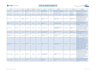 NOME CPF CARGO DECISÃO TRANSITADO Processo Assunto EXERCÍCIO ENTIDADE CNPJ MUNICÍPIO DESCRIÇÃO
WILSON RECH 367.363.339-20 Presidente
ACO 2178/2006 -
S2C
08/01/2007 181026/05
COMPROVAÇÃO DE
SUBVENÇÃO SOCIAL
2004
ASSOCIAÇÃO DE PAIS E AMIGOS
DOS EXCEPCIONAIS DE RIO BOM
00.532.169/0001-92 MUNICÍPIO DE RIO BOM
Desaprovação da prestação de contas da
APAE de Rio Bom, exercício de 2004.
WILSON ROBERTO CELICO 363.587.039-00 Presidente
ACO 380/2007 -
S2C
12/06/2007 428021/05 TOMADA DE CONTAS 2001
APM DA ESCOLA ESTADUAL LUIZ
SCHLEDER DE COLORADO
78.092.392/0001-53
MUNICÍPIO DE
COLORADO
Irregularidade na prestação de contas de
recursos repassados pela Fundepar em 2001,
no valor de R$ 5.330,00
WILSON SPINASSI 325.317.459-04 Prefeito ACO 283/2007 - DG 04/05/2007 261892/99 RECURSO DE REVISTA 1994 MUNICÍPIO DE LIDIANÓPOLIS 95.680.831/0001-68
MUNICÍPIO DE
LIDIANÓPOLIS
Desaprovação da prestação de contas de
auxílio repassado pelo ISEP ao Município de
Lidianópolis, exercício de 1994.
WILSON WALLER 591.300.409-49
Presidente da
Câmara
ACO 237/2013 -
S1C
20/03/2013 171114/10
PRESTAÇÃO DE CONTAS
MUNICIPAL
2009
CÂMARA MUNICIPAL DE CAMPINA
GRANDE DO SUL
02.185.870/0001-08
MUNICÍPIO DE CAMPINA
GRANDE DO SUL
Julgamento pela irregularidade das Contas da
(Entidade), referentes ao exercício financeiro
de (2009), pelos seguintes motivos: Em
virtude da ausência do extrato bancário do
exercício posterior com as conciliações
regularizadas, do excesso de cargos
comissionados e do fato de o Contador não
ser ocupante de cargo efetivo.
WOLLASTON NEY GRAÇA
VIANNA
071.827.329-04 Presidente
ACO 1244/2007 -
S2C
09/10/2007 531098/06
TOMADA DE CONTAS
ORDINÁRIA
2001
COOPERATIVA DE MEDICOS
VETERINARIOS DO PARANA
03.442.622/0001-68 MUNICÍPIO DE CURITIBA
Desaprovação em razão da ausência de
prestação de contas de recursos recebidos da
Secretaria de Estado da Agricultura e do
Abastecimento, exercício de 2001, no valor de
R$ 70.625,00.
YOSHIMITSU ODA 860.953.318-20 Diretor ACO 919/2009 - DG 13/11/2009 165351/09 RECURSO DE REVISTA 2006
FOZ TRANS INSTITUTO DE
TRANSPORTES E TRÂNSITO DE
FOZ DO IGUAÇU
02.345.707/0001-65
MUNICÍPIO DE FOZ DO
IGUAÇU
Julgamento pela irregularidade das Contas da
FOZTRANS, referentes ao exercício financeiro
de 2006, pelos seguintes motivos: ausência de
documentos, caracterizando a irregularidade
formal, de acordo com o posicionamento
uniforme da Diretoria de Contas Municipais e
do Ministério Público junto a esse Tribunal de
Contas
YUKIO TOMINAGA 535.561.518-04 Prefeito
ACO 754/2006 -
S1C
09/06/2006 104306/02
PRESTAÇÃO DE CONTAS
DE TRANSFERÊNCIA
2001
MUNICÍPIO DE CRUZEIRO DO
OESTE
76.381.854/0001-27
MUNICÍPIO DE
CRUZEIRO DO OESTE
Desaprovação da prestação de contas de
convênio firmado entre a SEED e o Município
de Cruzeiro do Oeste, exercício de 2001, no
valor de R$ 24.806,01
YVELISE FREITAS DE SOUZA
ARCO-VERDE
392.820.159-04 Secretário Estadual
ACO 3857/2012 -
STP
15/01/2013 172870/10
PRESTAÇÃO DE CONTAS
ESTADUAL
2009
SECRETARIA DE ESTADO DA
EDUCAÇÃO
76.416.965/0001-21 ENTIDADE ESTADUAL
Julgamento pela irregularidade das Contas da
Secretaria de Estado da Educação, referentes
ao exercício financeiro de 2009, em razão das
ilegalidades elencadas nas folhas 02 a 04 da
Instrução nº 161/12 da Diretoria de Contas
Estaduais
YVELISE FREITAS DE SOUZA
ARCO-VERDE
392.820.159-04 Superintendente
ACO 1888/2012 -
STP
08/08/2012 244905/11
PRESTAÇÃO DE CONTAS
ANUAL
2010
SERVIÇO SOCIAL AUTÔNOMO
PARANÁEDUCAÇÃO
02.392.034/0001-02 ENTIDADE ESTADUAL
Julgamento pela irregularidade das Contas do
SERVIÇO SOCIAL AUTÔNOMO
PARANAEDUCAÇÃO, referentes ao exercício
financeiro de 2010, pelos seguintes motivos:
despesas de combustível sem comprovações e
despesas ilegais com pagamento de
churrascarias, aquisição de bolos e chocolates;
contratação de serviços sem formalização de
procedimento licitatório ou de dispensa com
pesquisa de preços; fracionamento de
despesas na contratação de serviços de
contabilidade, manutenção de veículos e de
informativa que, somados, extrapolam o limite
autorizado para a dispensa de licitação e
celebração de contratos sem a devida
formalização e aditivos sucessivos que
extrapolam o valor estimado para a modalidade
inicialmente licitada.
ZAKI AKEL SOBRINHO 359.063.759-53 Reitor
ACO 3217/2013 -
S1C
12/09/2013 240183/10
PRESTAÇÃO DE CONTAS
DE TRANSFERÊNCIA
2008
UNIVERSIDADE FEDERAL DO
PARANÁ
75.095.679/0001-49 ENTIDADE FEDERAL
Julgamento pela irregularidade das Contas da
UNIVERSIDADE FEDERAL DO PARANÁ
referente à transferência voluntária, celebrada
entre o Estado do Paraná, por intermédio da
Secretaria de Estado da Ciência, Tecnologia e
Ensino Superior, exercício financeiro de
(2008/2010), pelos seguintes motivos:
ausência de documentos para comprovar a
movimentação financeira do convênio e de erro
no preenchimento do SIT sob n.º 5170 por
parte do tomador dos recursos.
ZAKI AKEL SOBRINHO 359.063.759-53 Reitor
ACO 2279/2013 -
STP
15/07/2013 254596/13
EMBARGOS DE
DECLARAÇÃO
2009
UNIVERSIDADE FEDERAL DO
PARANÁ
75.095.679/0001-49 ENTIDADE FEDERAL
Julgamento pela irregularidade das Contas da
Universidade Federal do Paraná, referentes ao
exercício financeiro de 2099, pelo seguinte
motivo: Falta do Termo de Cumprimento de
Objetivos.
Lista emitida em 04/06/2014, às 16:09 Página 179 de 180
 