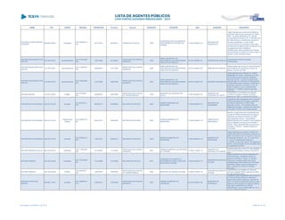 NOME CPF CARGO DECISÃO TRANSITADO Processo Assunto EXERCÍCIO ENTIDADE CNPJ MUNICÍPIO DESCRIÇÃO
ANTONIO LUCIANO MANOEL
FERREIRA
885.580.299-20 Presidente
ACO 4008/2013 -
S1C
04/11/2013 428752/01 TOMADA DE CONTAS 1999
FEDERAÇÃO DAS COLONIAS DE
PESCADORES DO ESTADO DO
PARANÁ
77.634.038/0001-40
MUNICÍPIO DE
PARANAGUÁ
Julgar irregulares as contas de transferência
voluntária, referente aos exercícios de 1999 e
2000, de responsabilidade do Sr. Antonio
Luciano Manoel Ferreira, CPF nº 885.580.299-
20, determinando o recolhimento parcial dos
recursos repassados, no valor de R$
12.330,00 (doze mil, trezentos e trinta reais),
devidamente corrigidos a partir da data em que
os pagamentos foram realizados,
solidariamente, pela Federação das Colônias
de Pescadores do Estado do Paraná e pelo Sr.
Antônio Luciano Manoel Ferreira.
ANTONIO MAGALHÃES DOS
SANTOS
210.278.979-91 Superintendente
ACO 2160/2008 -
S2C
15/01/2009 451046/04
PRESTAÇÃO DE CONTAS
MUNICIPAL
2003
FUNDO MUNICIPAL DE
PREVIDÊNCIA DOS SERVIDORES
PÚBLICOS DE MARILUZ
05.478.149/0001-02 MUNICÍPIO DE MARILUZ
Irregularidade formal da Instrução
Previdenciária
ANTONIO MAGALHÃES DOS
SANTOS
210.278.979-91 Superintendente
ACO 1749/2007 -
S1C
29/06/2007 141613/06
PRESTAÇÃO DE CONTAS
MUNICIPAL
2005
FUNDO MUNICIPAL DE
PREVIDÊNCIA DOS SERVIDORES
PÚBLICOS DE MARILUZ
05.478.149/0001-02 MUNICÍPIO DE MARILUZ
Desaprovação das contas do Fundo Municipal
de Previdência dos Servidores Públicos de
Mariluz, exercício de 2005
ANTONIO MAGALHÃES DOS
SANTOS
210.278.979-91 Superintendente
ACO 1060/2009 -
S1C
31/07/2009 156910/08
PRESTAÇÃO DE CONTAS
MUNICIPAL
2007
FUNDO MUNICIPAL DE
PREVIDÊNCIA DOS SERVIDORES
PÚBLICOS DE MARILUZ
05.478.149/0001-02 MUNICÍPIO DE MARILUZ
Julgar irregulares as contas do Sr. Antônio
Magalhães dos Santos, referentes ao Fundo
de Previdência dos Servidores de Mariluz,
exercício de 2007, em face da ausência de
apresentação do Certificado de Regularidade
Previdenciária.Face ao exposto, acolhendo os
pareceres uniformes, com fulcro no art. 16,
inciso III, alínea 'b', da Lei Complementar
Estadual nº 113/2005, proponho que este
Colegiado
ANTONIO MAZZEI 210.014.729-34 Prefeito
ACO 873/2007 -
S2C
03/08/2007 344470/99
PRESTAÇÃO DE CONTAS
DE TRANSFERÊNCIA
1999
MUNICÍPIO DE CRUZEIRO DO
OESTE
76.381.854/0001-27
MUNICÍPIO DE
CRUZEIRO DO OESTE
Irregularidade na prestação de contas de
convênio de repasse recebido da SEAB,
exercício de 1998, no valor de R$ 9.000,00
ANTONIO MILTON SIQUEIRA 305.237.619-53 Vereador
ACO 851/2013 -
STP
08/05/2013 164908/09 RECURSO DE REVISTA 2003
CÂMARA MUNICIPAL DE
UMUARAMA
77.646.438/0001-76
MUNICÍPIO DE
UMUARAMA
Julgamento pela irregularidade das Contas da
Câmara Municipal de Umuarama, referentes
ao exercício financeiro de 2003, pelos
seguintes motivos: remuneração acima do
legalmente permitido, mantendo-se irretocável
o Acórdão nº 582/09, da Primeira Câmara
ANTONIO MILTON SIQUEIRA 305.237.619-53
Presidente da
Câmara
ACO 3452/2010 -
DG
05/01/2011 309353/09 RECURSO DE REVISÃO 2005
CÂMARA MUNICIPAL DE
UMUARAMA
77.646.438/0001-76
MUNICÍPIO DE
UMUARAMA
Mantido o julgamento pela irregularidade das
Contas da Câmara Municipal de Umuarama,
referentes ao exercício financeiro de 2005,
pelos seguintes motivos: Irregularidade
Material (ausência dos extratos comprobatórios
das conciliações) nos termos do Acórdão nº
544/09 - Pleno de 28/05/2009 que reformou o
Acórdão nº 2272/07 - Primeira Câmara de
17/07/2007.
ANTONIO MILTON SIQUEIRA 305.237.619-53 Vereador
ACO 5509/2013 -
STP
14/01/2014 653632/12 RECURSO DE REVISTA 2002
CÂMARA MUNICIPAL DE
UMUARAMA
77.646.438/0001-76
MUNICÍPIO DE
UMUARAMA
Julgar irregulares as contas do Vereador da
Câmara Municipal de Umuarama, exercício de
2002, com fulcro no art. 75, inciso II, in fine, da
Constituição Estadual, e art. 16, inciso III e §
1º, da Lei Complementar Estadual nº
113/2005, c/c art. 248, inciso III, do Regimento
Interno, pela percepção de remuneração acima
do legalmente permitido.
ANTONIO MORAIS DA SILVA 465.270.879-34 Presidente
ACO 1195/2007 -
S2C
01/10/2007 111310/02
PRESTAÇÃO DE CONTAS
MUNICIPAL
2001
CÂMARA MUNICIPAL DE SANTANA
DO ITARARÉ
77.780.211/0001-19
MUNICÍPIO DE
SANTANA DO ITARARÉ
Desaprovação das contas do Poder legislativo
Municipal de Santana do Itararé, exercício de
2001.
ANTONIO PINESSO 120.159.039-68 Presidente
ACO 1242/2008 -
DG
10/10/2008 151708/06 RECURSO DE REVISTA 2001
FUNDAÇÃO DO HOSPITAL E
MATERNIDADE SANTA ADELAIDE
DE RANCHO ALEGRE
75.829.408/0001-70
MUNICÍPIO DE RANCHO
ALEGRE
Negar provimento ao recurso interposto por
Antonio Pinesso, mantendo in totum os
termos do Acórdão n° 82/06 - 2ª Câmara,
reafirmando a desaprovação das contas
prestadas pelo Poder Executivo do Município
de Rancho Alegre, exercício financeiro de
2001. incluindo as conta da Fundação
Hospitalar
ANTONIO PINESSO 120.159.039-68 Prefeito
ACO 645/2007 -
S2C
15/06/2007 100340/04
PRESTAÇÃO DE CONTAS
DE TRANSFERÊNCIA
2003 MUNICÍPIO DE RANCHO ALEGRE 75.829.416/0001-16
MUNICÍPIO DE RANCHO
ALEGRE
Irregularidade na prestação de contas de
recursos recebidos SEED, exercício de 2003,
no valor de R$ 6.510,52
ANTONIO PORTES DE
BARROS
358.805.119-87 Vereador
ACO 2569/2014 -
S1C
23/05/2014 133430/08
PRESTAÇÃO DE CONTAS
MUNICIPAL
2007
CÂMARA MUNICIPAL DE
ITAPERUÇU
02.270.246/0001-09
MUNICÍPIO DE
ITAPERUÇU
Julgamento pela irregularidade das Contas do
Sr. Antonio Portes de Barros, referente à
Câmara Municipal de Itaperuçu, exercício de
2007, em face do recebimento acima do valor
devido de remuneração dos agentes políticos
haja vista o recebimento por sessão
extraordinária, o que é vedado pelo art. 39, §
4º, da Constituição Federal
Lista emitida em 04/06/2014, às 16:09 Página 20 de 180
 