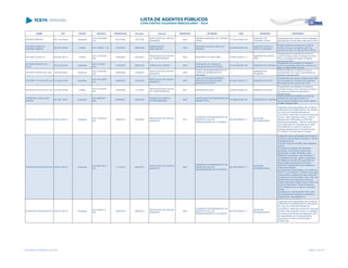 NOME CPF CARGO DECISÃO TRANSITADO Processo Assunto EXERCÍCIO ENTIDADE CNPJ MUNICÍPIO DESCRIÇÃO
ANTÔNIO RIBEIRO 061.130.449-04 Presidente
ACO 2618/2006 -
S1C
02/10/2006 130715/05
PRESTAÇÃO DE CONTAS
MUNICIPAL
2004
CÂMARA MUNICIPAL DE CORONEL
VIVIDA
77.778.637/0001-38
MUNICÍPIO DE
CORONEL VIVIDA
Irregularidade das contas do Poder Legislativo
Municipal de Coronel Vivida, exercício de 2004
ANTONIO ROBERTO
PEREIRA PIMENTA
360.297.509-68 Prefeito ACO 44/2007 - DG 12/03/2007 386624/06
EMBARGOS DE
DECLARAÇÃO
2005
MUNICÍPIO DE BELA VISTA DO
PARAÍSO
76.245.067/0001-58
MUNICÍPIO DE BELA
VISTA DO PARAÍSO
Desaprovação da prestação de contas de
auxílio de recursos repassados pelo FIA,
exercício de 2002, no valor de R$ 23.000,00.
ANTONIO SCADELAI 055.684.399-15 Prefeito
ACO 1157/2007 -
S2C
10/09/2007 232529/03
PRESTAÇÃO DE CONTAS
DE TRANSFERÊNCIA
2002 MUNICÍPIO DE SANTA INÊS 78.092.293/0001-71
MUNICÍPIO DE SANTA
INÊS
Irregularidade da prestação de contas de
convênio firmado entre o Município de Santa
Inês e a Secretaria de Estado da Saúde,
exercício de 2002
ANTONIO SÉRGIO PALU
FILHO
872.219.939-04 Presidente
ACO 217/2007 -
S2C
11/05/2007 428374/05 TOMADA DE CONTAS 2004
FUNDAÇÃO DA CRIANÇA E
ADOLESCENTE DE PITANGA
01.041.569/0001-68 MUNICÍPIO DE PITANGA
Irregularidade na prestação de contas de
recursos repassados pela SEJU, exercício de
2004, no valor de R$ 7.200,00
ANTONIO SOARES DE LIMA 339.650.649-91 Presidente
ACO 1076/2006 -
S2C
04/08/2006 135962/05
PRESTAÇÃO DE CONTAS
MUNICIPAL
2004
FUNDO DE REEQUIPAMENTO DO
CORPO DE BOMBEIROS DE
PALMEIRA
../-
MUNICÍPIO DE
PALMEIRA
Desaprovação das contas do Fundo de
Reequipamento do Corpo de Bombeiros de
Palmeira, exercício 2004
ANTONIO TOTI COLAÇO VAZ 014.929.349-68 Presidente
ACO 1421/2007 -
S1C
15/06/2007 127927/05
PRESTAÇÃO DE CONTAS
MUNICIPAL
2004
CAIXA DE APOSENTADORIA E
PENSAO DOS SERVIDORES
MUNICIPAIS DE IRATI
04.525.731/0001-01 MUNICÍPIO DE IRATI
Irregularidade das contas prestadas pela Caixa
de Aposentadoria e Penção dos Servidores
Municipais de Irati, exercício de 2.004.
ANTONIO TOTI COLAÇO VAZ 014.929.349-68 Prefeito
ACO 1972/2007 -
S2C
15/02/2008 112139/02
PRESTAÇÃO DE CONTAS
DE TRANSFERÊNCIA
2001 MUNICÍPIO DE IRATI 75.654.574/0001-82 MUNICÍPIO DE IRATI
Irregularidade na prestação de contas do
Convênio firmado entre o Município de Irati e a
Secretaria de Estado da Agricultura e
Abastecimento,
APARECIDA CONCEIÇÃO
MANOEL
031.269.169-61 Presidente
ACO 568/2007 -
S2C
05/06/2007 428307/05
TOMADA DE CONTAS
EXTRAORDINÁRIA
2003
ASSOCIAÇÃO DE MORADORES DO
JARDIM ITÁLIA
80.789.654/0001-85 MUNICÍPIO DE CURITIBA
Desaprovação da prestação de contas de
transferência voluntária do IASP e a
Associação de Moradores do Jardim Itália de
Curitiba, exercício 2003.
APARECIDA MORON ARTICO 639.041.959-72 Presidente
ACO 1109/2012 -
S2C
18/05/2012 352350/02
PRESTAÇÃO DE CONTAS
MUNICIPAL
2001
CONSÓRCIO INTERMUNICIPAL DE
SAÚDE DO VALE DO
PARANAPANEMA DE COLORADO
86.763.828/0001-17
ENTIDADE
INTERMUNICIPAL
Julgamento pela irregularidade das Contas do
CONSÓRCIO INTERMUNICIPAL DE SAÚDE
DO VALE DO PARANAPANEMA DE
COLORADO, referentes ao exercício financeiro
de 2001, pelos seguintes motivos: Falta de
retenção das contribuições ao INSS dos
servidores/empregados; Falta de recolhimento
das contribuições do ente patronal ao INSS;
Inconsistências no saldo em relação às
posições apresentadas no Extrato Bancário
C/C 20450-1 Ourocap Banco do Brasil
APARECIDA MORON ARTICO 639.041.959-72 Presidente
ACO 4957/2013 -
S1C
11/12/2013 244500/03
PRESTAÇÃO DE CONTAS
MUNICIPAL
2002
CONSÓRCIO INTERMUNICIPAL DE
SAÚDE DO VALE DO
PARANAPANEMA DE COLORADO
86.763.828/0001-17
ENTIDADE
INTERMUNICIPAL
Julgamento pela irregularidade das Contas do
Consórcio Intermunicipal de Saúde do Vale do
Paranapanema de
Colorado, exercício de 2002, pelos seguintes
motivos:
da ausência do relatório das atividades
financeiras, econômicas e patrimoniais,
descrevendo os fatos relevantes, notas
explicativas necessárias, demonstrativos e
comparativos dos atos, gastos e programas,
em relação ao previsto e ao executado em
termos totais e percentuais, de forma a
evidenciar o desempenho dos programas e
metas orçamentárias,
da ausência do demonstrativo, nos moldes do
anexo 17 (Lei Federal nº 4.320/64), das contas
componentes do realizável do ativo financeiro,
da ausência do demonstrativo, mês a mês, dos
recolhimentos das obrigações devidas ao
Instituto Nacional do Seguro Social - INSS e ao
Fundo de Garantia por Tempo de Serviço -
FGTS, destacando as multas por eventuais
atrasos,
da ausência do demonstrativo, mês a mês,
das transferências recebidas no exercício, a
qualquer título, especificando-se
os Municípios consorciados,
APARECIDA MORON ARTICO 639.041.959-72 Presidente
ACO 484/2013 -
S2C
03/04/2013 256050/05
PRESTAÇÃO DE CONTAS
MUNICIPAL
2004
CONSÓRCIO INTERMUNICIPAL DE
SAÚDE DO VALE DO
PARANAPANEMA DE COLORADO
86.763.828/0001-17
ENTIDADE
INTERMUNICIPAL
Julgamento pela irregularidade das Contas da
CONSÓRCIO INTERMUNICIPAL DE SAÚDE
DO VALE DO PARANAPANEMA DE
COLORADO, referentes ao exercício financeiro
de 2004, pelos seguintes motivos: A prestação
de Contas se encontram permeadas por itens
de irregularidade, por não apresentarem
documentos nos termos da instrução nº
674/09 DCM.
Lista emitida em 04/06/2014, às 16:09 Página 21 de 180
 