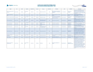 NOME CPF CARGO DECISÃO TRANSITADO Processo Assunto EXERCÍCIO ENTIDADE CNPJ MUNICÍPIO DESCRIÇÃO
ÁUREA APARECIDA PERRI
DA SILVA
628.675.399-00 Presidente
ACO 502/2013 -
STP
09/04/2013 21177/09 RECURSO DE REVISTA 2005
ASSOCIAÇÃO DE PROTEÇÃO A
MATERNIDADE E A INFÂNCIA DE
JURANDA
76.714.799/0001-40
MUNICÍPIO DE
JURANDA
Julgamento pela irregularidade das Contas da
Associação de Proteção à Maternidade e à
Infância de Juranda, referentes ao exercício
financeiro de 2005, pelo seguinte motivo: Não
houve prestação de contas do montante de R$
14.798,88 no
tocante ao convênio 503/04.
AURÉLIO CORDEIRO DA
SILVA
140.553.929-15 Presidente ACO 811/2007 - DG 24/08/2007 71702/05 RECURSO DE REVISTA 2003
CÂMARA MUNICIPAL DE SANTA
MÔNICA
01.855.537/0001-04
MUNICÍPIO DE SANTA
MONICA
Desaprovação das contas do Poder
LegislativoMunicipal de Santa Mônica,
exercício de 2003.
AURORA JOSEFINA SUÁREZ 977.989.249-49 Presidente
ACO 1122/2007 -
S2C
31/08/2007 382856/00 TOMADA DE CONTAS 1989
CONGREGAÇÃO MISSIONÁRIA
FILHAS DA SAGRADA FAMÍLIA DE
NAZARÉ DE JESUÍTAS
78.004.074/0004-36
MUNICÍPIO DE
JESUÍTAS
Tomada de Contas julgada procedente, com a
consequente, irregularidade das contas em
razão da não devolução do processo n° 31036-
2/1999
AVELINO BORTOLINI 370.395.719-00 Prefeito
ACO 185/2009 -
S1C
05/03/2009 105276/03
PRESTAÇÃO DE CONTAS
DE TRANSFERÊNCIA
2003 MUNICÍPIO DE JANIÓPOLIS 76.402.882/0001-83
MUNICÍPIO DE
JANIÓPOLIS
Julgar irregular a prestação de contas, com a
aplicação da multa do art. 87, I, b, da Lei
Complementar Estadual nº. 113/2005, ao Sr.
Avelino Bortolini, e inscrição do seu nome no
cadastro dos responsáveis com contas
irregulares.
AVELINO BORTOLINI 370.395.719-00 Prefeito
ACO 1810/2008 -
S2C
05/12/2008 236664/03
COMPROVAÇÃO DE
AUXÍLIO
2002 MUNICÍPIO DE JANIÓPOLIS 76.402.882/0001-83
MUNICÍPIO DE
JANIÓPOLIS
ausência do Termo de Aquisição, Instalação e
Funcionamento de equipamentos.
AVELINO BORTOLINI 370.395.719-00 Prefeito
ACO 1810/2008 -
S2C
05/12/2008 236664/03
COMPROVAÇÃO DE
AUXÍLIO
2002 MUNICÍPIO DE JANIÓPOLIS 76.402.882/0001-83
MUNICÍPIO DE
JANIÓPOLIS
Ausência da Certidão Negativa de Débitos da
Previdência, específica da obra.
AVELINO BORTOLINI 370.395.719-00 Prefeito
ACO 223/2007 -
S2C
04/05/2007 192881/04
PRESTAÇÃO DE CONTAS
DE TRANSFERÊNCIA
2003 MUNICÍPIO DE JANIÓPOLIS 76.402.882/0001-83
MUNICÍPIO DE
JANIÓPOLIS
Irregularidade na Prestação de Contas de
Convênio entre a SEED e o Município de
Janiópolis, exercício de 2003, no valor de R$
49.032,34
AVELINO BORTOLINI 370.395.719-00 Prefeito ACO 737/2009 - DG 29/09/2009 492383/08 RECURSO DE REVISTA 2002 MUNICÍPIO DE JANIÓPOLIS 76.402.882/0001-83
MUNICÍPIO DE
JANIÓPOLIS
Julgamento pela irregularidade das Contas de
Transferência Voluntária, relativas ao convenio
firmardo entre o Município de Janiópolis e a
Secretaria de Estado da Agricultura e do
Abastecimento - SEAB, exerc. 2002, em face
do não cumprimento integral dos objetivos,
com fundamento nos arts. 16 e 18 da Lei
COmplementar nº 113/2005, nos arts. 248 e
249 do regimento Interno do Tribunal de
Contas.
AZENIR DOS SANTOS
CAMBRUZZI
372.216.399-49 Presidente
ACO 1972/2006 -
DG
09/02/2007 41787/04 RECURSO DE REVISTA 2001
CÂMARA MUNICIPAL DE SAUDADE
DO IGUAÇU
00.791.289/0001-04
MUNICÍPIO DE
SAUDADE DO IGUAÇU
Desaprovação das contas do Poder Legislativo
Municipal de Saudade do Iguaçu, exercício de
2001.
BACHIR ABBAS 580.588.429-15 Presidente ACO 992/2006 - DG 26/09/2006 191099/05 RECURSO DE REVISTA 2002
AUTARQUIA MUNICIPAL DE
ESPORTES DE UNIÃO DA VITÓRIA
78.281.185/0001-47
MUNICÍPIO DE UNIÃO
DA VITÓRIA
Desaprovação das contas da Autarquia
Municipal de Esportes de União da Vitória,
exercício 2002.
BENEDITO ANTONIO DA
SILVEIRA PINTO
210.940.479-53 Prefeito
ACO 4135/2012 -
STP
22/01/2013 159944/00 DENÚNCIA 1998
MUNICÍPIO DE RIBEIRÃO DO
PINHAL
76.968.064/0001-42
MUNICÍPIO DE
RIBEIRÃO DO PINHAL
Julgamento pela irregularidade da Prestação
de Contas de Convênio do Município de
Ribeirão do Pinhal, no valor de R$ 23.100,00,
de responsabilidade do Sr. Benedito Antonio
da Silveira Pinto, Prefeito, firmado com a
Secretaria de Estado da Agricultura e do
Abastecimento, referente ao exercício
financeiro de 1998, pelos seguintes motivos: 1)
Inobservância da Lei de Licitações no certame
realizado para contratação de empresa para o
transporte de calcário; 2) O referido serviço
não teria sido executado pela empresa
contratada, mas por veículos do então Prefeito;
3) Superfaturamento no valor da aquisição do
produto
Lista emitida em 04/06/2014, às 16:09 Página 27 de 180
 