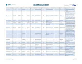 NOME CPF CARGO DECISÃO TRANSITADO Processo Assunto EXERCÍCIO ENTIDADE CNPJ MUNICÍPIO DESCRIÇÃO
CADRI MASSUDA 230.859.089-00 Presidente
ACO 2434/2006 -
S2C
23/01/2007 225341/05
PRESTAÇÃO DE CONTAS
DE TRANSFERÊNCIA
2005
ASSOCIACAO PARANAENSE DE
REABILITACAO
76.557.891/0001-43 MUNICÍPIO DE CURITIBA
Irregularidade na prestação de contas de
subvenção social entre a SEED e APR de
Curitiba, exercício de 2005, no valor de R$
404.940,87.
CALIXTO ABRÃO MIGUEL
AJUZ
003.229.039-04 Presidente
ACO 1094/2014 -
STP
23/04/2014 709186/13 RECURSO DE REVISÃO 2006
AGENCIA DE FOMENTO
ECONOMICO DE PONTA GROSSA
03.406.339/0001-80
MUNICÍPIO DE PONTA
GROSSA
Julgamento pela irregularidade das Contas da
(AGENCIA DE FOMENTO ECONOMICO DE
PONTA GROSSA), referentes ao exercício
financeiro de (2006), pelos seguintes motivos:
em face da ausência de procedimento
licitatório para contratação de serviços de
terceiros no valor de R$ 32.679,87 (trinta e
dois mil, seiscentos e setenta e nove reais e
oitenta e sete centavos) e aquisição de
combustíveis e lubrificantes no montante de R$
36.155,25 (trinta e seis mil, cento e cinqüenta e
cinco reais e vinte e cinco centavos), e de
irregularidade formal verificada na prestação de
contas apresentada.
CARLA PATRICIA M DE
ALBUQUERQUE
569.359.949-34 Presidente ACO 977/2006 - DG 18/08/2006 234070/04 RECURSO DE REVISTA 2001
FUNDO MUNICIPAL DE
ASSISTÊNCIA SOCIAL DE
PALMEIRA
../-
MUNICÍPIO DE
PALMEIRA
Desaprovação das contas do Fundo Municipal
de Assistencia Social de Palmeira, exercício
2001
CARLA PATRICIA M DE
ALBUQUERQUE
569.359.949-34 Presidente
ACO 782/2006 -
S2C
23/06/2006 135970/05
PRESTAÇÃO DE CONTAS
MUNICIPAL
2004
FUNDO MUNICIPAL DE
ASSISTÊNCIA SOCIAL DE
PALMEIRA
../-
MUNICÍPIO DE
PALMEIRA
Desaprovação de Contas do Fundo Municipal
de Assistência Social de Palmeira, exercício de
2004
CARLOS ABEL DA CRUZ 694.837.609-68 Presidente
ACO 1081/2006 -
DG
12/09/2006 63993/04 RECURSO DE REVISTA 2001
CÂMARA MUNICIPAL DE NOVA
ALIANÇA DO IVAÍ
76.721.570/0001-32
MUNICÍPIO DE NOVA
ALIANÇA DO IVAÍ
Desaprovação das contas do Poder Legislativo
Municipal de Nova Aliança do Ivaí, exercício
2001.
CARLOS ALBERTO NUNES
GUERRA JUNIOR
055.638.077-03 Presidente
ACO 3628/2010 -
S1C
19/01/2011 99250/10
PRESTAÇÃO DE CONTAS
DE TRANSFERÊNCIA
2009
ASSOCIACAO CULTURAL NOVA
ACROPOLE DO CHAMPAGNAT
08.660.752/0001-90 MUNICÍPIO DE CURITIBA
Julgamento pela irregularidade das Contas da
Associação Cultural Nova Acropole do
Champagnat, referentes ao exercício financeiro
de 2009, pelos seguintes motivos: ausência de:
aplicação financeira de recursos, do Termo de
Cumprimento dos Objetivos em via original,
dos comprovantes de despesas e não
comprovação do saldo do convênio
CARLOS ALBERTO VIEIRA 756.344.739-34 Presidente
ACO 2972/2008 -
S1C
29/01/2009 175639/08
PRESTAÇÃO DE CONTAS
MUNICIPAL
2007
INSTITUTO DE PREVIDENCIA DOS
SERVIDORES PUBLICOS DE
PARANAVAÍ
04.210.981/0001-52
MUNICÍPIO DE
PARANAVAÍ
Julgar irregulares as contas prestadas pelo
Instituto de Previdência dos Servidores
Públicos de Paranavaí, exercício de 2007, em
face:
I - das inconsistências injustificadas nos saldos
em relação às posições apresentadas nos
extratos das instituições bancárias;
II - da omissão de conta corrente no sistema
informatizado e,
III - da ausência dos documentos relacionados
às f. 102/104, caracterizando a irregularidade
formal das contas.
CARLOS ALBERTO
WESSLER
578.397.009-34 Presidente
ACO 3766/2013 -
S2C
17/10/2013 214522/09
PRESTAÇÃO DE CONTAS
DE TRANSFERÊNCIA
2008 INSTITUTO LEONARDO MURIALDO 88.637.780/0011-06
MUNICÍPIO DE
LONDRINA
Julgamento pela irregularidade das Contas do
Instituto Leonardo Murialdo, referentes ao
exercício financeiro de 2008), tendo em vista a
ausência de certidão negativa de débitos do
INSS específica da obra de reforma e
ampliação da Escola Profissional e Social do
Menor de Londrina.
CARLOS AUGUSTO
MOREIRA JUNIOR
428.164.169-68 Reitor
ACO 2838/2007 -
S1C
07/11/2007 152992/06
PRESTAÇÃO DE CONTAS
DE TRANSFERÊNCIA
2004
UNIVERSIDADE FEDERAL DO
PARANÁ
75.095.679/0001-49 ENTIDADE FEDERAL
Irregularidade na prestação de contas de
recursos recebidos IASP, no ano de 2004 R$
230.114,16
CARLOS AUGUSTO
MOREIRA JUNIOR
428.164.169-68 Reitor
ACO 2279/2013 -
STP
15/07/2013 254596/13
EMBARGOS DE
DECLARAÇÃO
2006
UNIVERSIDADE FEDERAL DO
PARANÁ
75.095.679/0001-49 ENTIDADE FEDERAL
Julgamento pela irregularidade das Contas da
(Entidade), referentes ao exercício financeiro
de 2006, pelos seguintes motivos: ausência
do Termo de Cumprimento dos Objetivos.
CARLOS CESAR DE
CARVALHO
857.652.289-68
Presidente da
Câmara
ACO 1580/2013 -
S1C
27/06/2013 156078/12
PRESTAÇÃO DE CONTAS
ANUAL
2011
CÂMARA MUNICIPAL DE
MARILENA
80.893.555/0001-49
MUNICÍPIO DE
MARILENA
Julgamento pela irregularidade das Contas da
CÂMARA MUNICIPAL DE MARILENA,
referentes ao exercício financeiro de 2011,
pelos seguintes motivos: percepção de
remuneração a maior do que o devido aos
agentes políticos
CARLOS EDUARDO ALVES
CORDEIRO
201.123.199-04 Prefeito
ACO 2889/2013 -
S1C
23/08/2013 486056/05
TOMADA DE CONTAS
ORDINÁRIA
2004 MUNICÍPIO DE DOUTOR ULYSSES 95.422.911/0001-13
MUNICÍPIO DE DOUTOR
ULYSSES
Irregularidade na prestação de contas de
recursos repassados ao Municipio de Doutor
Ulisses, pela Secretaria de Estado da
Educação, exercício de 2004, no valor de R$
147.020,73, em razão da não comprovação de
sua regular aplicação e destinação.
CARLOS FRANCO DE
SOUZA
488.413.669-15 Prefeito
ACO 1098/2008 -
S2C
05/09/2008 6206/05
PRESTAÇÃO DE CONTAS
DE TRANSFERÊNCIA
2004
MUNICÍPIO DE OURO VERDE DO
OESTE
80.880.107/0001-00
MUNICÍPIO DE OURO
VERDE DO OESTE
Irregularidade nas contas de convênio entre o
Município de Ouro Verde do Oeste e a
FUNDEPAR no exercício de 2004 no valor de
R$ 15.359,76
Lista emitida em 04/06/2014, às 16:09 Página 29 de 180
 