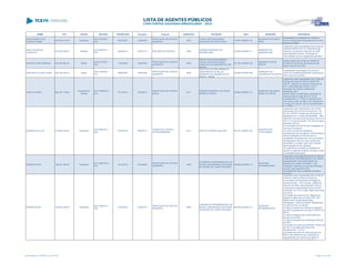 NOME CPF CARGO DECISÃO TRANSITADO Processo Assunto EXERCÍCIO ENTIDADE CNPJ MUNICÍPIO DESCRIÇÃO
ADÃO ROBERTO DE
ALMEIDA ARABE
028.429.219-25 Presidente
ACO 975/2007 -
S1C
30/04/2007 136202/06
PRESTAÇÃO DE CONTAS
MUNICIPAL
2005
FUNDO PREVIDENCIÁRIO
MUNICIPAL DE PORTO RICO
74.081.498/0001-09
MUNICÍPIO DE PORTO
RICO
Irregularidade na prestação de contas do
Fundo Previdenciário Municipal de Porto Rico,
exercício de 2005
ADAO VALDIR DE
CARVALHO
403.936.909-20 Vereador
ACO 852/2013 -
STP
30/04/2013 420157/10 RECURSO DE REVISTA 2006
CÂMARA MUNICIPAL DE
MANDIRITUBA
00.942.395/0001-41
MUNICÍPIO DE
MANDIRITUBA
Julgamento pela irregularidade das Contas da
CÂMARA MUNICIPAL DE MANDIRITUBA,
referentes ao exercício financeiro de 2006,
pelos seguintes motivos: Percepção de
remuneração acima do legalmente permitido
ADAUCIO JOÃO PEREIRA 352.467.669-34 Diretor
ACO 267/2007 -
S2C
11/06/2007 123620/05
PRESTAÇÃO DE CONTAS
MUNICIPAL
2004
INSTITUTO DE PREVIDÊNCIA
SOCIAL DOS SERVIDORES
PÚBLICOS DO MUNICÍPIO DE RIO
NEGRO
04.783.770/0001-09
MUNICÍPIO DE RIO
NEGRO
Desaprovação das contas do Instituto de
Previdência Social dos Servidores de Rio
Negro, exercício de 2004
ADELAIDE DA CRUZ VIANA 855.246.469-15 Diretor
ACO 723/2007 -
S1C
29/06/2007 140870/06
PRESTAÇÃO DE CONTAS
MUNICIPAL
2005
INSTITUTO DE PREVIDÊNCIA E
ASSISTÊNCIA SOCIAL DO
MUNICÍPIO DE QUERÊNCIA DO
NORTE - INPAM
00.604.639/0001-86
MUNICÍPIO DE
QUERÊNCIA DO NORTE
Irregularidade na prestação de contas do
Fundo de Previdência Social de Querência do
Norte, exercício de 2005.
ADELAR AGNES 982.337.779-00
Presidente da
Câmara
ACO 3432/2012 -
S1C
07/12/2012 192848/12
PRESTAÇÃO DE CONTAS
ANUAL
2011
CÂMARA MUNICIPAL DE SANTA
MARIA DO OESTE
95.684.585/0001-12
MUNICÍPIO DE SANTA
MARIA DO OESTE
Julgamento pela irregularidade das Contas da
Câmara Municipal de SANTA MARIA DO
OESTE, referente ao exercício financeiro de
2011, pelos seguintes motivos: com a
devolução dos valores devidamente
atualizados até a
data do efetivo recolhimento e aplicação da
multa prevista no artigo 89, § 2º, da lei
Complementar nº 113/05, no percentual de
10% sobre o valor do dano, com fundamento
no Artigo 16, inciso III, da Lei Complementar n.
º 113/2005.
ADEMAR DA SILVA 015.555.439-52 Presidente
ACO 692/2014 -
S2C
07/04/2014 500976/13
TOMADA DE CONTAS
EXTRAORDINÁRIA
2010 INSTITUTO BRASIL MELHOR 08.791.429/0001-56
MUNICÍPIO DE
ITAIPULÂNDIA
Julgamento pela irregularidade das Contas
decorrentes dos Termos de Parceria 01, 02,
03, 04 e 05/2012 firmado pelo Município de
Matelândia com o Instituto Brasil Melhor - IBM,
referentes aos exercícios financeiros de 2012 e
2013, no montante de R$ 1.791.872,48, pelos
seguintes motivos:
(i) contratação de OSCIP sem a realização de
concurso de projetos;
(ii) o termo de parceria apresenta
características que constituem uma ferramenta
para terceirização de mão de obra e a
contratação de pessoal sem concurso público;
(iii) despesas a título de custo operacional,
empréstimo e encargo futuro sem a devida
demonstração de sua utilização;
(iv) ausência de comissão de avaliação da
parceria e respectivo relatório conclusivo sobre
os resultados alcançados.
ADEMAR KLEIN 166.281.369-49 Presidente
ACO 3853/2013 -
S1C
23/10/2013 221080/06
PRESTAÇÃO DE CONTAS
MUNICIPAL
2005
CONSORCIO INTERMUNICIPAL DE
SAUDE COMUNIDADE DOS MUNIC
DA REGIÃO DE CAMPO MOURÃO
95.640.322/0001-01
ENTIDADE
INTERMUNICIPAL
Julgamento pela irregularidade das Contas do
CONSÓRCIO INTERMUNICIPAL DE SAÚDE
COMUNIDADE DOS MUNICÍPIOS DA
REGIÃO DE CAMPO MOURÃO - CIS-
COMCAM, referentes ao exercício financeiro
de 2005, pelo seguinte motivo: -
Inconsistências nas conciliações de saldos
bancários.
ADEMAR KLEIN 166.281.369-49 Presidente
ACO 469/2014 -
S2C
01/04/2014 218091/07
PRESTAÇÃO DE CONTAS
MUNICIPAL
2006
CONSORCIO INTERMUNICIPAL DE
SAUDE COMUNIDADE DOS MUNIC
DA REGIÃO DE CAMPO MOURÃO
95.640.322/0001-01
ENTIDADE
INTERMUNICIPAL
Julgamento pela irregularidade das Contas do
Consórcio Intermunicipal de Saúde da
Comunidade dos Municípios da Região de
Campo Mourão – CIS-Comcam, relativas ao
exercício de 2006, pelos seguintes motivos:
a) Alterações orçamentárias acima do limite
autorizado, em 7,23 % (sete vírgula vinte e três
por cento);
b) Emissão de empenhos em categoria de
despesa inválida para as fontes 306 e 307 -
Média e Alta Complexidade/Ações
Estratégicas - Ações de Saúde. Regulamento
do Sistema Único de Saúde;
c) Falta de repasse dos valores consignados
em folha de pagamento em favor do INSS e/ou
RPPS;
d) Falta de Repasse das contribuições dos
Servidores ao INSS;
e) Falta de Repasse da Contribuição Patronal
ao INSS;
f) Encargos do Fundo de Garantia e Tempo de
Serviço: Inconsistência/Ausência de
Recolhimentos – FGTS;
g) Extratos bancários do mês de janeiro de
2007 e dos meses em que ocorreram as
regularizações dos valores dos débitos e
créditos constantes das conciliações.
Lista emitida em 04/06/2014, às 16:09 Página 3 de 180
 