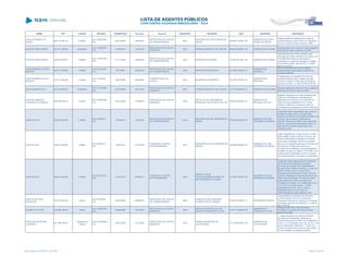 NOME CPF CARGO DECISÃO TRANSITADO Processo Assunto EXERCÍCIO ENTIDADE CNPJ MUNICÍPIO DESCRIÇÃO
CARLOS FRANCO DE
SOUZA
488.413.669-15 Prefeito
ACO 2082/2006 -
S2C
08/12/2006 162675/02
PRESTAÇÃO DE CONTAS
DE TRANSFERÊNCIA
2001
MUNICÍPIO DE OURO VERDE DO
OESTE
80.880.107/0001-00
MUNICÍPIO DE OURO
VERDE DO OESTE
Desaprovação da prestação de contas de
convênio firmado entre a SETR e o Município
de Ouro Verde do Oeste, exercício 1998
CARLOS HEINZ GEORG 047.271.859-20 Presidente
ACO 1499/2007 -
S1C
15/06/2007 141610/05
PRESTAÇÃO DE CONTAS
MUNICIPAL
2004 CÂMARA MUNICIPAL DE JAPURÁ 80.887.805/0001-38 MUNICÍPIO DE JAPURÁ
Desaprovação das contas do Poder Legislativo
Municipal de Japurá, exercício de 2004.
CARLOS KANEGUSUKU 328.819.839-87 Prefeito
ACO 1794/2008 -
S2C
21/11/2008 149591/03
PRESTAÇÃO DE CONTAS
DE TRANSFERÊNCIA
2001 MUNICÍPIO DE ANDIRÁ 76.235.761/0001-94 MUNICÍPIO DE ANDIRÁ
Irregularidade das contas prestadas pelo
Município de Andirá, referente à convênio com
a FUNDEPAR visando a execução de
melhorias em quadra de esportes no Colégio
Durval Ramos Filho, valor de R$ 17.138,80 -
exercício de 2001
CARLOS MÁRIO JUSTUS
MARTINS
078.710.909-68 Prefeito
ACO 2915/2007 -
S1C
16/11/2007 232243/03
PRESTAÇÃO DE CONTAS
DE TRANSFERÊNCIA
2002 MUNICÍPIO DE RESERVA 76.169.879/0001-61
MUNICÍPIO DE
RESERVA
Não encaminhamento de documentos
indispensáveis à apreciação da licitude do
processo licitatório.
CARLOS MÁRIO JUSTUS
MARTINS
078.710.909-68 Prefeito
ACO 134/2008 -
S1C
29/02/2008 304988/03
COMPROVAÇÃO DE
AUXÍLIO
2002 MUNICÍPIO DE RESERVA 76.169.879/0001-61
MUNICÍPIO DE
RESERVA
Irregularidade na prestação de contas de
convênio firmado entre o Instituto de Ação
Social do Paraná e o Municipio de Reserva,
exercicio de 2002, no valor de R$ 28.750,00
CARLOS MARTOVICZ 217.043.680-49 Presidente
ACO 1751/2006 -
S2C
02/10/2006 122119/05
PRESTAÇÃO DE CONTAS
MUNICIPAL
2004 CÂMARA MUNICIPAL DE PALMAS 77.778.728/0001-73 MUNICÍPIO DE PALMAS
Desaprovação das contas do Poder Legislativo
Municipal de Palmas, exercício 2004
CARLOS ROBERTO
TAVERNA DA FONSECA
599.608.259-49 Prefeito
ACO 2756/2008 -
S1C
22/01/2009 127938/03
PRESTAÇÃO DE CONTAS
MUNICIPAL
1994
INSTITUTO DE PREVIDÊNCIA
MUNICIPAL DE BOCAIÚVA DO SUL
02.602.499/0001-32
MUNICÍPIO DE
BOCAIÚVA DO SUL
julgadas irregulares as contas prestadas pelo
Instituto de Previdência e Assistência do
Município de Bocaiúva do Sul, exercício de
1994, de responsabilidade do Sr. Carlos
Roberto Taverna da Fonseca em face da
concessão de empréstimo ao Poder Executivo.
CARLOS SUTIL 329.610.659-68 Prefeito
ACO 183/2013 -
S2C
14/03/2013 35453/09
PRESTAÇÃO DE CONTAS
DE TRANSFERÊNCIA
2008
MUNICÍPIO DE SÃO JERÔNIMO DA
SERRA
76.290.683/0001-20
MUNICÍPIO DE SÃO
JERÔNIMO DA SERRA
Julgamento pela irregularidade das contas do
convênio firmado entre o município São
Jerônimo da Serra e a Secretaria de Estado da
Criança e da Juventude, referentes ao
exercício financeiro de 2008, pelos seguintes
motivos: em face da inexecução da obra no
valor de R$ 32.050,00 (trinta e dois mil e
cinquenta reais).
CARLOS SUTIL 329.610.659-68 Prefeito
ACO 809/2014 -
S2C
23/04/2014 514313/09
TOMADA DE CONTAS
EXTRAORDINÁRIA
2007
MUNICÍPIO DE SÃO JERÔNIMO DA
SERRA
76.290.683/0001-20
MUNICÍPIO DE SÃO
JERÔNIMO DA SERRA
Julgar irregulares as contas do senhor Carlos
Sutil, prefeito de São Jerônimo da Serra, em
razão da efetivação de repasse de recursos
municipais a entidade (Creche Comunitária
Bruno e Eva) presidida pelo senhor Paulo Sutil,
seu parente, configurando ofensa aos
princípios da moralidade e da impessoalidade
previstos no caput do artigo 37 da CF/88, e da
ausência de formalização do termo de ajuste,
que ofende também o princípio da publicidade.
CARLOS SUTIL 329.610.659-68 Prefeito
ACO 5472/2013 -
S2C
21/01/2014 643605/11
TOMADA DE CONTAS
EXTRAORDINÁRIA
2008
SINDICATO DOS
TRABALHADORES RURAIS DE
SÃO JERÔNIMO DA SERRA
81.258.410/0001-39
MUNICÍPIO DE SÃO
JERÔNIMO DA SERRA
Julgamento pela irregularidade da Prestação
de Contas de Transferência Voluntária
Municipal do Sindicato dos Trabalhadores
Rurais de São Jerônimo da Serra, no valor de
R$ 621.305,00, cujos recursos foram
repassados pelo Município de São Jerônimo
da Serra, referentes ao exercício financeiro de
2008, tendo sido aberta Tomada de Contas
Extraordinária em razão da ausência de
Prestação de Contas, com fundamento no art.
16, III, da Lei Complementar nº 113/05,
combinado com o art. 248, I e 249 do
Regimento Interno e com base na
Uniformização de Jurisprudência nº 03.
CARLOS VELLOZO
RODERJAN
335.470.929-49 Diretor
ACO 643/2008 -
S1C
25/04/2008 436862/07
PRESTAÇÃO DE CONTAS
DE TRANSFERÊNCIA
2006
FUNDAÇAO DE PESQUISAS
FLORESTAIS DO PARANA
75.045.104/0001-11 ENTIDADE ESTADUAL
Irregularidade na prestação de contas de
convênio firmado entre a Fundação de
Pesquisas Florestais do Paraná e a Fundação
Araucária, exercício de 2006/2007, no valor de
R$ 21.300,00.
CARMELITO ALVES 140.862.399-49 Diretor
ACO 1098/2006 -
S2C
04/08/2006 140745/05
PRESTAÇÃO DE CONTAS
MUNICIPAL
2004
SERVIÇO HOSPITALAR E DE
SAÚDE DE FRANCISCO ALVES
77.871.705/0001-09
MUNICÍPIO DE
FRANCISCO ALVES
Desaprovação das contas do Serviço
Hospitalar e de Saúde de Francisco Alves,
exercício de 2004
CAROLINA DE MOURA
CORDEIRO
641.840.999-04
Presidente da
Câmara
ACO 2778/2008 -
S1C
22/01/2009 127218/05
PRESTAÇÃO DE CONTAS
MUNICIPAL
2004
CÂMARA MUNICIPAL DE
CLEVELÂNDIA
77.774.503/0001-49
MUNICÍPIO DE
CLEVELÂNDIA
I - Julgar irregulares as contas da Câmara
Municipal de Clevelândia, referentes ao
exercício financeiro de 2004, com fundamento
no art. 1º, II, combinado com o art. 16, III, b, da
Lei Complementar Estadual nº. 113/05, em
virtude do recebimento acima do valor devido
da remuneração dos agentes políticos;
Lista emitida em 04/06/2014, às 16:09 Página 30 de 180
 