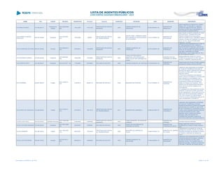 NOME CPF CARGO DECISÃO TRANSITADO Processo Assunto EXERCÍCIO ENTIDADE CNPJ MUNICÍPIO DESCRIÇÃO
CATARINA FEDRIGO 167.562.589-15
Presidente da
Câmara
ACO 2208/2008 -
S2C
15/01/2009 141571/05
PRESTAÇÃO DE CONTAS
MUNICIPAL
2004
CÂMARA MUNICIPAL DE
PRANCHITA
00.957.866/0001-95
MUNICÍPIO DE
PRANCHITA
julgue irregulares as contas da Sra. Catarina
Fedrigo, CPF 167.562.589-15, relativas à
Câmara Municipal de Pranchita, exercício
financeiro de 2004, face à extrapolação na
remuneração dos agentes políticos.
CEILA MARIA FUJIWARA
CERAVOLO
650.794.939-68 Presidente
ACO 827/2008 -
S1C
15/05/2008 4859/07
PRESTAÇÃO DE CONTAS
DE TRANSFERÊNCIA
2005
GRUPO SOMA - SOMANDO AMOR
PELA INFANCIA E ADOLESCENCIA
DE APUCARANA
73.415.739/0001-38
MUNICÍPIO DE
APUCARANA
ulgar irregular a presente prestação de contas
do Grupo Soma – Somando Amor Pela
Infância e Adolescência de Apucarana,
referente à gestão da Sra. Ceila Maria Fujiwara
Ceravolo, no cargo de Presidente, nos termos
do art. 16, III, b , da Lei Complementar
Estadual nº 113/2005
CELIA APARECIDA DE FARIA 646.247.309-68 Vereador
ACO 2569/2014 -
S1C
23/05/2014 133430/08
PRESTAÇÃO DE CONTAS
MUNICIPAL
2007
CÂMARA MUNICIPAL DE
ITAPERUÇU
02.270.246/0001-09
MUNICÍPIO DE
ITAPERUÇU
Julgamento pela irregularidade das Contas da
Srª Celia Aparecida de Faria, referente à
Câmara Municipal de Itaperuçu, exercício de
2007, em face do recebimento acima do valor
devido de remuneração dos agentes políticos
haja vista o recebimento por sessão
extraordinária, o que é vedado pelo art. 39, §
4º, da Constituição Federal
CELIO BORGES CORREA 043.939.489-98 Presidente
ACO 805/2006 -
S2C
19/06/2006 124339/04
PRESTAÇÃO DE CONTAS
MUNICIPAL
2003
FUNDO DE PREVIDENCIA
MUNICIPAL DOS SERVIDORES
PUBLICOS DE SAO JERONIMO DA
SERRA
../-
MUNICÍPIO DE SÃO
JERÔNIMO DA SERRA
Desaprovação das contas do Fundo de
Previdência dos Servidores de São Jerônimo
da Serra - FUNPREV, exercício de 2003
CELIO MARTIN FINTA 678.198.859-04 Presidente ACO 627/2007 - DG 17/08/2007 457290/04 RECURSO DE REVISTA 2002 CÂMARA MUNICIPAL DE VENTANIA 72.376.882/0001-03
MUNICÍPIO DE
VENTANIA
Desaprovação das contas do Poder Legisaltivo
Municipal de Ventania, exercício de 2002.
CELIO PEREIRA 409.927.999-53 Prefeito
ACO 122/2013 -
STP
01/03/2013 583561/12 RECURSO DE REVISTA 2008 MUNICÍPIO DE IVAIPORÃ 75.741.330/0001-37
MUNICÍPIO DE
IVAIPORÃ
Julgamento pela irregularidade da Prestação
de Contas de Transferência Voluntária do
Município de Ivaiporã, referentes aos exercícios
financeiros de 2008, 2009 e 2010, pelos
seguintes motivos:
1) Termo de Cumprimento dos Objetivos
dando conta que os objetivos do convênio não
foram atingidos em sua totalidade, pois o
Termo de Instalação e Funcionamento dos
Equipamentos emitido pela Secretaria de
Estado da Criança e da Juventude - SECJ
declarou que, dos equipamentos adquiridos,
vários não se encontram instalados e em
funcionamento;
2) A prestação de contas parcial dos recursos
recebidos no exercício de 2008, que deveria
ter sido realizada até o mês de abril do ano de
2009, ainda não foi apresentada, totalizando
1091 (mil e noventa e um) dias de atraso,
conforme os prazos estabelecidos pelo art. 35,
caput, da Resolução nº 03/2006-TC
CELIO PINTO DE CARVALHO 193.283.899-68 Prefeito
ACO 312/2013 -
S1C
27/03/2013 158119/12
PRESTAÇÃO DE CONTAS
DE TRANSFERÊNCIA
2011 MUNICÍPIO DE LUNARDELLI 78.600.491/0001-07
MUNICÍPIO DE
LUNARDELLI
Julgamento pela irregularidade da Prestação
de Contas de Transferência Voluntária
recebida da Secretaria de Estado da Educação
pelo Município de Lunardelli, no valor de R$
60.434,16 (sessenta mil, quatrocentos e trinta
e quatro reais e dezesseis centavos) referente
ao exercício financeiro de 2011, pelos
seguintes motivos: ausência de extratos
bancários, saldo não devolvido em
Transferências Voluntárias, ausência de
documentos referentes a processos licitatórios.
CELMA LUCIA CRUZ 587.673.639-20 Secretário Municipal
ACO 1465/2008 -
S1C
21/08/2008 142660/06
PRESTAÇÃO DE CONTAS
MUNICIPAL
2005
FUNDO MUNICIPAL DE SAÚDE DE
JURANDA
../-
MUNICÍPIO DE
JURANDA
Resultado financeiro deficitário.
CELSO COUTINHO MOREIRA 738.364.609-63 Presidente
ACO 2061/2006 -
DG
30/03/2007 67985/05 RECURSO DE REVISTA 2002
FUNDO DE PREVIDÊNCIA DE
TUNEIRAS DO OESTE
../-
MUNICÍPIO DE
TUNEIRAS DO OESTE
Desaprovação das Contas do Fundo de
Previdência de Tuneiras do Oeste, exercício
2002.
CELSO FERREIRA 453.396.789-20 Prefeito
ACO 1881/2007 -
S1C
05/07/2007 102197/06
PRESTAÇÃO DE CONTAS
DE TRANSFERÊNCIA
2005
MUNICÍPIO DE CAMPINA DA
LAGOA
76.950.070/0001-72
MUNICÍPIO DE CAMPINA
DA LAGOA
Irregulariadade na prestação de contas de
transferência voluntária firmado entre SEED-
Secretaria de Estado da Educação do Estado
do Paraná e o Município de Campina da
Lagoa.
CELSO LUIZ POZZOBOM 209.204.159-20 Vereador
ACO 851/2013 -
STP
08/05/2013 164908/09 RECURSO DE REVISTA 2003
CÂMARA MUNICIPAL DE
UMUARAMA
77.646.438/0001-76
MUNICÍPIO DE
UMUARAMA
Julgamento pela irregularidade das Contas da
Câmara Municipal de Umuarama, referentes
ao exercício financeiro de 2003, pelos
seguintes motivos: remuneração acima do
legalmente permitido, mantendo-se irretocável
o Acórdão nº 5882/09, da Primeira Câmara
Lista emitida em 04/06/2014, às 16:09 Página 31 de 180
 