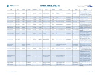 NOME CPF CARGO DECISÃO TRANSITADO Processo Assunto EXERCÍCIO ENTIDADE CNPJ MUNICÍPIO DESCRIÇÃO
CELSO LUIZ POZZOBOM 209.204.159-20 Vereador
ACO 5509/2013 -
STP
14/01/2014 653632/12 RECURSO DE REVISTA 2002
CÂMARA MUNICIPAL DE
UMUARAMA
77.646.438/0001-76
MUNICÍPIO DE
UMUARAMA
Julgar irregulares as contas do Vereador da
Câmara Municipal de Umuarama, exercício de
2002, com fulcro no art. 75, inciso II, in fine, da
Constituição Estadual, e art. 16, inciso III e §
1º, da Lei Complementar Estadual nº
113/2005, c/c art. 248, inciso III, do Regimento
Interno, pela percepção de remuneração acima
do legalmente permitido.
CELSO LUIZ SOARES
ROCHA
183.756.269-53 Prefeito
ACO 2457/2008 -
S1C
11/12/2008 73370/02
PRESTAÇÃO DE CONTAS
DE TRANSFERÊNCIA
1998
MUNICÍPIO DE FAZENDA RIO
GRANDE
95.422.986/0001-02
MUNICÍPIO DE
FAZENDA RIO GRANDE
AUSÊNCIA DE COMPROVAÇÃO DA
DESTINAÇÃO DOS RECURSOS.
CELSO LUIZ SOARES
ROCHA
183.756.269-53 Prefeito
ACO 2457/2008 -
S1C
11/12/2008 73370/02
PRESTAÇÃO DE CONTAS
DE TRANSFERÊNCIA
1998
MUNICÍPIO DE FAZENDA RIO
GRANDE
95.422.986/0001-02
MUNICÍPIO DE
FAZENDA RIO GRANDE
INOBSERVÂNCIA DO REGULAR
PROCEDIMENTO LICITATÓRIO.
CELSO LUIZ SOARES
ROCHA
183.756.269-53 Prefeito
ACO 2457/2008 -
S1C
11/12/2008 73370/02
PRESTAÇÃO DE CONTAS
DE TRANSFERÊNCIA
1998
MUNICÍPIO DE FAZENDA RIO
GRANDE
95.422.986/0001-02
MUNICÍPIO DE
FAZENDA RIO GRANDE
DANO AO ERÁRIO.
CELSO RUBENS VICENTE
ANTIVERI
239.028.179-68 Prefeito
ACO 2462/2007 -
S1C
14/09/2007 151219/03
PRESTAÇÃO DE CONTAS
DE TRANSFERÊNCIA
2002 MUNICÍPIO DE MIRASELVA 75.845.529/0001-05
MUNICÍPIO DE
MIRASELVA
Irregularidade na prestação de contas de
transferência voluntária de convenio firmado
entre o Município de Mirasselva e a Secretaria
de Estado da Educação, exercício de 2002, no
valor de R$ 16.786,76.
CESAR TOSHIO ODA 233.818.929-91 Presidente
ACO 1218/2008 -
S1C
17/07/2008 131335/04
PRESTAÇÃO DE CONTAS
MUNICIPAL
2003
INSTITUTO DE SAUDE DE PONTA
GROSSA
84.792.209/0001-25
MUNICÍPIO DE PONTA
GROSSA
Falta de repasse de contribuições
previdenciárias - parcela dos empregados e do
empregador ao INSS.
CESAR TOSHIO ODA 233.818.929-91 Presidente
ACO 3153/2006 -
S1C
27/11/2006 135610/05
PRESTAÇÃO DE CONTAS
MUNICIPAL
2004
INSTITUTO DE SAUDE DE PONTA
GROSSA
84.792.209/0001-25
MUNICÍPIO DE PONTA
GROSSA
Desaprovação das contas do Instituto de
Saúde do Município de Ponta Grossa,
exercício 2004.
CESAR VEIGA DE MELO 014.500.429-53 Vereador
ACO 2235/2014 -
S2C
26/05/2014 101172/00
PRESTAÇÃO DE CONTAS
MUNICIPAL
1999
CÂMARA MUNICIPAL DE PIRAÍ DO
SUL
77.774.529/0001-97
MUNICÍPIO DE PIRAÍ DO
SUL
Item VI - julgar irregulares as contas do
vereador Cezar Veiga de Melo, solidariamente
com o senhor Alfredo Prestes Milléo,
ordenador de despesas, pela percepção de
remuneração acima do legalmente permitido,
com fulcro nos artigos 1º, II, e 16, inciso III, "b"
e § 1º da Lei Complementar Estadual n.º
113/2005
CEZAR AUGUSTO DE
OLIVEIRA FRANCO
536.132.109-59
Presidente da
Câmara
ACO 5186/2013 -
STP
07/01/2014 638850/08 RECURSO DE REVISTA 2004
CÂMARA MUNICIPAL DE SÃO JOSÉ
DOS PINHAIS
78.173.648/0001-57
MUNICÍPIO DE SÃO
JOSÉ DOS PINHAIS
Julgamento pela irregularidade das Contas da
(CÂMARA MUNICIPAL DE SÃO JOSÉ DOS
PINHAIS), referentes ao exercício financeiro de
(2004), pelos seguintes motivos: (i)Face à
remuneração dos agentes políticos, bem como
aos
(ii) Descontos das contribuições dos servidores
em percentual divergente do estabelecido em
lei.
CEZAR AUGUSTO DE
OLIVEIRA FRANCO
536.132.109-59
Presidente da
Câmara
ACO 864/2013 -
STP
08/05/2013 289743/10 RECURSO DE REVISTA 2003
CÂMARA MUNICIPAL DE SÃO JOSÉ
DOS PINHAIS
78.173.648/0001-57
MUNICÍPIO DE SÃO
JOSÉ DOS PINHAIS
Julgamento pela irregularidade das Contas da
CÃMARA MUNICIPAL DE SÃO JOSÉ DOS
PINHAIS, referentes ao exercício financeiro de
2003, pelos seguintes motivos: Extrapolação
na remuneração percebida pelos agentes
políticos
CEZAR ROBERTO OLIVEIRA
KRUGER
213.905.419-91 Presidente
ACO 785/2009 -
S1C
05/06/2009 463924/07
TOMADA DE CONTAS
ORDINÁRIA
2006
ORDEM DOS CAVALEIROS DE
GUARAPUAVA
04.050.157/0001-82
MUNICÍPIO DE
GUARAPUAVA
Julgar procedente a presente tomada de
contas, e, no mérito julgá-las irregulares, nos
termos do art. 16, III, "a", da Lei Complementar
nº. 113/2005, com a aplicação das seguintes
medidas:
CHRISTIAN FREDERICO DA
CUNHA BUNDT
730.761.470-72 Presidente
ACO 3764/2013 -
S2C
17/10/2013 186359/09
PRESTAÇÃO DE CONTAS
DE TRANSFERÊNCIA
2007
HOSPITAL E MATERNIDADE DE
SÃO JOSÉ DOS PINHAIS
81.308.868/0001-55 MUNICÍPIO DE PINHAIS
Julgamento pela irregularidade das Contas do
Hospital e Maternidade de São José dos
Pinhais, referentes ao exercício financeiro de
(2007), pelos seguintes motivos: (i) realização
de despesas após o término da vigência do
convênio; (ii) ausência de comprovação da
utilização ou recolhimento do saldo
remanescente da transferência; (iii) existência
de duas contas bancárias com o objetivo de
operacionalizar os recursos recebidos, sendo
que em uma delas há um bloqueio judicial não
esclarecido; e (iv) divergência entre o saldo
final da transferência informado na prestação
de contas anterior em relação aos dados
obtidos por meio da análise dos extratos
bancários apresentados.
CICERO LAURENTINO
CARDOSO
191.046.269-15 Presidente
ACO 1486/2007 -
S1C
15/06/2007 145050/04
PRESTAÇÃO DE CONTAS
MUNICIPAL
2003
CÂMARA MUNICIPAL DE NOVA
AMÉRICA DA COLINA
78.966.470/0001-00
MUNICÍPIO DE NOVA
AMÉRICA DA COLINA
Desaprovação das contas do Poder Legislativo
Municipal de Nova América da Colina, execício
de 2003.
CICERO LAURENTINO
CARDOSO
191.046.269-15 Presidente
ACO 1078/2006 -
S2C
04/08/2006 141369/05
PRESTAÇÃO DE CONTAS
MUNICIPAL
2004
CÂMARA MUNICIPAL DE NOVA
AMÉRICA DA COLINA
78.966.470/0001-00
MUNICÍPIO DE NOVA
AMÉRICA DA COLINA
Desaprovação das contas do Poder Legislativo
Municipal de Nova América da Colina,
exercício 2004
Lista emitida em 04/06/2014, às 16:09 Página 32 de 180
 