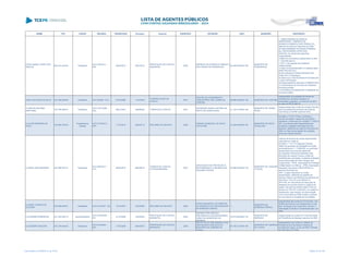 NOME CPF CARGO DECISÃO TRANSITADO Processo Assunto EXERCÍCIO ENTIDADE CNPJ MUNICÍPIO DESCRIÇÃO
CINTIA MARIA LOPES DOS
SANTOS
562.915.239-49 Presidente
ACO 453/2012 -
S2C
29/03/2012 249105/10
PRESTAÇÃO DE CONTAS
MUNICIPAL
2009
EMPRESA DE DESENVOLVIMENTO
DAS PRAIAS DE PARANAGUA
82.406.620/0001-90
MUNICÍPIO DE
PARANAGUÁ
I - Julgar irregulares as contas da
EMDEPRAIAS - EMPRESA DE
DESENVOLVIMENTO DAS PRAIAS S.A.,
referente ao exercicio financeiro de 2009,
de responsabilidade da Diretora-Presidente,
Sra. CINTIA MARIA LOPES DOS
SANTOS, em virtude das seguintes
irregularidades:
„h falta dos documentos relacionados no item
1.1 da Instrucao no
1175/11 e do parecer dos Auditores
Independentes;
„h razao social apresentado no cadastro geral
deste Tribunal como
sendo Empresa de Desenvolvimento das
Praias S/A ¡V Paranagua,
ao passo que a documentacao foi enviada sob
o nome de Empresa
de Desenvolvimento das Ilhas ¡V EMDEILHAS;
„h movimentacao de recursos em instituicao
financeira privada;
„h contratacao de pessoal sem a realizacao de
concurso publico
CIRIO CUSTODIO DA SILVA 491.208.089-68 Presidente ACO 2/2008 - S1C 27/02/2008 112430/02
COMPROVAÇÃO DE
AUXÍLIO
2001
CENTRO DE ATENDIMENTO
COMUNITÁRIO SÃO JORGE DE
CURITIBA
86.866.555/0001-36 MUNICÍPIO DE CURITIBA
Irregularidade na prestação de contas de
transferência voluntária recebida da
Assembléia Legislativa, no exercício de 2001,
no valor de R$ 20.000,00
CLAIRTON ANTONIO
SARTOREL
197.546.989-53 Presidente
ACO 2161/2006 -
S2C
08/01/2007 428889/05 TOMADA DE CONTAS 2001
SOCIEDADE RURAL ESPORA DE
PRATA DE TERRA ROXA
01.128.176/0001-96
MUNICÍPIO DE TERRA
ROXA
Desaprovação das contas de convênio firmado
entre Sociedade Rural Espora de Prata de
Terra Roxa e a SEAB, exercício 2001.
CLALDIR FERREIRA DE
PAIVA
754.895.709-20
Presidente da
Câmara
ACO 5175/2013 -
STP
11/12/2013 358207/12 RECURSO DE REVISTA 2008
CÂMARA MUNICIPAL DE NOVO
ITACOLOMI
01.522.946/0001-80
MUNICÍPIO DE NOVO
ITACOLOMI
Acórdão nº 5175/13-Pleno conheceu o
recurso de revista e negou-lhe provimento,
mantendo o inteiro teor do Acórdão nº 1226/12-
S2C, que decidiu pela irregularidade das
Contas do Legislativo Municipal de Novo
Itacolomi, referentes ao exercício financeiro de
2008, em face da percepção de subsídios
acima dos valores devidos.
CLARICE ANIS MOREIRA 457.999.979-72 Presidente
ACO 694/2012 -
S1C
02/05/2012 566356/10
TOMADA DE CONTAS
EXTRAORDINÁRIA
2007
ASSOCIAÇÃO DE PROTEÇÃO À
MATERNIDADE E À INFÂNCIA DE
JOAQUIM TÁVORA
78.595.592/0001-29
MUNICÍPIO DE JOAQUIM
TÁVORA
Trata-se de tomada de contas extraordinária
instaurada em razão do
Acórdão n.º 1417/10-Segunda Câmara,
relativo ao processo de prestação de contas
de transferência n.º 173504/08, no qual foram
apresentados documentos referentes
aos repasses financeiros efetivados pelo
Município de Joaquim Távora, a título de
transferências voluntárias, à diversas entidades
locais (Associação de Pais e Amigos dos
Excepcionais - APAE, Associação de Proteção
à Maternidade e à Infância - APMI, Associação
Estudantil Tavorense e PROVOPAR) no
exercício financeiro de
2007. I) julgar irregulares as contas
apresentadas, referentes às gestões da
senhora Clarice Anis Moreira (nos períodos de
18/01/05 a 17/01/07 e de 29/03/07 a
26/01/09), em decorrência da execução de
despesas em período anterior à vigência do
ajuste, e da senhora Alinete Hakim Prioli (no
período de 18/01/07 a 28/03/07), em razão do
recebimento, pela mesma, de remuneração
como funcionária da APMI durante o período
em que exerceu a presidência da entidade
CLARICE CAMPOS DE
OLIVEIRA
003.568.659-67 Presidente ACO 331/2007 - DG 14/12/2007 104500/02 RECURSO DE REVISTA 2000
FUNDO MUNICIPAL DE DIREITOS
DA CRIANÇA E DO ADOLESCENTE
DE BARBOSA FERRAZ
../-
MUNICÍPIO DE
BARBOSA FERRAZ
Irregularidade das contas do Fundo Mun. dos
Direitos da Criança e do Adolescente; Fundo
Mun. de Saúde e do Fundo Mun. de Des. e
Valorização do Ensino Fundamental exerc. de
2000.
CLAUDEMIR ROMANCINI 331.030.629-15 Superintendente
ACO 4618/2005 -
DG
31/10/2006 154200/03
PRESTAÇÃO DE CONTAS
MUNICIPAL
2002
MARINGÁ PREVIDÊNCIA -
PREVIDÊNCIA DOS SERVIDORES
PUBLICOS MUNICIPAIS DE
MARINGÁ
78.074.804/0001-22
MUNICÍPIO DE
MARINGÁ
Desaprovação de contas do Fundo Municipal
de Previdência de Maringá, exercício de 2002
CLAUDEMIR SIQUEIRA 467.278.849-00 Presidente
ACO 815/2008 -
S2C
11/07/2008 546455/07
PRESTAÇÃO DE CONTAS
MUNICIPAL
2004
INSTITUTO DE PREVIDÊNCIA DOS
SERVIDORES PÚBLICOS DO
MUNICÍPIO DE CAMPINA DA
LAGOA
05.156.727/0001-86
MUNICÍPIO DE CAMPINA
DA LAGOA
Irregularidade nas contas do Instituto de
Previdência dos Servidores Públicos de
Campina da Lagoa, no ano de 2004. Período
de 12/01/04 a 31/12/04
Lista emitida em 04/06/2014, às 16:09 Página 33 de 180
 