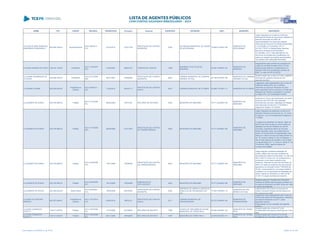 NOME CPF CARGO DECISÃO TRANSITADO Processo Assunto EXERCÍCIO ENTIDADE CNPJ MUNICÍPIO DESCRIÇÃO
CLAUDIA ELIANE SANCHES
BENVENHO ROMAGNOLI
852.956.559-20 Superintendente
ACO 209/2014 -
S1C
27/02/2014 123217/09
PRESTAÇÃO DE CONTAS
MUNICIPAL
2008
AUTARQUIA MUNICIPAL DE SAÚDE
DE APUCARANA
78.956.513/0001-68
MUNICÍPIO DE
APUCARANA
Julgar irregulares as contas da Autarquia
Municipal de Saúde de Apucarana, relativas ao
exercício financeiro de 2008, de
responsabilidade dos Senhores Gilberto
Clemente de Souza (01/01/2008 a 06/04/2008
e 13/10/2008 a 31/12/2008), CFP nº
531.251.779-87 e Cláudia Eliane Sanches
Benvenho Romanhol (07/04/2008 a
12/10/2008), CPF nº 852.956.559-20, em
virtude de inconsistências injustificadas nos
saldos em relação às posições apresentadas
nos extratos das Instituições Bancárias.
CLAUDIA REGINA DA COSTA 129.234.158-09 Presidente
ACO 1144/2007 -
S1C
21/05/2007 428647/01 TOMADA DE CONTAS 1999
MARINGÁ VOLEI CLUB DE
MARINGÁ
02.057.160/0001-00
MUNICÍPIO DE
MARINGÁ
Irregularidade pela omissão da prestação de
contas de convênio firmado entre o Fundo
Estadual para Infância e Adolescência e a
Maringá Volei Club de Maringá, execício de
2000, no valor de R$ 30.000,00
CLAUDINE RODRIGUES DE
OLIVEIRA
028.056.429-53 Presidente
ACO 2217/2006 -
S2C
08/01/2007 125858/04
PRESTAÇÃO DE CONTAS
MUNICIPAL
2003
CÂMARA MUNICIPAL DE CAMPINA
GRANDE DO SUL
02.185.870/0001-08
MUNICÍPIO DE CAMPINA
GRANDE DO SUL
Desaprovação das contas do Poder Legislativo
Municipal de Campina Grande do Sul,
exercício de 2003
CLAUDINEI CESNIK 692.050.609-25
Presidente da
Câmara
ACO 709/2012 -
S2C
11/04/2012 202447/11
PRESTAÇÃO DE CONTAS
ANUAL
2010 CÂMARA MUNICIPAL DE FLÓRIDA 00.969.141/0001-17 MUNICÍPIO DE FLÓRIDA
Julgamento pela irregularidade das Contas da
CÂMARA MUNICIPAL DE FLÓRIDA,
referentes ao exercício financeiro de 2010,
pelos seguintes motivos: excesso no limite das
despesas da Câmara contrariando o previsto
no artigo 29-A, da Constituição Federal.
CLAUDINER FELICIANO 030.783.989-35 Prefeito
ACO 1813/2008 -
DG
06/02/2009 52701/08 RECURSO DE REVISÃO 2002 MUNICÍPIO DE MARUMBI 75.771.246/0001-66
MUNICÍPIO DE
MARUMBI
Ausência do Termo de Recebimento de Obras
fornecido pelo DECOM; não aplicação
financeira dos recursos; realização de licitação
para execução da obra em 11/12/2002 e
pagamento integral 12/12/2002
CLAUDINER FELICIANO 030.783.989-35 Prefeito
ACO 1137/2008 -
S2C
29/08/2008 473719/02
PRESTAÇÃO DE CONTAS
DE TRANSFERÊNCIA
2002 MUNICÍPIO DE MARUMBI 75.771.246/0001-66
MUNICÍPIO DE
MARUMBI
Julgar irregulares as presentes contas do Sr.
Claudiner Feliciano na forma do art. 16, inciso
III, alínea 'd', da Lei Complementar Estadual n.º
113/2005
O pagamento adiantado de valores, aliado ao
fato de não haver qualquer comprovação da
aplicação do recurso recebido em prol do
município, caracteriza desvio de recursos.
Nesse diapasão, divirjo da unidade técnica
quanto ao fundamento da irregularidade, haja
vista que o desvio de recursos está previsto no
art. 16, inciso III, alínea 'd', da Lei Orgânica, e
não se trata apenas de infração a norma legal
ou regulamentar (art. 13, inciso III, alínea 'b', do
Provimento 29/94, vigente à época do
convênio em análise).
CLAUDINER FELICIANO 030.783.989-35 Prefeito
ACO 2703/2008 -
S1C
15/01/2009 190360/05
PRESTAÇÃO DE CONTAS
DE TRANSFERÊNCIA
2004 MUNICÍPIO DE MARUMBI 75.771.246/0001-66
MUNICÍPIO DE
MARUMBI
Julgar irregular a presente prestação de
contas, relativo aos recursos recebidos da
Secretaria de Estado da Educação, no valor de
R$ 21.459,73 (vinte e um mil, quatrocentos e
cinqüenta e nove reais e setenta e três
centavos), referente ao exercício financeiro de
2004, em razão da ausência dos documentos
apontados na instrução inicial nº 5829/06 (fls.
26-28), compreendendo o processo licitatório
completo e os comprovantes de despesas que
deram origem ao reembolso no valor de R$
21.457,73, objeto da Nota de Empenho
CLAUDINER FELICIANO 030.783.989-35 Prefeito
ACO 2542/2008 -
S1C
18/12/2008 162049/08
EMBARGOS DE
DECLARAÇÃO
2004 MUNICÍPIO DE MARUMBI 75.771.246/0001-66
MUNICÍPIO DE
MARUMBI
Desaprovação de Transferencia Voluntaria
recebida da SEED pelo Município de Marumbi
no exercício financeiro de 2004, tendo em vista
o desvio de finalidade.
CLAUDINOR DE SOUZA 253.392.069-04 Diretor Geral
ACO 353/2008 -
S1C
18/03/2008 238160/03
PRESTAÇÃO DE CONTAS
MUNICIPAL
2002
EMPRESA DE OBRAS E SERVIÇOS
PÚBLICOS DE RIO BRANCO DO
SUL
77.634.749/0001-15
MUNICÍPIO DE RIO
BRANCO DO SUL
Irregularidade das contas da Empresa de
Obras e Serviços Públicos de Rio Branco do
Sul, exercício de 2002
CLAUDIO ALCÂNTARA
MEREDA
820.557.699-87
Presidente da
Câmara
ACO 1151/2014 -
S1C
24/04/2014 99522/12
PRESTAÇÃO DE CONTAS
ANUAL
2011
CÂMARA MUNICIPAL DE
PARANAPOEMA
02.231.038/0001-09
MUNICÍPIO DE
PARANAPOEMA
Julgamento pela irregularidade das Contas da
Câmara Municipal de Paranapoema, referentes
ao exercício financeiro de 2011, pelos
seguintes motivos:
Extrapolação na remuneração dos agentes
políticos.
CLAUDIO DOMINGOS
SOLETTI
138.911.629-87 Prefeito
ACO 1222/2006 -
DG
17/10/2006 431099/02 RECURSO DE REVISTA 1999
FUNDO DE PREVIDÊNCIA SOCIAL
MUNICIPAL DE TERRA RICA
06.284.346/0001-45
MUNICÍPIO DE TERRA
RICA
Desaprovação das contas do Fundo
Previdênciário Municipal do Município de Terra
Rica
CLAUDIO DOMINGOS
SOLETTI
138.911.629-87 Prefeito
ACO 1443/2006 -
DG
06/11/2006 184426/00 RECURSO DE REVISTA 1997 MUNICÍPIO DE TERRA RICA 76.978.881/0001-81
MUNICÍPIO DE TERRA
RICA
Desaprovação das Contas do Fundo de
Previdência de Terra Rica, exercício 1997.
Lista emitida em 04/06/2014, às 16:09 Página 34 de 180
 