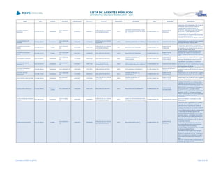 NOME CPF CARGO DECISÃO TRANSITADO Processo Assunto EXERCÍCIO ENTIDADE CNPJ MUNICÍPIO DESCRIÇÃO
CLAUDIO JANDREY
MARQUES
332.020.019-49 Presidente
ACO 1125/2013 -
S1C
07/06/2013 248390/11
PRESTAÇÃO DE CONTAS
DE TRANSFERÊNCIA
2010
ENTIDADE ASSISTENCIAL CASA
DE PASSAGEM FILHOS DE DEUS
DE RESERVA
04.450.856/0001-10
MUNICÍPIO DE
RESERVA
Julgamento pela irregularidade das Contas da
ENTIDADE ASSISTENCIAL CASA DE
PASSAGEM FILHOS DE DEUS DE
RESERVA, referentes ao exercício financeiro
de 2010/2011, pelos seguintes motivos:
- Ausência de Termo de Instalação e
Funcionamento de Equipamentos Adquiridos
com recursos do convênio;
- Divergência de valores em relação a cheques;
CLAUDIO ROQUE DE
OLIVEIRA
570.502.609-91 Presidente
ACO 1403/2006 -
S2C
01/09/2006 140826/05
PRESTAÇÃO DE CONTAS
MUNICIPAL
2004 CÂMARA MUNICIPAL DE PÉROLA 77.844.280/0001-49 MUNICÍPIO DE PÉROLA
Desaprovação das contas do Poder Legislativo
Municipal de Pérola, exercício 2004
CLAUDIO VILAS BOAS
FURINI
243.888.319-72 Prefeito
ACO 775/2008 -
S1C
09/05/2008 443473/03
PRESTAÇÃO DE CONTAS
DE TRANSFERÊNCIA
1997 MUNICÍPIO DE TOMAZINA 75.697.094/0001-07
MUNICÍPIO DE
TOMAZINA
Irregularidade da prestação de contas de
convênio firmado entre a Secetaria de Estado
da Agricultura e do Abastecimento, exercício
de 1997, no valor R$14.000,00
CLAUDIO VILAS BOAS
FURINI
243.888.319-72 Prefeito
ACO 1834/2006 -
DG
22/01/2007 105595/06 RECURSO DE REVISTA 2005 MUNICÍPIO DE TOMAZINA 75.697.094/0001-07
MUNICÍPIO DE
TOMAZINA
Desaprovação de convenio firmado entre o
Municipio de Tomazina e a Secretaria de
Estado Criança e Assuntos Família, exercício
1998
CLAUDIONIR LARSSEN 608.275.809-91 Presidente
ACO 1268/2008 -
DG
10/10/2008 256337/08 RECURSO DE REVISTA 2006
CÂMARA MUNICIPAL DE
ITAIPULÂNDIA
95.725.115/0001-50
MUNICÍPIO DE
ITAIPULÂNDIA
Desaprovação das contas do Poder Legislativo
Municipal de Itaipulândia, exercício de 2006
CLAUDIR DE JESUS
VERDINELLI
033.012.878-75 Presidente
ACO 915/2007 -
S2C
27/07/2007 199417/06
COMPROVAÇÃO DE
SUBVENÇÃO SOCIAL
2005
ASSOCIAÇÃO DE PAIS E AMIGOS
DOS EXCEPCIONAIS DE PEROLA
77.842.995/0001-62 MUNICÍPIO DE PÉROLA
Irregularidade na prestação de contas de
subvenção social entre a Secretaria de Estado
da Educação e a Associação de Pais e Amigos
dos Excepcionais de Pérola.
CLAYNOR FERNANDO
MAZZAROLO
338.092.089-49 Presidente ACO 156/2008 - DG 24/03/2008 315178/07 RECURSO DE REVISTA 2006 PATO BRANCO TECNOPOLE 04.162.155/0001-85
MUNICÍPIO DE PATO
BRANCO
Irregularidade na prestação de contas de
convênio no valor de R$ 100.000,00, exercício
de 2002.
CLAYTON VICTOR
OGIBOWSKI
322.489.119-04 Presidente
ACO 1529/2006 -
DG
15/12/2006 225704/04 RECURSO DE REVISTA 2001
CÂMARA MUNICIPAL DE
GUARANIAÇU
01.566.891/0001-00
MUNICÍPIO DE
GUARANIAÇU
Desaprovação das contas do Poder Legislativo
Municipal de Guaraniaçu, exercício de 2001.
CLECI ODETE ZINN DE PIERI 019.088.459-29 Presidente
ACO 903/2007 -
S1C
24/04/2007 137578/06
PRESTAÇÃO DE CONTAS
MUNICIPAL
2005
CÂMARA MUNICIPAL DE
ITAIPULÂNDIA
95.725.115/0001-50
MUNICÍPIO DE
ITAIPULÂNDIA
Desaprovação das contas do Poder Legislativo
Municipal de Itaipulândia, exercício de 2005.
CLEIDE CESCO MUCILLO 210.653.499-04
Presidente da
Câmara
ACO 795/2008 - DG 01/08/2008 163814/04 RECURSO DE REVISTA 2001 MUNICÍPIO DE JACAREZINHO 76.966.860/0001-46
MUNICÍPIO DE
JACAREZINHO
Julgada desaprovadas as contas do Poder
Legislativo do Município de JACAREZINHO,
referentes ao exercício financeiro de 2001, de
responsabilidade de DIOGO AUGUSTO
BIATO FILHO, no período de 1º de janeiro a
04 de abril de 2001, e CLEIDE CESCO
MUCILLO, no período de 04 de abril a 31 de
dezembro de 2001, com base no Parecer
Prévio nº 044/04, de fls. 812 a 815, elaborado
pelo Auditor ROBERTO MACEDO
GUIMARÃES.
CLEIDE MICHIELIN AZEVEDO
AHLERS
955.149.618-34 Presidente
ACO 551/2009 -
S1C
29/04/2009 229496/08
PRESTAÇÃO DE CONTAS
DE TRANSFERÊNCIA
2007
UNIÃO DE PROFISSIONAIS PARA
ATENDIMENTO DO EXCEPCIONAL
78.925.922/0001-05 MUNICÍPIO DE CURITIBA
desvio de finalidade na aplicação do saldo
remanescente.
CLERIO BENILDO BACK 142.137.539-72 Prefeito
ACO 2450/2014 -
S2C
15/05/2014 267029/08
PRESTAÇÃO DE CONTAS
DE TRANSFERÊNCIA
2007 MUNICIPIO DE PALMITAL 75.680.025/0001-82
MUNICÍPIO DE
PALMITAL
Julgamento pela irregularidade da Prestação
de Contas de Transferência Voluntária
celebrada entre a Secretaria de Estado da
Criança e da Juventude, o Conselho Estadual
dos Direitos da Criança e do Adolescente e o
Fundo Estadual para a Infância e Adolescência
e o Município de Palmital, referente aos
exercícios financeiros de 2007 a 2011, pelos
seguintes motivos: contratação de empresa
sem a observância das exigências relativas à
realização de procedimento licitatório, em
desacordo com o disposto no art. 37, XXI, da
Constituição Federal;
ausência de apresentação dos seguintes
documentos relacionados à obra pactuada:
notas fiscais, boletins de medição,
Certidão Negativa de Débitos (CND), Anotação
de Responsabilidade Técnica;
inconsistência entre o saldo final declarado
para o exercício de 2008, no valor de R$
58.528,09 (cinquenta e oito mil, quinhentos e
vinte e oito reais e nove centavos), e o saldo
inicial zerado informado para o exercício de
2009;
atraso de 15 (quinze) dias na apresentação da
prestação de contas em 2007;
atraso de 852 (oitocentos e cinquenta e dois)
Lista emitida em 04/06/2014, às 16:09 Página 35 de 180
 