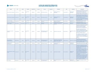 NOME CPF CARGO DECISÃO TRANSITADO Processo Assunto EXERCÍCIO ENTIDADE CNPJ MUNICÍPIO DESCRIÇÃO
CLEUSA BRAGA FRANQUINI 412.488.729-91 Vereador
ACO 851/2013 -
STP
08/05/2013 164908/09 RECURSO DE REVISTA 2003
CÂMARA MUNICIPAL DE
UMUARAMA
77.646.438/0001-76
MUNICÍPIO DE
UMUARAMA
Julgamento pela irregularidade das Contas da
Câmara Municipal de Umuarama, referentes
ao exercício financeiro de 2003, pelos
seguintes motivos: remuneração acima do
legalmente permitido, mantendo-se irretocável
o Acórdão nº 5882/09, da Primeira Câmara
CLEUSA BRAGA FRANQUINI 412.488.729-91 Vereador
ACO 5509/2013 -
STP
14/01/2014 653632/12 RECURSO DE REVISTA 2002
CÂMARA MUNICIPAL DE
UMUARAMA
77.646.438/0001-76
MUNICÍPIO DE
UMUARAMA
Julgar irregulares as contas do Vereador da
Câmara Municipal de Umuarama, exercício de
2002, com fulcro no art. 75, inciso II, in fine, da
Constituição Estadual, e art. 16, inciso III e §
1º, da Lei Complementar Estadual nº
113/2005, c/c art. 248, inciso III, do Regimento
Interno, pela percepção de remuneração acima
do legalmente permitido.
CLEUZA DE FATIMA
ZWETZCH DO NASCIMENTO
819.938.209-06 Presidente
ACO 1560/2007 -
S2C
16/11/2007 132366/04
PRESTAÇÃO DE CONTAS
MUNICIPAL
2003
FUNDO DE PREVIDÊNCIA DE
RESERVA DO IGUAÇU
04.829.381/0001-77
MUNICÍPIO DE
RESERVA DO IGUAÇU
Desaprovação das contas do Fundo de
Previdência do Município de Reserva do
Iguaçu, exercício de 2003
CLEVERSON MAXIMILIANO
SOARES THOMÉ
832.735.309-87 Superintendente
ACO 2061/2007 -
S1C
20/07/2007 64751/06
PRESTAÇÃO DE CONTAS
MUNICIPAL
2005
ADMINISTRAÇAO DE CEMITERIOS
E SERVIÇOS FUNERARIOS DE
CASCAVEL
80.880.883/0001-00
MUNICÍPIO DE
CASCAVEL
Irregularidade das contas prestadas pela
Administração de Cemitérios e Serviços
Funerários de Cascavel, exercício de 2005.
CLODOALDO ALVES DE
OLIVEIRA
797.909.689-49 Prefeito
ACO 152/2011 -
S1C
02/03/2011 631959/07
PRESTAÇÃO DE CONTAS
DE TRANSFERÊNCIA
2007 MUNICÍPIO DE SANTA INÊS 78.092.293/0001-71
MUNICÍPIO DE SANTA
INÊS
Julgamento pela irregularidade das Contas de
transferências voluntárias efetuados pelo
Município de Santa Inês a entidades
privadas, em vigor, ou que vigoraram no
exercício de 2007 , pelos seguintes motivos:
em razão da ausência de documentos
essenciais à correta análise dos recursos,
ficando a municipalidade impedida de realizar
repasses a título de transferências voluntárias
para a entidade, nos termos do art. 30 da
Resolução nº 03/2006, e determinar:
a) a inclusão do nome do gestor das contas,
Sr. Clodoaldo Alves de Oliveira, no cadastro
dos responsáveis com contas irregulares, para
os fins do art. 170 da Lei Complementar nº
113/2006, e dos arts. 515 a 520 do Regimento
Interno
do Tribunal
CLOVIS RICARDO
SCHRAPPE BORGES
348.462.989-49 Diretor
ACO 1786/2007 -
S2C
10/01/2008 158828/01
PRESTAÇÃO DE CONTAS
DE TRANSFERÊNCIA
2000
SOCIEDADE DE PESQUISA EM
VIDA SELVAGEM E EDUCAÇÃO
AMBIENTAL DE CURITIBA
78.696.242/0001-59 MUNICÍPIO DE CURITIBA
Irregularidade na prestação de contas de
convênio celebrado entre a SEMA e a
Sociedade de Pesquisa em Vida Selvagem e
Educação Ambiental de Curitiba, exercício de
2000, no valor de R$ 819.495,16.
COSME EUCLIDES
BUZZACHERA
026.943.529-87 Presidente ACO 816/2006 - DG 28/07/2006 113872/03 RECURSO DE REVISTA 1999
CÂMARA MUNICIPAL DE
GUARANIAÇU
01.566.891/0001-00
MUNICÍPIO DE
GUARANIAÇU
Desaprovação das contas do Poder Legislativo
Municipal de Guaraniaçu, exercício de 1999
CYRO FERNANDES CORRÊA
JUNIOR
727.260.329-15 Prefeito
ACO 122/2013 -
STP
01/03/2013 583561/12 RECURSO DE REVISTA 2008 MUNICÍPIO DE IVAIPORÃ 75.741.330/0001-37
MUNICÍPIO DE
IVAIPORÃ
Julgamento pela irregularidade da Prestação
de Contas de Transferência Voluntária do
Município de Ivaiporã, referentes aos exercícios
financeiros de 2008,2009 e 2010, pelos
seguintes motivos:
1) Termo de Cumprimento dos Objetivos
dando conta que os objetivos do convênio não
foram atingidos em sua totalidade, pois o
Termo de Instalação e Funcionamento dos
Equipamentos emitido pela Secretaria de
Estado da Criança e da Juventude - SECJ
declarou que, dos equipamentos adquiridos,
vários não se encontram instalados e em
funcionamento;
2) A prestação de contas parcial dos recursos
recebidos no exercício de 2008, que deveria
ter sido realizada até o mês de abril do ano de
2009, ainda não foi apresentada, totalizando
1091 (mil e noventa e um) dias de atraso,
conforme os prazos estabelecidos pelo art. 35,
caput, da Resolução nº 03/2006-TC
DAIZI TRENTO 338.009.959-72 Prefeito
ACO 1298/2006 -
S1C
30/06/2006 53366/01
PRESTAÇÃO DE CONTAS
DE TRANSFERÊNCIA
2000
MUNICÍPIO DE SAUDADE DO
IGUAÇU
95.585.477/0001-92
MUNICÍPIO DE
SAUDADE DO IGUAÇU
Irregularidade na prestação de contas de
convênio.
Lista emitida em 04/06/2014, às 16:09 Página 36 de 180
 