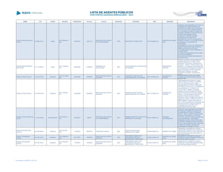 NOME CPF CARGO DECISÃO TRANSITADO Processo Assunto EXERCÍCIO ENTIDADE CNPJ MUNICÍPIO DESCRIÇÃO
DALTON LUIZ DE MOURA E
COSTA
319.668.619-15 Prefeito
ACO 3250/2013 -
S2C
18/09/2013 272441/10
PRESTAÇÃO DE CONTAS
DE TRANSFERÊNCIA
2009 MUNICÍPIO DE CERRO AZUL 76.105.626/0001-24
MUNICÍPIO DE CERRO
AZUL
Julgamento pela irregularidade das Contas de
Transferência Voluntária prestadas pelo
MUNICÍPIO DE CERRO AZUL, decorrentes
do Termo de Convênio 263/2008 celebrado
com a Secretaria de Estado da Criança e da
Juventude, referentes ao exercício financeiro
de 2009, pelos seguintes motivos:
(i) ausência do formulário de dados;
(ii) ausência do formulário DAT01;
(iii) ausência do Termo de Cumprimento de
Objetivos-conclusivo, de Conclusão de Obra e
de Instalação e Funcionamento de
Equipamentos;
(iv) divergência no Termo de Cumprimento de
Objetivos-Parcial emitido pela Secretaria de
Estado da Criança e da Juventude;
(v) divergência entre o plano de aplicação e o
formulário DAT07;
(vi) ausência de aplicação financeira de parte
dos recursos recebidos; e,
(vii) ausência do processo administrativo de
compra de imóvel.
DANIARA BEATRIZ BENTO
MALACOSKI
571.116.859-20 Diretor
ACO 1793/2008 -
S1C
26/09/2008 415982/08
EMBARGOS DE
DECLARAÇÃO
2005
FUNDO MUNICIPAL DA EDUCAÇÃO
DE JURANDA
../-
MUNICÍPIO DE
JURANDA
Conhecer do recurso, por preenchidos os
requisitos legais para, no mérito, dar-lhe
provimento, promovendo o saneamento do
Acórdão nº. 1430/08 - Primeira Câmara, para
declarar que a interessada e responsável pelo
Fundo Municipal da Educação de Juranda, no
exercício financeiro de 2005, era Daniara
Beatriz Bento Malacoski, sem efeito
modificativo da decisão, a qual deve ser
mantida.
DANIEL LOPES DA SILVA 612.479.879-49 Presidente
ACO 1071/2006 -
S2C
04/08/2006 135365/04
PRESTAÇÃO DE CONTAS
MUNICIPAL
2003
FUNDAÇÃO HOSPITALAR DE
SAÚDE MUNICIPAL DE FIGUEIRA
80.617.053/0001-95
MUNICÍPIO DE
FIGUEIRA
Desaprovação das contas da Fundação
Hospitalar de Saúde Municipal de Figueira,
exercício 2003
DANIEL LOPES DA SILVA 612.479.879-49 Presidente
ACO 716/2009 -
S1C
15/05/2009 235908/05
PRESTAÇÃO DE CONTAS
MUNICIPAL
2004
FUNDAÇÃO HOSPITALAR DE
SAÚDE MUNICIPAL DE FIGUEIRA
80.617.053/0001-95
MUNICÍPIO DE
FIGUEIRA
Julgar irregulares as contas do Sr. Daniel
Lopes da Silva (01/01/2004 a 31/05/2004),
CPF 612.479.879-49, da Sra. Roseli
Aparecida Melo (01/06/2004 a 03/08/2004),
CPF 469.574.729-49, e do Sr. João Batista de
Lima (04/08/2004 a 31/12/2004), CPF
201.021.359-91, relativas à Fundação
Hospitalar de Saúde Municipal de Figueira,
exercício financeiro de 2004, pelos seguintes
motivos: 1) movimentação de recursos em
instituição financeira privada; 2) falta de
repasse dos valores consignados em folha de
pagamento em favor do INSS e do RPPS; 3)
falta de repasse do seguro descontado em
folha; 4) falta de repasse das contribuições dos
servidores ao INSS; 5) falta de repasse da
contribuição patronal ao INSS, e 6)
irregularidade formal das contas.
DANIEL LÚCIO OLIVEIRA DE
SOUZA
171.795.059-00 Superintendente
ACO 345/2013 -
S1C
27/03/2013 14887/11
PRESTAÇÃO DE CONTAS
DE TRANSFERÊNCIA
2010
ADMINISTRAÇÃO DOS PORTOS DE
PARANAGUÁ E ANTONINA
79.621.439/0001-91
ENTIDADE
INTERMUNICIPAL
Julgamento pela irregularidade da Prestação
de Contas de Transferência Voluntária da
Administração dos Portos de Paranaguá e
Antonina - APPA, recebida do Serviço Social
Autônomo Paranacidade, no valor de R$
472.303,59, tendo por objeto a execução das
obras de infraestrutura, urbanização e
revitalização em áreas urbanas do Município
de Antonina, referente ao exercício financeiro
de 2010, pelos seguintes motivos: inexecução
do objeto do convênio e pelo atraso na
apresentação da prestação de contas
DANIEL PROCOPIO DOS
SANTOS
043.706.869-20 Presidente
ACO 281/2007 -
S2C
11/05/2007 428277/05 TOMADA DE CONTAS 2002
CENTRO EDUCACIONAL
RENASCER DE CAMBE
81.886.228/0001-22 MUNICÍPIO DE CAMBÉ
Irregularidade na prestação de contas de
transferências voluntárias entre o Instituto de
Ação Social do Paraná e o Centro Educacional
Renascer de Cambé, exercício de 2002, no
valor de R$ 2.030,00
DANIELA ALEXANDRA
GARCIA
021.306.169-41 Presidente
ACO 1389/2007 -
S2C
09/11/2007 128482/04
PRESTAÇÃO DE CONTAS
MUNICIPAL
2003
PREVIDÊNCIA SOCIAL DOS
SERVIDORES PÚBLICOS
MUNICIPAIS DE TERRA ROXA
00.830.215/0001-30
MUNICÍPIO DE TERRA
ROXA
Irregularidade na prestação de contas da
Previdência Social dos Servidores Públicos de
Terra Roxa, exercício de 2003
DANIELA ALEXANDRA
GARCIA
021.306.169-41 Presidente
ACO 1203/2007 -
S1C
11/05/2007 129342/05
PRESTAÇÃO DE CONTAS
MUNICIPAL
2004
PREVIDÊNCIA SOCIAL DOS
SERVIDORES PÚBLICOS
MUNICIPAIS DE TERRA ROXA
00.830.215/0001-30
MUNICÍPIO DE TERRA
ROXA
Irregularidade na prestação de contas da
Previdência Social dos Servidores Municipais
de Terra Roxa, exercício de 2004.
Lista emitida em 04/06/2014, às 16:09 Página 37 de 180
 