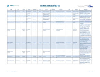 NOME CPF CARGO DECISÃO TRANSITADO Processo Assunto EXERCÍCIO ENTIDADE CNPJ MUNICÍPIO DESCRIÇÃO
DELMO RAUL PASSONI 211.646.819-15 Prefeito
ACO 1891/2006 -
DG
23/03/2007 28654/03 RECURSO DE REVISTA 2002 MUNICÍPIO DE NOVA AURORA 76.208.859/0001-52
MUNICÍPIO DE NOVA
AURORA
Desaprovação da prestação de contas do
convênio das parcelas da convêncio nº 226/98
firmado entre o Município e Secretaria de
Estado dosTransportes.
DELMO RAUL PASSONI 211.646.819-15 Prefeito
ACO 224/2007 -
S2C
11/05/2007 68353/05
PRESTAÇÃO DE CONTAS
DE TRANSFERÊNCIA
2004 MUNICÍPIO DE NOVA AURORA 76.208.859/0001-52
MUNICÍPIO DE NOVA
AURORA
Irregularidade na prestação de contas de
recursos recebidos da SEED, exercício de
2004, no valor de R$ 46.148,02
DELMO RAUL PASSONI 211.646.819-15 Prefeito
ACO 966/2006 -
S2C
30/06/2006 443860/02
PRESTAÇÃO DE CONTAS
DE TRANSFERÊNCIA
2001 MUNICÍPIO DE NOVA AURORA 76.208.859/0001-52
MUNICÍPIO DE NOVA
AURORA
Desaprovação de contas de Convênio SEED e
Município de Nova Aurora, exercício de 2001
DELMO RAUL PASSONI 211.646.819-15 Prefeito
ACO 2045/2006 -
S2C
08/12/2006 430999/05
PRESTAÇÃO DE CONTAS
DE TRANSFERÊNCIA
2004 MUNICÍPIO DE NOVA AURORA 76.208.859/0001-52
MUNICÍPIO DE NOVA
AURORA
Irregularidade da prestação de contas de
transferência voluntária de recursos
repassados pelo INSTITUTO DE AÇÃO
SOCIAL DO PARANÁ - IASP ao MUNICÍPIO
DE NOVA AURORA, exercício de 2004, no
valor de R$ 13.400,00.
DELMO RAUL PASSONI 211.646.819-15 Prefeito
ACO 2996/2007 -
S1C
26/11/2007 90356/00
PRESTAÇÃO DE CONTAS
MUNICIPAL
1999
PREVIDENCIA SOCIAL DOS
SERVIDORES PÚBLICOS DO
MUNICÍPIO DE NOVA AURORA
../-
MUNICÍPIO DE NOVA
AURORA
Irregularidade das contas da Previdencia Social
PREVINOVA - do Municipio de Nova Aurora,
exercício de 1999
DEMERVAL ZIEMER BATISTA
DA CRUZ
214.258.419-53
Presidente da
Câmara
ACO 449/2009 -
S2C
28/04/2009 134692/06
PRESTAÇÃO DE CONTAS
MUNICIPAL
2005
CÂMARA MUNICIPAL DE
JAGUARIAÍVA
77.774.594/0001-12
MUNICÍPIO DE
JAGUARIAÍVA
..."ACORDAM
OS MEMBROS DA SEGUNDA CÂMARA DO
TRIBUNAL DE CONTAS DO ESTADO DO
PARANÁ, nos termos do voto do Relator,
Auditor JAIME TADEU LECHINSKI, por
unanimidade, em:
1) Jular pela irregularidade das contas
prestadas pelo Legislativo Municipal de
Jaguariaíva, exercício de 2005, em face da
extrapolação na remuneração dos Srs.
Vereadores e da falta de retenção das
contribuições devidas ao INSS, ambos de
responsabilidade do Gestor responsável, Sr.
DEMERVAL ZIEMER BATISTA DA CRUZ,
pois entendo que a falta de retenção das
contribuições previdenciárias e a ausência de
comprovação da atualização dos valores eram
de responsabilidade da administração daquela
Casa de Leis."...
DENICE LOURENÇO
BUSNARDO
488.861.579-91 Presidente
ACO 2502/2014 -
STP
13/05/2014 817710/13 RECURSO DE REVISTA 2012
ASSOCIAÇÃO CASA LAR DE
COLORADO
07.318.250/0001-13
MUNICÍPIO DE
COLORADO
Julgamento pela irregularidade da prestação
de contas de transferência voluntária recebida
da Secretaria de Estado da Família e
Desenvolvimento Social - SEDS pela
Associação Casa Lar de Colorado, referentes
aos exercícios financeiros de 2010, 2011 e
2012, pelos seguintes motivos:
a) Ausência do Plano de trabalho;
b) Ausência dos Termos de Cumprimento de
Objetivos e de Instalação e Funcionamento de
Equipamentos;
c) Não comprovação de devolução de saldo no
valor de R$ 10.025,48 (dez mil e vinte cinco
reais e quarenta e oito centavos); e
d) Ausência de depósito da contrapartida
pactuada no valor de R$ 1.836,00 (um mil,
oitocentos e trinta e seis reais).
DENILSON JOSE DE
OLIVEIRA
644.525.659-72
Presidente da
Câmara
ACO 673/2012 -
S1C
11/04/2012 154329/11
PRESTAÇÃO DE CONTAS
ANUAL
2010 CÂMARA MUNICIPAL DE PINHÃO 77.774.651/0001-63 MUNICÍPIO DE PINHÃO
Julgamento pela irregularidade das Contas da
Câmara Municipal de PINHÃO, referentes ao
exercício financeiro de 2010, pelos seguintes
motivos: extrapolação do limite das despesas
da Câmara, em afronta ao disposto no art. 29
A da Constituição Federal, e da falta de
apresentação do Balanço Patrimonial com a
respectiva publicação.
DEONILDO DE NEZ 545.783.029-20 Presidente
ACO 1996/2006 -
S1C
25/08/2006 115828/04
PRESTAÇÃO DE CONTAS
MUNICIPAL
2003
INSTITUTO DE PREVIDÊNCIA DOS
SERVIDORES PÚBLICOS DO
MUNICIPIO DE LARANJEIRAS DO
SUL
04.958.548/0001-08
MUNICÍPIO DE
LARANJEIRAS DO SUL
Desaprovação das contas do Instituto de
Previdência dos Servidores Públicos de
Laranjeiras do Sul, exercício 2003.
DERCIO JARDIM JUNIOR 474.519.719-53 Prefeito
ACO 957/2009 -
S1C
17/07/2009 273541/08
PRESTAÇÃO DE CONTAS
DE TRANSFERÊNCIA
2007 MUNICÍPIO DE ALTO PARAÍSO 95.640.736/0001-30
MUNICÍPIO DE ALTO
PARAÍSO
Julgar pela irregularidade da prestação de
contas de transferência voluntária recebida da
Secretaria de Estado da Educação, referente
ao exercício de 2006/2007, no valor de R$
26.430,28 (vinte e seis mil, quatrocentos e
trinta reais, vinte e oito centavos), em razão da
inobservância do § 4°, do art. 116, da Lei
Federal n° 8.666/1993
Lista emitida em 04/06/2014, às 16:09 Página 39 de 180
 