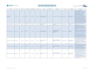 NOME CPF CARGO DECISÃO TRANSITADO Processo Assunto EXERCÍCIO ENTIDADE CNPJ MUNICÍPIO DESCRIÇÃO
ADEMAR MOACIR
CORDEIRO
142.072.659-53 Prefeito
ACO 523/2014 -
S2C
26/05/2014 70069/97
PRESTAÇÃO DE CONTAS
DE TRANSFERÊNCIA
1994 MUNICÍPIO DE TUNAS DO PARANÁ 68.703.834/0001-05
MUNICÍPIO DE TUNAS
DO PARANÁ
Julgar irregulares as contas de
responsabilidade do senhor Ademar Moacir
Cordeiro, ex-prefeito de Tunas do Paraná
(mandato de 01/01/1993 a 31/12/1996),
referentes ao Convênio n.º 1647/94, firmado
entre o Instituto de Desenvolvimento
Educacional do Paraná - FUNDEPAR
(concedente) e o referido Município
(convenente), no valor de R$ 25.937,88 (vinte
e cinco mil, novecentos e trinta e sete reais e
oitenta e oito centavos), tendo por objeto a
aplicação de recursos financeiros na execução
de reparos na ERM. Colônia Marquês de
Abrantes, ERM. Pocinhas, ERM. Barra Bonita,
ERM. Putunã, ERM. Pacas, ERM. Pulador,
ERM. Rodeio, ERM. João XXIII, ERM. Ribeirão
das Pedras, ERM. Barro Vermelho, ERM. Anta
Gorda e na ERM. Campinhos, em razão do
descumprimento parcial do objeto conveniado
ADEMAR OLIVEIRA LINS 225.937.219-87 Presidente
ACO 938/2007 -
S1C
21/05/2007 481104/06
TOMADA DE CONTAS
ORDINÁRIA
2005
LAR DOM BOSCO - COMUNIDADE
TERAPÊUTICA
78.194.974/0001-40
MUNICÍPIO DE CAMPO
MOURÃO
Irregularidade na prestação de recuros
recebidos da FIA, exercício de 2005, no valor
de R$ 12.832,86
ADEMAR RAMOS DA SILVA 499.659.139-00 Presidente
ACO 186/2013 -
S2C
11/03/2013 233680/12
PRESTAÇÃO DE CONTAS
DE TRANSFERÊNCIA
2010
ASSOCIAÇÃO BRASILEIRA DE
TREINAMENTO E
DESENVOLVIMENTO DE
LONDRINA
02.325.309/0001-87
MUNICÍPIO DE
LONDRINA
Julgamento pela irregularidade das Contasde
Transferência Voluntária prestada pela
Associação Brasileira de Treinamento e
Desenvolvimento de Londrina, referentes ao
exercício financeiro de 2010), pelos seguintes
motivos:
a) Ausência dos seguintes documentos
exigidos pelo art. 33 da Resolução 03/06 deste
Tribunal: 1) ato de transferência voluntária; 2)
plano de trabalho; 3) extratos bancários; 4)
parecer da UGT; 5) ato de designação da UGT
e
6) termo de cumprimento dos objetivos;
b) Preenchimento incompleto dos DAT‟s;
c) No DAT 05 consta o valor de R$ 150.000,00
a título de recursos próprios, sendo que a
Entidade deveria ter esclarecido a origem de
tais recursos e prestado contas dos mesmos.
ADEMIR INACIO DE ALMEIDA 169.561.099-72 Presidente ACO 19/2014 - S1C 10/02/2014 171048/08
PRESTAÇÃO DE CONTAS
MUNICIPAL
2007
FUNDO DE PREVIDÊNCIA
MUNICIPAL DE RIO BRANCO DO
IVAÍ
02.570.204/0001-93
MUNICÍPIO DE RIO
BRANCO DO IVAÍ
Julgamento pela irregularidade das Contas do
Fundo de Previdência Municipal de Rio Branco
do Ivaí, com fulcro no art. 16, inciso III, alínea
"b" da Lei Complementar nº 113/2005, de
responsabilidade do Sr. Ademir Inácio de
Almeida, CPF nº 169.561.099-72, referente ao
exercício financeiro de 2007, tendo em vista a
ausência do Certificado de Regularidade
Previdenciária.
ADEMIR INACIO DE ALMEIDA 169.561.099-72 Presidente
ACO 1578/2013 -
S1C
27/06/2013 204130/11
PRESTAÇÃO DE CONTAS
ANUAL
2010
FUNDO DE PREVIDÊNCIA
MUNICIPAL DE RIO BRANCO DO
IVAÍ
02.570.204/0001-93
MUNICÍPIO DE RIO
BRANCO DO IVAÍ
Julgamento pela irregularidade das Contas do
Fundo de Previdência Municipal de Rio Branco
do Ivaí, referente ao exercício financeiro de
2010, pelos seguintes motivos: não
encaminhamento do Relatório do Controle
Interno e não comprovação da regularidade
junto ao Ministério da Previdência Social
ADEMIR INACIO DE ALMEIDA 169.561.099-72 Diretor
ACO 3666/2013 -
S1C
15/10/2013 363383/12
PRESTAÇÃO DE CONTAS
ANUAL
2011
FUNDO DE PREVIDÊNCIA
MUNICIPAL DE RIO BRANCO DO
IVAÍ
02.570.204/0001-93
MUNICÍPIO DE RIO
BRANCO DO IVAÍ
Julgar irregulares as contas do FUNDO DE
PREVIDÊNCIA MUNICIPAL DE RIO BRANCO
DO IVAÍ, relativas ao exercício financeiro de
2011, de responsabilidade do Sr. Ademir
Inácio de Almeida, CPF nº 169.561.099-72,
com fundamento no artigo 16, inciso III, "b", da
Lei Complementar n.º 113/2005, em razão da
(i) ausência do parecer do controle interno, (ii)
não comprovação da regularidade
previdenciária e (iii) divergência entre o saldo
contábil da provisão matemática previdenciária
e o valor apresentado no laudo de avaliação
atuarial para o exercício.
Lista emitida em 04/06/2014, às 16:09 Página 4 de 180
 