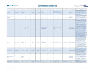 NOME CPF CARGO DECISÃO TRANSITADO Processo Assunto EXERCÍCIO ENTIDADE CNPJ MUNICÍPIO DESCRIÇÃO
DEUSDETE FERREIRA DE
CERQUEIRA
126.513.709-91 Presidente
ACO 1519/2008 -
S2C
12/12/2008 101749/02
PRESTAÇÃO DE CONTAS
MUNICIPAL
2001
FUNDO MUNICICPAL PARA
INFÂNCIA E ADOLESCÊNCIA DE
PARANAVAÍ
../-
MUNICÍPIO DE
PARANAVAÍ
Julgamento pela irregularidade das Contas do
Fundo Municipal para Infância e Adolescência
de Paranavaí, referentes ao exercício
financeiro de 2001, pelos seguintes motivos:
Divergência entre a receita decorrente de
repasse e a respectiva despesa registrada no
Executivo Municipal.
DEUSDETE FERREIRA DE
CERQUEIRA
126.513.709-91 Prefeito
ACO 1506/2008 -
DG
27/11/2008 355897/07 RECURSO DE REVISTA 2004 MUNICÍPIO DE PARANAVAÍ 76.977.768/0001-81
MUNICÍPIO DE
PARANAVAÍ
julgamento pela irregularidade das respectivas
contas de convênio, em virtude da não
comprovação de atendimento ao disposto no
artigo 21, § 2°, V, da Lei 8.666/1.993, somado
a uma série de indícios de direcionamento de
certame licitatório
DILCEU BONA 700.941.449-15 Prefeito
ACO 5455/2013 -
S2C
21/01/2014 98260/07
PRESTAÇÃO DE CONTAS
DE TRANSFERÊNCIA
2005
MUNICÍPIO DE SÃO JOSÉ DA BOA
VISTA
76.920.818/0001-94
MUNICÍPIO DE SÃO
JOSÉ DA BOA VISTA
Julgar irregulares as contas de transferência
voluntária prestadas pelo Município de São
José da Boa Vista, de responsabilidade do Sr.
Dilceu Bona, CPF 700.941.449-15, Prefeito no
período de 01/01/2005 a 31/12/2012,
referentes ao Termo de Convênio nº.
4027/2005 firmado com a COHAPAR, pelos
seguintes motivos:(a) Repasse integral dos
recursos recebidos da COHAPAR para
empresa vencedora da licitação, sem que o
objeto conveniado tenha se aproximado de
sua execução integral; b) Ausência de
justificativa nos autos da não exigência pelo
Município do cumprimento do contrato pela
construtora, já que esta mesmo tendo recebido
91,02% dos valores contratados apenas
executou 50,44% da obra; (c) Violação pelo
gestor do art. 62 c/c art.63§ 2º, inciso III, da Lei
nº 4.320/64, efetuando indevidamente
pagamento antecipado da obra contratada; (d)
Devolução dos recursos à COHAPAR pelo
Município, causando prejuízo ao erário
municipal, que realizou o pagamento a maior à
construtora, pelos serviços por ela não
prestados, merecendo ser ressarcido pelo
responsável por estes pagamentos sem
comprovação dos serviços e (e) Atraso na
DINORBERTO TOMAZ
LOPES
222.571.529-72 Presidente
ACO 3876/2012 -
S1C
11/01/2013 581553/11
PRESTAÇÃO DE CONTAS
DE TRANSFERÊNCIA
2010 GRUPO AMIGOS DE CURITITBA 04.578.182/0001-33 MUNICÍPIO DE CURITIBA
Julgamento pela irregularidade da prestação
de contas de transferência voluntária n°
902/2010, recebida do Fundo Estadual de
Saúde, referentes ao exercício financeiro de
2010/2011 (gestão 02/05/2011 a 30/04/2014,
pelos seguintes motivos: a) usência de
aprovação da concedente no Plano de
Aplicação apresentado; b) ausência de
aplicação financeira dos recursos repassados,
no período de 02/12/2010 até 25/01/2011; c)
ausência de Planilhas DAT; d) não
comprovação da aplicação do saldo residual
de R$ 12.269,08 (doze mil, duzentos e
sessenta e nove reais, oito centavos; e) atraso
de 57 (cinquenta e sete) dias na protocolização
das contas
DIOGENES APARICIO
GARCIA CORTEZ
819.349.478-49 Gerente
ACO 2338/2011 -
S2C
20/01/2012 240736/10
PRESTAÇÃO DE CONTAS
DE TRANSFERÊNCIA
2009
DIOGENES APARICIO GARCIA
CORTEZ
../- MUNICÍPIO DE CURITIBA
Julgamento pela irregularidade da Prestação
de Contas de Transferência Voluntária,
recebida por Diógenes Aparício Cortez da
Fundação Araucária, referentes ao exercício
financeiro de 2009, pelos seguintes motivos:
ausência do termo de cumprimento dos
objetivos e do termo de instalação e
funcionamento dos equipamentos
DIOGO AUGUSTO BIATO
FILHO
164.230.629-00
Presidente da
Câmara
ACO 795/2008 - DG 01/08/2008 163814/04 RECURSO DE REVISTA 2001 MUNICÍPIO DE JACAREZINHO 76.966.860/0001-46
MUNICÍPIO DE
JACAREZINHO
Julgada desaprovadas as contas do Poder
Legislativo do Município de JACAREZINHO,
referentes ao exercício financeiro de 2001, de
responsabilidade de DIOGO AUGUSTO
BIATO FILHO, no período de 1º de janeiro a
04 de abril de 2001, e CLEIDE CESCO
MUCILLO, no período de 04 de abril a 31 de
dezembro de 2001, com base no Parecer
Prévio nº 044/04, de fls. 812 a 815, elaborado
pelo Auditor ROBERTO MACEDO
GUIMARÃES.
DIONISIO PASSONI 300.683.719-34 Diretor
ACO 555/2008 -
S2C
30/05/2008 161570/07
PRESTAÇÃO DE CONTAS
MUNICIPAL
2006
SERVIÇO AUTONOMO MUNICIPAL
DE AGUA E ESGOTO DE
TAPEJARA
80.907.835/0001-69
MUNICÍPIO DE
TAPEJARA
Irregularidade das contas do Serviço
Autônomo Municipal de Água e Esgoto de
Tapejara, exercício de 2006.
Lista emitida em 04/06/2014, às 16:09 Página 40 de 180
 