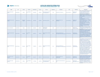 NOME CPF CARGO DECISÃO TRANSITADO Processo Assunto EXERCÍCIO ENTIDADE CNPJ MUNICÍPIO DESCRIÇÃO
DIONISIO SANTOS DE
SOUZA
058.388.869-00 Prefeito
ACO 1808/2008 -
S1C
26/09/2008 186044/05
PRESTAÇÃO DE CONTAS
DE TRANSFERÊNCIA
2004 MUNICÍPIO DE PORECATU 80.542.764/0001-48
MUNICÍPIO DE
PORECATU
Julgar irregular as contas, na forma do art. 16,
III, b, da Lei Complementar Estadual nº
113/2005, combinado com o art. 248, II, do
Regimento Interno, em face do não
encaminhamento das publicações legais
referentes aos processos licitatórios.
DIORANDO BAPTISTA DA
CUNHA
153.698.119-20
Presidente da
Câmara
ACO 495/2008 - DG 30/05/2008 481562/06 RECURSO DE REVISTA 2001
CÂMARA MUNICIPAL DE
MATINHOS
01.615.975/0001-97
MUNICÍPIO DE
MATINHOS
Julgada irregulares as contas prestadas pelo
Legislativo, relativas ao exercício financeiro de
2001, em razão de:
a) ausência dos documentos relacionados às
fls. 56/57;
b) realização de despesas estranhas à
atividade legislativa;
c) subsídios dos Vereadores e Presidente da
Câmara - pagamento indevido de sessões,
devendo ocorrer devolução dos
valores percebidos a título de sessões
extraordinárias, devidamente atualizados e
acrescidos dos juros;
d) Inconsistências nos demonstrativos das
despesas com serviços de terceiros; e
e) Realização de despesas de caráter
promocional.
DIRCEU RODRIGUES 124.280.869-87 Prefeito ACO 286/2007 - DG 04/05/2007 386632/06
EMBARGOS DE
DECLARAÇÃO
2006 MUNICÍPIO DE SIQUEIRA CAMPOS 76.919.083/0001-89
MUNICÍPIO DE
SIQUEIRA CAMPOS
Desaprovação da prestação de contas de
convênio firmado com a Secretaria de Estado
do Transportes, exercício de 1998, no valor de
R$ 75.000,00
DIRLENE APARECIDA DE
LIMA
985.416.509-44 Presidente
ACO 887/2013 -
S1C
09/05/2013 193836/12
PRESTAÇÃO DE CONTAS
ANUAL
2011
INSTITUTO MUNICIPAL DE
PREVIDÊNCIA DE CONGONHINHAS
04.993.593/0001-95
MUNICÍPIO DE
CONGONHINHAS
Julgamento pela irregularidade da Prestação
de Contas Anual do Instituto Municipal de
Previdência de Congoinhas, referente ao
exercício financeiro de 2011, de
responsabilidade de Dirlene Aparecida de
Lima, CPF nº 985.416.509-44, pelos seguintes
motivos: Divergência entre o Saldo contábil da
Provisão Matemática Previdenciária e o valor
apresentado no laudo de avaliação atuarial
para o exercício; e não comprovação da
regularidade junto ao Ministério da Previdência
Social.
DIRLENE APARECIDA DE
LIMA
985.416.509-44 Presidente
ACO 112/2014 -
S2C
17/02/2014 194712/13
PRESTAÇÃO DE CONTAS
ANUAL
2012
INSTITUTO MUNICIPAL DE
PREVIDÊNCIA DE CONGONHINHAS
04.993.593/0001-95
MUNICÍPIO DE
CONGONHINHAS
Julgar irregulares as contas da senhora Dirlene
Aparecida de Lima, CPF nº 985.416.509-44,
presidente do Instituto Municipal de
Previdência de Congonhinhas, relativas ao
exercício financeiro de 2012, em razão dos
itens: 1) valores do Compensado do Balanço
Patrimonial do SIM-AM e Contabilidade não
conferem; 2) não foi encaminhado o Relatório
do Controle Interno ou não foram cumpridos
os requisitos exigidos pela Instrução Normativa
nº 65/2011-TCE/PR; 3) exercício do cargo de
contador em desacordo com o Prejulgado nº
06 - TCE/PR; 4) não comprovação da
regularidade junto ao Ministério da Previdência
Social; 5) não foi encaminhado o Laudo
Atuarial vigente para o exercício de 2012; 6)
saldo contábil da Provisão Matemática
Previdenciária divergente do valor apresentado
no laudo de avaliação atuarial para o exercício;
7) ausência de encaminhamento do Modelo 5 -
Informações Atuariais do RPPS; e 8) ausência
de encaminhamento da lei que instituiu a forma
de amortização do déficit atuarial.
DIVA MARIA PALU DE
FREITAS
456.846.509-53 Vereador
ACO 852/2013 -
STP
30/04/2013 420157/10 RECURSO DE REVISTA 2006
CÂMARA MUNICIPAL DE
MANDIRITUBA
00.942.395/0001-41
MUNICÍPIO DE
MANDIRITUBA
Julgamento pela irregularidade das Contas da
CÂMARA MUNICIPAL DE MANDIRITUBA,
referentes ao exercício financeiro de 2006,
pelos seguintes motivos: Percepção de
remuneração acima do legalmente permitido
DJALMA BOZZE DOS
SANTOS
412.729.519-87 Prefeito
ACO 1199/2008 -
S1C
17/07/2008 453437/98
PRESTAÇÃO DE CONTAS
DE TRANSFERÊNCIA
1997
MUNICÍPIO DE BRASILÂNDIA DO
SUL
95.640.520/0001-75
MUNICÍPIO DE
BRASILÂNDIA DO SUL
Irregularidade da prestação de contas de
transferência voluntária do convênio firmado
entre a SEAB - Secretaria de Estado da
Agricultura e do Abastecimento e o Município
de Brasilândia, exercício de 1997, no valor de
R$ 6.480,00
Lista emitida em 04/06/2014, às 16:09 Página 41 de 180
 