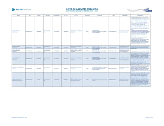 NOME CPF CARGO DECISÃO TRANSITADO Processo Assunto EXERCÍCIO ENTIDADE CNPJ MUNICÍPIO DESCRIÇÃO
EDGARD PEREIRA
COUTINHO
038.298.479-04 Presidente
ACO 2089/2008 -
S1C
06/11/2008 186450/02
PRESTAÇÃO DE CONTAS
MUNICIPAL
2001
COMPANHIA DE
DESENVOLVIMENTO DE ASSIS
CHATEAUBRIAND
77.397.669/0001-93
MUNICÍPIO DE ASSIS
CHATEAUBRIAND
Com fundamento no artigo 71, inciso II, da
Constituição da República, no artigo 75, inciso
II, da Constituição do Estado do Paraná e no
artigo 16, inciso III, da Lei Complementar
Estadual n.º 113/2005, julgar irregulares as
contas do senhor EDGARD PEREIRA
COUTINHO, Diretor Presidente da
COMPANHIA DE DESENVOLVIMENTO DE
ASSIS CHATEAUBRIAND no exercício
financeiro de 2001, em razão dos seguintes
fatos:
1) ausência do demonstrativo das contas
componentes do Passivo Circulante e Exigível
a Longo Prazo, com as respectivas relações
nominais dos credores, importância das
obrigações e respectivas datas de
vencimentos;
2) existência de débitos junto ao INSS
referentes ao exercício de 2001;
3) ausência de informações quanto ao valor,
objeto e grau de risco, de cada ação
reclamatória ajuizada em face da entidade; e
4) insuficiente detalhamento das despesas
operacionais realizadas no exercício.
EDGARD PEREIRA
COUTINHO
038.298.479-04 Presidente
ACO 899/2008 -
S1C
05/06/2008 241196/03
PRESTAÇÃO DE CONTAS
MUNICIPAL
2002
COMPANHIA DE
DESENVOLVIMENTO DE ASSIS
CHATEAUBRIAND
77.397.669/0001-93
MUNICÍPIO DE ASSIS
CHATEAUBRIAND
Irregularidades das contas da Companhia de
Desenvolvimento de Assis Chateaubriand,
exercício 2002
EDGARD PEREIRA
COUTINHO
038.298.479-04 Presidente
ACO 900/2008 -
S1C
05/06/2008 192776/04
PRESTAÇÃO DE CONTAS
MUNICIPAL
2003
COMPANHIA DE
DESENVOLVIMENTO DE ASSIS
CHATEAUBRIAND
77.397.669/0001-93
MUNICÍPIO DE ASSIS
CHATEAUBRIAND
Irregularidade das contas, exercício de 2003.
EDGARD PEREIRA
COUTINHO
038.298.479-04 Presidente
ACO 1348/2008 -
S2C
03/10/2008 187040/05
PRESTAÇÃO DE CONTAS
MUNICIPAL
2004
COMPANHIA DE
DESENVOLVIMENTO DE ASSIS
CHATEAUBRIAND
77.397.669/0001-93
MUNICÍPIO DE ASSIS
CHATEAUBRIAND
I) Julgar irregulares as contas do Sr. Edgard
Pereira Coutinho, CPF nº 038.298.479-04,
relativas a Companhia de Desenvolvimento de
Assis Chateaubriand - COMDAC, exercício
financeiro de 2004, em face dos seguintes
motivos: (i) irregularidade formal das contas; (ii)
Balanço Patrimonial com valores
inconsistentes; (iii) inadimplência das
obrigações sociais e tributárias, e (iv)
Demonstração do Resultado do Exercício com
valores inconsistentes.
EDILSON LUIS CARNEIRO
BAGGIO
006.799.849-68 Presidente
ACO 1690/2011 -
S1C
05/10/2011 169667/10
PRESTAÇÃO DE CONTAS
MUNICIPAL
2009
FUNDAÇÃO MUNICIPAL PROAMOR
DE ASSISTÊNCIA SOCIAL DE
PONTA GROSSA
07.865.433/0001-59
MUNICÍPIO DE PONTA
GROSSA
Julgamento pela irregularidade das Contas da
Fundação Municipal Proamor de Assistência
Social de Ponta Grossa, referentes ao
exercício financeiro de 2009, pelos seguintes
motivos: existência de saldos de recursos
consignados em folha de pagamento - diversos
credores.
EDIMAR APARECIDO
PEREIRA DOS SANTOS
672.678.159-87 Prefeito
ACO 185/2013 -
S2C
19/03/2013 649804/10
PRESTAÇÃO DE CONTAS
DE TRANSFERÊNCIA
2008
MUNICÍPIO DE SANTA CECÍLIA DO
PAVÃO
76.290.691/0001-77
MUNICÍPIO DE SANTA
CECÍLIA DO PAVÃO
Julgamento pela irregularidade das Contas de
Transferência Voluntária do Município de
Santa Cecília do Pavão, referentes aos
exercícios financeiros de 2009/2010, pelos
seguintes motivos: tendo em vista que o
interessado, Sr. Edimar Aparecido Pereira dos
Santos, não apresentou até a data limite de
01/03/2011, a complementação das contas
referente aos citados exercícios, conforme
determinado no art. 33 da Resolução TCE/PR
nº 03/2006, impossibilitando a análise da
prestação de contas
Lista emitida em 04/06/2014, às 16:09 Página 44 de 180
 