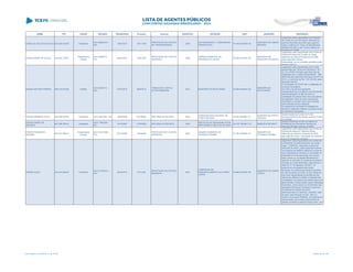 NOME CPF CARGO DECISÃO TRANSITADO Processo Assunto EXERCÍCIO ENTIDADE CNPJ MUNICÍPIO DESCRIÇÃO
EDNALDO VELOZO DA SILVA 026.394.439-50 Presidente
ACO 2065/2013 -
S2C
18/07/2013 194114/09
PRESTAÇÃO DE CONTAS
DE TRANSFERÊNCIA
2008
LAR DOM BOSCO - COMUNIDADE
TERAPÊUTICA
78.194.974/0001-40
MUNICÍPIO DE CAMPO
MOURÃO
Julgamento pela irregularidade da Prestação
de Contas do Lar Dom Bosco, referente ao
exercício financeiro de 2008, pelo seguinte
motivo: ausência do Termo de Recebimento
Definitivo da Obra e dos Termos Aditivos ao
Convênio nº 170/08
EDSON ANISIO DE SOUZA 324.430.139-87
Presidente da
Câmara
ACO 645/2014 -
S1C
04/04/2014 149219/07
PRESTAÇÃO DE CONTAS
MUNICIPAL
2006
CÂMARA MUNICIPAL DE
CRUZEIRO DO OESTE
00.949.401/0001-92
MUNICÍPIO DE
CRUZEIRO DO OESTE
Julgamento pela irregularidade das Contas da
Câmara Municipal de Cruzeiro do Oeste,
referentes ao exercício financeiro de 2006,
pelos seguintes motivos:
Extrapolação na remuneração percebida pelos
agentes políticos.
EDSON ANTONIO PRIMON 488.214.979-68 Prefeito
ACO 692/2014 -
S2C
07/04/2014 500976/13
TOMADA DE CONTAS
EXTRAORDINÁRIA
2010 MUNICÍPIO DE MATELÂNDIA 76.206.465/0001-65
MUNICÍPIO DE
MATELÂNDIA
Julgamento pela irregularidade das Contas
decorrentes dos Termos de Parceria 01, 02,
03, 04 e 05/2012 firmado pelo Município de
Matelândia com o Instituto Brasil Melhor - IBM,
referentes aos exercícios financeiros de 2012 e
2013, no montante de R$ 1.791.872,48, pelos
seguintes motivos:
(i) contratação de OSCIP sem a realização de
concurso de projetos;
(ii) o termo de parceria apresenta
características que constituem uma ferramenta
para terceirização de mão de obra e a
contratação de pessoal sem concurso público;
(iii) despesas a título de custo operacional,
empréstimo e encargo futuro sem a devida
demonstração de sua utilização;
(iv) ausência de comissão de avaliação da
parceria e respectivo relatório conclusivo sobre
os resultados alcançados.
EDSON ARMANDO SILVA 484.956.039-34 Presidente ACO 649/2006 - DG 30/06/2006 521095/04 RECURSO DE REVISTA 2002
FUNDAÇÃO EDUCACIONAL DE
PONTA GROSSA
78.252.392/0001-73
MUNICÍPIO DE PONTA
GROSSA
Desaprovação das contas do Fundo
Educacional de Ponta Grossa, período 07/08 a
31/12/2002
EDSON BUENO DE
SIQUEIRA
487.386.209-44 Presidente
ACO 1180/2007 -
DG
15/10/2007 475500/05 RECURSO DE REVISTA 2003
INSTITUTO DE PREVIDENCIA DOS
SERVIDORES PÚBLICOS DE IBAITI
04.919.126/0001-15 MUNICÍPIO DE IBAITI
Desaprovação das contas do Instituto de
Previdência dos Servidores Públicos do
Município de Ibaiti, exercíco de 2003.
EDSON FRANCISCO
MENDES
287.301.789-91
Presidente da
Câmara
ACO 1541/2009 -
S1C
02/10/2009 124444/04
PRESTAÇÃO DE CONTAS
MUNICIPAL
2003
CÂMARA MUNICIPAL DE
TELÊMACO BORBA
77.780.146/0001-21
MUNICÍPIO DE
TELÊMACO BORBA
Julgamento pela irregularidade das Contas da
Câmara Municipal de Telêmaco Borba,
referentes ao exercício financeiro de 2003,
pelo seguinte motivo: Percepção de Subsídios
acima do legalmente permitido.
EDSON LEUCZ 233.447.509-25 Presidente
ACO 2130/2014 -
S1C
30/04/2014 91513/02
PRESTAÇÃO DE CONTAS
MUNICIPAL
2001
COMPANHIA DE
DESENVOLVIMENTO DE CAMPO
LARGO
75.666.230/0001-93
MUNICÍPIO DE CAMPO
LARGO
Julgamento pela irregularidade das Contas da
(Companhia de Desenvolvimento de Campo
Largo - COMLAR), referentes ao exercício
financeiro de (2001), pelos seguintes motivos:
"(a) ausência de relatório referente à venda de
bens, prestação de serviços ou concessão de
empréstimos e financiamentos com preços,
taxas, prazos ou condições diferentes dos
vigentes no mercado; (b) ausência de extratos
de todas as contas Bancárias, evidenciando o
saldo em 31 de dezembro de 2001; (c)
ausência de conciliações das contas
bancárias; (d) ausência de extratos bancários
do mês de janeiro de 2002, ou dos meses em
que foram regularizadas as pendências dos
valores dos débitos e créditos constantes das
conciliações; (e) ausência de extrato anual com
demonstrativo mensal emitido pelas Instituições
financeiras, comprovando os rendimentos das
aplicações financeiras ocorridas no exercício,
(f) ausência de relação dos bens
desincorporados no exercício, contendo: data
da baixa, discriminação do item, valor e o
número do processo licitatório, (g) ausência de
demonstrativo das contas componentes do
passivo circulante e exigível a longo prazo, com
as respectivas relações nominais dos credores,
Lista emitida em 04/06/2014, às 16:09 Página 46 de 180
 