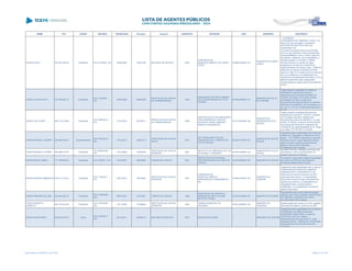 NOME CPF CARGO DECISÃO TRANSITADO Processo Assunto EXERCÍCIO ENTIDADE CNPJ MUNICÍPIO DESCRIÇÃO
EDSON LEUCZ 233.447.509-25 Presidente ACO 317/2009 - DG 09/06/2009 193041/08 RECURSO DE REVISTA 2002
COMPANHIA DE
DESENVOLVIMENTO DE CAMPO
LARGO
75.666.230/0001-93
MUNICÍPIO DE CAMPO
LARGO
..."ACORDAM
OS MEMBROS DO TRIBUNAL PLENO, nos
termos do voto do Relator, Conselheiro
ARTAGÃO DE MATTOS LEÃO, por
unanimidade, em:
Conhecer do presente Recurso de Revista,
uma vez que presente os seus pressupostos
de admissibilidade, para no mérito, negar-lhe
provimento, mantendo, por conseqüência, a
decisão exarada no Acórdão nº 480/08 -
Primeira Câmara, no sentido de julgar
irregulares as contas da Companhia de
Desenvolvimento de Campo Largo - COMLAR,
referentes ao exercício financeiro de 2002,
tendo em vista: 01) a ausência de documentos;
02) a inconsistência na contabilização dos
rendimentos de aplicações financeiras; e, 03) a
falta de recolhimento das contribuições
previdenciárias ao regime geral de previdência
social."...
EDSON LUIZ DELSOTO 470.709.949-15 Presidente
ACO 142/2009 -
S1C
05/03/2009 268262/08
PRESTAÇÃO DE CONTAS
DE TRANSFERÊNCIA
2008
ASSOCIAÇAO DE PAIS E AMIGOS
DOS EXCEPCIONAIS SALTO DO
ITARARÉ
04.404.686/0001-37
MUNICÍPIO DE SALTO
DO ITARARÉ
Julgar irregular a prestação de contas de
transferência voluntária de recursos
repassados pela Secretaria de Estado do
Trabalho, Emprego e Promoção Social à
Associação dos Pais e Amigos dos
Excepcionais de Salto do Itararé, no exercício
financeiro de 2003/2008, com fundamento no
art. 16, III, b, da Lei Complementar Estadual nº.
113/05
EDSON LUIZ FILIPIN 584.714.219-68 Presidente
ACO 3956/2012 -
S1C
21/01/2013 427449/11
PRESTAÇÃO DE CONTAS
DE TRANSFERÊNCIA
2009
ASSOCIACAO DE PAIS MESTRES E
FUNCIONARIOS DO COLEGIO
ESTADUAL PEDRO AMERICO
ENSINO FUNDAMENTAL
78.101.060/0001-98
MUNICÍPIO DE
SERRANÓPOLIS DO
IGUAÇU
Julgar Irregular a prestação de contas de
transferência voluntária n° 92/2010, recebida
da Fundação Araucária, referente aos
exercícios financeiros de 2009/2011, no valor
de R$ 117.663,00, acrescido de R$ 8.302,59
de rendimentos financeiros, totalizando R$
125.965,59, de responsabilidade do Sr. Edson
Luiz Filipin, CPF Nº 584.714.219-68
EDSON MANDELLI STUMPF 382.998.440-53 Superintendente
ACO 5140/2013 -
S2C
18/12/2013 192973/13
PRESTAÇÃO DE CONTAS
ANUAL
2012
FOZ TRANS INSTITUTO DE
TRANSPORTES E TRÂNSITO DE
FOZ DO IGUAÇU
02.345.707/0001-65
MUNICÍPIO DE FOZ DO
IGUAÇU
Julgamento pela irregularidade das Contas do
Instituto de Transportes e Trânsito de Foz do
Iguaçu - FOZ TRANS, referentes ao exercício
financeiro de 2012, pelos seguintes motivos:
valores do ativo e passivo permanente do
Balanço Patrimonial do SIM-AM e
Contabilidade não conferem.
EDSON MANDELLI STUMPF 382.998.440-53 Presidente
ACO 2569/2008 -
S1C
19/12/2008 154550/08
PRESTAÇÃO DE CONTAS
MUNICIPAL
2007
INSTITUTO DE HABITAÇAO DE FOZ
DO IGUAÇU - FOZHABITA
04.492.769/0001-25
MUNICÍPIO DE FOZ DO
IGUAÇU
resultado financeiro deficitário das fontes não
vinculadas e o não encaminhamento do
Sistema SIM-Atos de Pessoal.
EDSON MIGUEL RIBAS 177.199.849-00 Presidente ACO 35/2007 - S1C 01/03/2007 428048/05 TOMADA DE CONTAS 2001
APM DA ESCOLA ESTADUAL
PROFESSORA MATILDE BAER DE
CASTRO
79.319.588/0001-09 MUNICÍPIO DE CASTRO
Tomada de Contas pela omissão da prestação
de contas da APM da Escola Estadual
Professora Matilde Baer de Castro
EDSON NOBORU SIMAKAWA 030.311.218-21 Presidente
ACO 1759/2011 -
S1C
25/01/2012 189158/02
PRESTAÇÃO DE CONTAS
MUNICIPAL
2001
COMPANHIA DE
DESENVOLVIMENTO,
URBANIZAÇÃO E SANEAMENTO
S/A
75.885.053/0001-36
MUNICÍPIO DE
GOIOERÊ
Julgamento pela irregularidade das Contas da
COMPANHIA DE DESENVOLVIMENTO,
URBANIZAÇÃO E SANEAMENTO S/A,
referentes ao exercício financeiro de 2001,
pelos seguintes motivos: 1) irregularidade
formal das contas em razão da ausência de
diversos documentos; 2) inadimplência de
obrigações fiscais, previdenciárias e
trabalhistas e 3) contabilização incorreta do
passivo descoberto.
EDSON PINHEIRO DE LIMA 220.946.282-72 Presidente
ACO 2158/2006 -
S2C
08/01/2007 427705/01 TOMADA DE CONTAS 1999
ASSOCIAÇÃO DE AMPARO A
INFÂNCIA IDA META JULIANE
DIETZ DE FAXINAL
78.975.570/0001-94 MUNICÍPIO DE FAXINAL
Irregularidade das contas referente repasse
efetuado pelo FEAS a entidade ASSOCIAÇÃO
DE AMPARO A INFÂNCIA IDA META
JULIANE DIETZ DE FAXINAL.
EDSON ROBERTO
CARNIETO
540.197.619-49 Presidente
ACO 1678/2006 -
S2C
10/11/2006 107969/05
PRESTAÇÃO DE CONTAS
MUNICIPAL
2004
CÂMARA MUNICIPAL DE
PAIÇANDU
78.201.068/0001-26
MUNICÍPIO DE
PAIÇANDU
Desaprovação das contas do Poder Legislativo
Municipal de Paiçandu, exercício de 2004.
EDSON SHOZO NISHI 030.024.479-78 Outros
ACO 2105/2011 -
STP
02/12/2011 463964/10 RECURSO DE REVISTA 2007 EDSON SHOZO NISHI ../- MUNICÍPIO DE CURITIBA
Julgamento pela irregularidade das Contas de
Transferência voluntária recebida da
FUNDAÇÃO ARAUCÁRIA, no valor de
150.000,00, tendo por objeto o
desenvolvimento de jogos para PC, pelos
seguintes motivos: ausência de comprovação
da observância dos princípios da Lei de
Licitações.
Lista emitida em 04/06/2014, às 16:09 Página 47 de 180
 