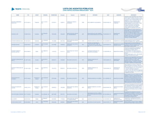 NOME CPF CARGO DECISÃO TRANSITADO Processo Assunto EXERCÍCIO ENTIDADE CNPJ MUNICÍPIO DESCRIÇÃO
EDUARDO ISSBERNER
PANACHAO
297.733.208-12 Presidente
ACO 1117/2011 -
S1C
27/07/2011 35260/10
TOMADA DE CONTAS
ORDINÁRIA
2008 MEIO AMBIENTE EQUILIBRADO 05.036.557/0001-04
MUNICÍPIO DE
LONDRINA
Julgamento pela irregularidade das Contas do
senhor Eduardo Issberner Panachão, CPF Nº
297.733.208-12, presidente da Meio Ambiente
Equilibrado, CNPJ nº 05.036.557/0001-04,
relativas aos recursos transferidos pela
Secretaria de Estado do Meio Ambiente à
referida entidade no dia 02/12/2008, no valor
de R$ 5.256,00 (cinco mil, duzentos e
cinqüenta e seis reais), pelos seguintes
motivos: ausência de documentação
comprobatória da aplicação dos recursos
reassados.
EDUARDO LIMA 100.599.549-49 Presidente
ACO 202/2009 -
S1C
18/03/2009 192240/08
PRESTAÇÃO DE CONTAS
DE TRANSFERÊNCIA
2007
ASSOCIAÇÃO DE PAIS E AMIGOS
DOS EXCEPCIONAIS DE PALOTINA
77.396.588/0001-79
MUNICÍPIO DE
PALOTINA
Julgar irregulares as contas e determinar o
recolhimento, a ser realizado pela Associação
de Pais e Amigos dos Excepcionais de
Palotina aos cofres do Estado, no prazo de 30
dias, da quantia de R$ 4.999,58 (devidamente
corrigida), sob pena de, vencido tal lapso
temporal, restar à Entidade obstada a
obtenção de certidão liberatória.
EDUARDO MARQUES DIAS 027.487.549-72 Presidente
ACO 1288/2006 -
DG
10/10/2006 359151/05
PRESTAÇÃO DE CONTAS
ESTADUAL
2004 PARANÁ DESENVOLVIMENTO S/A 02.732.525/0001-47 MUNICÍPIO DE CURITIBA
Desaprovação das contas do PARANÁ
DESENVOLVIMENTO S/A, exercício de 2004
EDUARDO PERON 169.922.029-87 Presidente
ACO 1913/2006 -
S2C
24/10/2006 132394/05
PRESTAÇÃO DE CONTAS
MUNICIPAL
2004
SISTEMA DE PREVIDÊNCIA
SOCIAL DOS SERV. PÚBL. DO
MUNICÍPIO DE CAMPINA GRANDE
SUL
73.230.450/0001-44
MUNICÍPIO DE CAMPINA
GRANDE DO SUL
Desaprovação das contas do Sistema de
Previdência Social dos Servidores Públicos do
Município de Campina Grande do Sul -
PREVICAMP, exercício 2004
EDUARDO ROBERTO
SILVEIRA SANTOS
559.330.689-34 Diretor
ACO 3888/2012 -
S1C
11/01/2013 211411/11
PRESTAÇÃO DE CONTAS
ANUAL
2010
AUTARQUIA MUNICIPAL DE
ESPORTES DE ANDIRÁ
01.745.897/0001-45 MUNICÍPIO DE ANDIRÁ
Julgar pela Irregularidade da Prestação de
Contas da AUTARQUIA MUNICIPAL DE
ESPORTES DE ANDIRÁ, CNPJ n°
01.745.897/0001- 45, relativa ao exercício
financeiro de 2010, de responsabilidade do Sr.
Eduardo
Roberto Silveira Santos, CPF n° 559.330.689-
34 (gestão 01/01/09 a 16/11/2010).
EDUARDO RODRIGUES DE
MELLO
841.067.519-68 Vereador
ACO 851/2013 -
STP
08/05/2013 164908/09 RECURSO DE REVISTA 2003
CÂMARA MUNICIPAL DE
UMUARAMA
77.646.438/0001-76
MUNICÍPIO DE
UMUARAMA
Julgamento pela irregularidade das Contas da
Câmara Municipal de Umuarama, referentes
ao exercício financeiro de 2003, pelos
seguintes motivos: remuneração acima do
legalmente permitido, mantendo-se irretocável
o Acórdão nº 5882/09, da Primeira Câmara
EDUARDO RODRIGUES DE
MELLO
841.067.519-68 Vereador
ACO 5509/2013 -
STP
14/01/2014 653632/12 RECURSO DE REVISTA 2002
CÂMARA MUNICIPAL DE
UMUARAMA
77.646.438/0001-76
MUNICÍPIO DE
UMUARAMA
Julgar irregulares as contas do Vereador da
Câmara Municipal de Umuarama, exercício de
2002, com fulcro no art. 75, inciso II, in fine, da
Constituição Estadual, e art. 16, inciso III e §
1º, da Lei Complementar Estadual nº
113/2005, c/c art. 248, inciso III, do Regimento
Interno, pela percepção de remuneração acima
do legalmente permitido.
EDVALDO BATISTA
FLAUZINO
367.077.409-20
Presidente da
Câmara
ACO 1596/2008 -
DG
07/01/2009 216560/04 RECURSO DE REVISTA 2000 CÂMARA MUNICIPAL DE ANDIRÁ 02.121.959/0001-00 MUNICÍPIO DE ANDIRÁ
Negar provimento ao recurso relativo ao Poder
Legislativo, mantendo a desaprovação das
respectivas contas e fixando prazo de 30 dias
para que a Câmara apresente documentos
comprovando a adoção de medidas visando
ao ressarcimento dos valores empregados no
pagamento de contribuições previdenciárias de
responsabilidade dos senhores vereadores;
EDVALDO HUDSON DE
CASTRO
748.801.019-15
Presidente da
Câmara
ACO 2183/2010 -
S2C
25/08/2010 139420/08
PRESTAÇÃO DE CONTAS
MUNICIPAL
2007
CÂMARA MUNICIPAL DE SANTA
AMÉLIA
80.926.934/0001-98
MUNICÍPIO DE SANTA
AMÉLIA
Julgar pela irregularidade das contas prestadas
pelo Legislativo Municipal de SANTA AMÉLIA,
exercício de 2007, de responsabilidade do Sr.
EDVALDO HUDSON DE CASTRO, em face
da percepção de subsídios acima dos valores
devidos.
EINY MARI RIBAS CAMARGO 307.713.409-82 Presidente ACO 599/2008 - DG 08/07/2008 362737/07 RECURSO DE REVISÃO 0
ASSOCIAÇÃO DE PAIS E AMIGOS
DOS EXCEPCIONAIS DE AGUDOS
DO SUL
03.730.379/0001-83
MUNICÍPIO DE AGUDOS
DO SUL
Irregularidade da prestação de contas de
transferências voluntárias do convênio firmado
entre a Secretaria de Estado da Educação e a
Associação de Paos e Amigos dos
excepcionais de Agudas do Sul.
ELCIO BERTI 056.783.079-91 Prefeito
ACO 868/2007 -
S2C
24/07/2007 113763/02
PRESTAÇÃO DE CONTAS
DE TRANSFERÊNCIA
2001 MUNICÍPIO DE BOCAIÚVA DO SUL 76.105.592/0001-78
MUNICÍPIO DE
BOCAIÚVA DO SUL
Irregularidade na prestação de contas de
convênio entre o Município de Bocaiuva do Sul
e a Paraná Esporte.
ELDER ALBERTO BOFF 550.002.669-00 Outros
ACO 1033/2006 -
S1C
09/06/2006 96388/02
PRESTAÇÃO DE CONTAS
MUNICIPAL
2001 MUNICÍPIO DE SANTA HELENA 76.206.457/0001-19
MUNICÍPIO DE SANTA
HELENA
Desaprovação de contas do Poder Legislativo
Municipal de Santa Helena, exercício de 2001
Lista emitida em 04/06/2014, às 16:09 Página 48 de 180
 