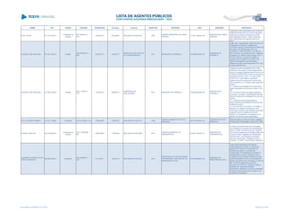 NOME CPF CARGO DECISÃO TRANSITADO Processo Assunto EXERCÍCIO ENTIDADE CNPJ MUNICÍPIO DESCRIÇÃO
ELIEL POLINI 611.447.039-72
Presidente da
Câmara
ACO 862/2013 -
STP
30/04/2013 561695/08 RECURSO DE REVISTA 2005
CÂMARA MUNICIPAL DE PONTA
GROSSA
77.780.138/0001-85
MUNICÍPIO DE PONTA
GROSSA
Julgamento pela irregularidade das Contas da
CÂMARA MUNICIPAL DE PONTA GROSSA,
referentes ao exercício financeiro de 2005,
pelos seguintes motivos: Falta de retenção
das contribuições dos agentes políticos ao
INSS
ELIEZER JOSÉ FONTANA 577.891.269-20 Prefeito
ACO 3092/2013 -
S2C
03/09/2013 125857/12
PRESTAÇÃO DE CONTAS
DE TRANSFERÊNCIA
2011 MUNICÍPIO DE CORBÉLIA 76.208.826/0001-02
MUNICÍPIO DE
CORBÉLIA
Julgar pela irregularidade deste Processo de
Prestação de Contas de Trabsferência
Voluntária oriundos da Secretaria de Estado da
Educação, formalizada pelo Termo de
Convênio nº 1220110133/2011, no valor de
R$ 91.395,90, do exercicio de 2011, referente
à gestão do Sr. Eliezer José Fontana, CPF nº
577.891.269-20, no cargo de Prefeito no
período de 01/01/2009 a 31/12/2012, em
razão da discrepância de informações
referente ao saldo remanescente de 2011 com
o saldo inicial de 2012
ELIEZER JOSÉ FONTANA 577.891.269-20 Prefeito
ACO 119/2014 -
STP
14/02/2014 499404/13
EMBARGOS DE
DECLARAÇÃO
2011 MUNICÍPIO DE CORBÉLIA 76.208.826/0001-02
MUNICÍPIO DE
CORBÉLIA
Julgamento pela irregularidade das Contas
referente a Tomada de Contas Extraordinária
sobre os repasses efetuados pelo Município de
Corbélia ao INDECORB, durante os exercícios
financeiros de 2010 e 2011, no valor de R$
2.276.733,71 (dois milhões, duzentos e
setenta e seis mil e setecentos e trinta e três
reais e setenta e um centavos, pelos seguintes
motivos:
2.1. Ausência de prestação de contas para o
órgão repassador dos recursos e para o TCE-
PR;
2.2. Os termos de parceria estão irregulares,
ocorrendo, na prática, a terceirização indevida
de mão de obra sem a realização de concurso
público;
2.3. Cobrança de taxa administrativa e
desenvolvimento de atividade econômica com
finalidade lucrativa;
2.4. Os controles do município, em relação à
parceria, se revelaram inexistentes, tendo
como base a ausência de prestação de contas,
sugerindo riscos na gestão de recursos
públicos. Principalmente, considerando-se o
grande volume de recursos repassados.
ELIO LAURINDO SEIBERT 512.971.169-68 Presidente ACO 579/2006 - DG 19/06/2006 379933/02 RECURSO DE REVISTA 1999
CÂMARA MUNICIPAL DE PATO
BRAGADO
95.719.555/0001-02
MUNICÍPIO DE PATO
BRAGADO
Desaprovação de contas do Poder Legislativo
Municipal de Pato Bragado, exercício de 1999
ELIONAI JOSE VAZ 353.759.069-53
Presidente da
Câmara
ACO 1159/2008 -
DG
29/09/2008 119780/08 RECURSO DE REVISÃO 2001
CÂMARA MUNICIPAL DE
ADRIANÓPOLIS
00.532.195/0001-10
MUNICÍPIO DE
ADRIANÓPOLIS
Conhecer do presente Recurso de Revisão,
por presentes os requisitos de admissibilidade
para, no mérito, dar-lhe provimento, retirando
dos motivos ensejadores da desaprovação das
contas do Poder Legislativo de Adrianópolis,
exercício 2001, a percepção de subsídios
acima do valor devido, modificando assim o
Acórdão nº 130/08 - Tribunal Pleno neste item.
ELIZABETE GONÇALVES DE
FREITAS MANAGÓ
802.655.299-72 Presidente
ACO 2266/2011 -
STP
21/12/2011 184631/10 RECURSO DE REVISTA 2010
PROGRAMA DO VOLUNTARIADO
PARANAENSE AÇÃO SOCIAL DE
MARILÂNDIA DO SUL
01.961.686/0001-40
MUNICÍPIO DE
MARILÂNDIA DO SUL
Julgar pela irregularidade da presente
comprovação de convênio, em virtude da
ausência do Termo de Cumprimento de
Objetivos conclusivo; o processo de
comprovação de transferência voluntária na
modalidade de convênio celebrado entre o
Programa do Voluntariado Paranaense Ação
Social de Marilândia do Sul e a Secretaria de
Estado da Criança e da Juventude, no valor de
R$ 42.078,00, referente ao exercício
financeiro de 2007/2010, tendo por objeto a
aquisição de quipamento/material
permanente, material de consumo e prestação
de serviços de terceiros para o programa de
contraturno intersetorial.
Lista emitida em 04/06/2014, às 16:09 Página 50 de 180
 