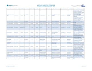 NOME CPF CARGO DECISÃO TRANSITADO Processo Assunto EXERCÍCIO ENTIDADE CNPJ MUNICÍPIO DESCRIÇÃO
ELIZABETH BROCA KUGLER
TONIN
759.618.309-34 Presidente
ACO 2502/2014 -
STP
13/05/2014 817710/13 RECURSO DE REVISTA 2012
ASSOCIAÇÃO CASA LAR DE
COLORADO
07.318.250/0001-13
MUNICÍPIO DE
COLORADO
Julgamento pela irregularidade da prestação
de contas de transferência voluntária recebida
da Secretaria de Estado da Família e
Desenvolvimento Social - SEDS pela
Associação Casa Lar de Colorado, referentes
aos exercícios financeiros de 2010, 2011 e
2012, pelos seguintes motivos:
a) Ausência do Plano de trabalho;
b) Ausência dos Termos de Cumprimento de
Objetivos e de Instalação e Funcionamento de
Equipamentos;
c) Não comprovação de devolução de saldo no
valor de R$ 10.025,48 (dez mil e vinte cinco
reais e quarenta e oito centavos); e
d) Ausência de depósito da contrapartida
pactuada no valor de R$ 1.836,00 (um mil,
oitocentos e trinta e seis reais).
ELIZEU PEDRO MENDES 797.574.569-34 Superintendente
ACO 1846/2008 -
S1C
26/09/2008 153895/07
PRESTAÇÃO DE CONTAS
MUNICIPAL
2006
FUNDO DE PREVIDÊNCIA DO
MUNICÍPIO DE RONCADOR
01.600.982/0001-15
MUNICÍPIO DE
RONCADOR
Ausência dos documentos relacionados às f.
34/35, caracterizando a irregularidade formal
das contas.
ELIZEU PEDRO MENDES 797.574.569-34 Superintendente
ACO 1846/2008 -
S1C
26/09/2008 153895/07
PRESTAÇÃO DE CONTAS
MUNICIPAL
2006
FUNDO DE PREVIDÊNCIA DO
MUNICÍPIO DE RONCADOR
01.600.982/0001-15
MUNICÍPIO DE
RONCADOR
Inconsistências injustificadas nos saldos em
relação às posições apresentadas nos extratos
bancários
ELIZEU PEDRO MENDES 797.574.569-34 Superintendente
ACO 1769/2009 -
S2C
13/11/2009 153970/08
PRESTAÇÃO DE CONTAS
MUNICIPAL
2007
FUNDO DE PREVIDÊNCIA DO
MUNICÍPIO DE RONCADOR
01.600.982/0001-15
MUNICÍPIO DE
RONCADOR
Julgamento pela irregularidade das Contas do
Fundo de Previdência do Município de
Roncador, referentes ao exercício financeiro de
2007 (período 01/01/07 a 30/09/2007), pelo
seguinte motivo: Não apresentação do
Certificado de Regularidade Previdenciária -
CRP emitido pelo Ministério da Previdência
Social - MPS, com validade atualizada à
entrega da prestação de contas.
ELOACIR DA SILVA DE
FREITAS
366.978.429-20 Presidente
ACO 803/2009 -
S1C
16/06/2009 472030/08
PRESTAÇÃO DE CONTAS
DE TRANSFERÊNCIA
2008
ASSOCIAÇÃO DE PAIS E AMIGOS
DOS EXCEPCIONAIS DE
GUARATUBA
80.294.358/0001-03
MUNICÍPIO DE
GUARATUBA
Julgar irregular a prestação de contas de
transferência voluntária recebida da Secretaria
de Estado da Educação, referente ao exercício
de 2008, no valor de R$ 200.435,65 (duzentos
mil, quatrocentos e trinta e cinco reais,
sessenta e cinco centavos), de
responsabilidade do Sr. Eloacir da Silva de
Freitas.
ELPIDIO BEZERRA DE MELO 116.414.289-53 Prefeito
ACO 1037/2006 -
S2C
14/07/2006 92550/99
PRESTAÇÃO DE CONTAS
DE TRANSFERÊNCIA
1998
MUNICÍPIO DE NOVA AMÉRICA DA
COLINA
75.827.204/0001-08
MUNICÍPIO DE NOVA
AMÉRICA DA COLINA
Desaprovação da prestação de contas de
transferência voluntaria dos recursos
repassados pela SEAB ao Municipio de Nova
America da Colina, exercicio 1998
ELSON PEREIRA
MAGALHÃES
185.342.959-72 Presidente
ACO 686/2013 -
S2C
17/04/2013 720189/11
TOMADA DE CONTAS
EXTRAORDINÁRIA
2009
ACAO SOCIAL ESPIRITA EDISON
PEREIRA DE MAGALHAES
01.295.045/0001-01
MUNICÍPIO DE
PIRAQUARA
Julgamento pela irregularidade das Contas da
AÇAO SOCIAL ESPIRITA CASA DA
CRIANÇA OTILIA HONORIA MAGALHAES,
referentes ao exercício financeiro de 2009,
pelos seguintes motivos: Ausência da
prestação de contas pela
entidade recebedora dos recursos
ELZA MARQUES
GONÇALVES
187.469.349-87 Presidente ACO 331/2007 - DG 14/12/2007 104500/02 RECURSO DE REVISTA 2000
FUNDO MUNICIPAL DE
DESENVOLVIMENTO RURAL DE
BARBOSA FERRAZ
../-
MUNICÍPIO DE
BARBOSA FERRAZ
Irregularidade das contas do Fundo Municipal
de Desenvolvimento Rural, exercício de 2000.
EMERSON JOSE NERONE 445.291.719-49 Secretário Estadual ACO 985/2010 - DG 28/04/2010 37826/08 RECURSO DE REVISTA 2006
FUNDO ESTADUAL DE
ASSISTÊNCIA SOCIAL
10.385.092/0001-29 ENTIDADE ESTADUAL
Julgamento pela irregularidade das Contas do
Fundo Estadual de Assistencia Social,
referentes ao exercício financeiro de 2006 ( de
01/04/2006 à 31/12/2006, pelos seguintes
motivos: Repasse de recursos aos Municípios
sem certidão liberatória deste Tribiunal de
Contas ou decisão do Poder Judiciário.
EMERSON JOSE NERONE 445.291.719-49 Secretário Estadual ACO 153/2008 - DG 24/03/2008 149480/07
PRESTAÇÃO DE CONTAS
ESTADUAL
2006
SECRETARIA DE ESTADO DO
TRABALHO, EMPREGO E
PROMOÇÃO SOCIAL
00.450.034/0001-88 ENTIDADE ESTADUAL
Irregularidade das contas da Secretaria de
Estado do Trabalho, Emprego e Promoção
Social, relativas ao exercício financeiro de 2006
ENI APARECIDA DARON
SINHURI
650.430.149-20 Presidente
ACO 2467/2007 -
S1C
14/09/2007 589720/06
PRESTAÇÃO DE CONTAS
DE TRANSFERÊNCIA
2004
PROGRAMA DO VOLUNTARIADO
PARANAENSE DE GUARANIAÇU
81.270.761/0001-65
MUNICÍPIO DE
GUARANIAÇU
Desaprovação da prestação de contas de
convênio firmado entre o Provopar de
Guaraniaçu e a Secretaria de Estado do
Trabalho, Emprego e Promoção Social -
SETP, exercício de 2005
ENIO VALDIR CENI 306.113.939-72 Prefeito
ACO 2416/2006 -
S2C
16/02/2007 35641/05
PRESTAÇÃO DE CONTAS
DE TRANSFERÊNCIA
2004 MUNICÍPIO DE CHOPINZINHO 76.995.414/0001-60
MUNICÍPIO DE
CHOPINZINHO
Irregularidade na prestação de contas de
convênio da Secretaria de Estado da
Educação e o Município de Chopinzinho,
exercício de 2004, no valor de 243.210,29
ENOQUE ALVES DA ROCHA 677.438.389-00 Presidente
ACO 1939/2006 -
DG
09/02/2007 230160/06 RECURSO DE REVISTA 2002
CÂMARA MUNICIPAL DE PARAÍSO
DO NORTE
00.940.138/0001-70
MUNICÍPIO DE PARAÍSO
DO NORTE
Desaprovação das contas do Poder Legislativo
Municipal de Paraíso do Norte, exercício de
2002
Lista emitida em 04/06/2014, às 16:09 Página 51 de 180
 