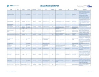 NOME CPF CARGO DECISÃO TRANSITADO Processo Assunto EXERCÍCIO ENTIDADE CNPJ MUNICÍPIO DESCRIÇÃO
ERDOLINO DOS SANTOS
VIANA
388.322.329-87 Secretário Municipal
ACO 4890/2013 -
STP
27/11/2013 695811/12 RECURSO DE REVISTA 2001 MUNICÍPIO DE MATINHOS 76.017.466/0001-61
MUNICÍPIO DE
MATINHOS
Julgamento pela irregularidade das Contas
referente a Tomada de Contas Extraordinária,
referentes ao exercício financeiro de 2001 e
2002, pelos seguintes motivos:
emissão de cheques nominais à Prefeitura de
Matinhos, os quais foram sacados no caixa das
instituições bancárias, sem qualquer
comprovação de destino, bem como, o
pagamento de credores sem empenho, nos
exercícios de 2001 e 2002, ocasionando,
dessa forma, desvio de recursos públicos.
ERICK CASAGRANDE 831.772.999-00 Presidente
ACO 1438/2013 -
S1C
19/06/2013 136297/09
PRESTAÇÃO DE CONTAS
MUNICIPAL
2008
SERVIÇO MUNICIPAL DE SAÚDE
DE SERTANÓPOLIS
78.318.359/0001-07
MUNICÍPIO DE
SERTANÓPOLIS
Julgamento pela irregularidade das Contas do
SERVIÇO MUNICIPAL DE SAÚDE DE
SERTANÓPOLIS, referentes ao exercício
financeiro de 2008, pelos seguintes motivos:
indicação de irregularidade no relatório do
Controle Interno referente à ausência de
licitação.
ERIKSON FERNANDO
VALÉRIO PAVLAK
643.438.719-91 Presidente
ACO 1383/2007 -
DG
09/11/2007 237525/07 RECURSO DE REVISTA 2005 CÂMARA MUNICIPAL DE LUIZIANA 80.888.712/0001-28 MUNICÍPIO DE LUIZIANA
Desaprovação das contas do Poder Legislativo
Municipal de Luiziana, exercício de 2005.
ERNANI JOSE BUENO 718.335.109-25
Presidente da
Câmara
ACO 1436/2008 -
DG
21/11/2008 84185/02 RECURSO DE REVISTA 2000
CÂMARA MUNICIPAL DE NOVA
LARANJEIRAS
95.587.663/0001-60
MUNICÍPIO DE NOVA
LARANJEIRAS
divergências entre o Anexo II e os
demonstrativos de despesas com pessoal.
ERNANI JOSE BUENO 718.335.109-25
Presidente da
Câmara
ACO 1436/2008 -
DG
21/11/2008 84185/02 RECURSO DE REVISTA 2000
CÂMARA MUNICIPAL DE NOVA
LARANJEIRAS
95.587.663/0001-60
MUNICÍPIO DE NOVA
LARANJEIRAS
incorreções nos registros contábeis.
ERNESTO ALEXANDRE
BASSO
878.814.469-00
Presidente da
Câmara
ACO 664/2009 - DG 14/08/2009 464947/07 RECURSO DE REVISÃO 2001
CÂMARA MUNICIPAL DE NOVA
AMÉRICA DA COLINA
78.966.470/0001-00
MUNICÍPIO DE NOVA
AMÉRICA DA COLINA
Julgamento pela irregularidade das Contas da
Câmara Municipal de Nova América da Colina,
referentes ao exercício financeiro de 2001,
pelos seguintes motivos: Percentual das
despesas com a Câmara estar acima do limite
constitucional; Despesas com a folha de
pagamento acima do limite legal.
ERNESTO ANTONIO ROSSI 685.894.929-15 Presidente
ACO 617/2008 -
S2C
03/06/2008 133366/05
PRESTAÇÃO DE CONTAS
MUNICIPAL
2004
INSTITUTO DE PREVIDÊNCIA DO
MUNICÍPIO DE ALMIRANTE
TAMANDARÉ
05.093.137/0001-51
MUNICÍPIO DE
ALMIRANTE
TAMANDARÉ
Irregularidade das contas do Instituto de
Previdência do Município de Almirante
Tamandare, exercício financeiro de 2004.
EUCLIDES DOS REIS
CARLUCCI
482.630.289-49 Prefeito
ACO 1203/2008 -
S1C
17/07/2008 452045/02
PRESTAÇÃO DE CONTAS
DE TRANSFERÊNCIA
2002 MUNICÍPIO DE JARDIM OLINDA 76.970.383/0001-92
MUNICÍPIO DE JARDIM
OLINDA
Julgar pela irregularidade das contas de
transferência voluntária, fundada em convênio,
firmado com a SECR - Secretaria de Estado
da Criança e Assuntos da Família, referente
exercício de 2002, no valor de R$ 9.000,00 na
forma do art. 16, III, b, da Lei Complementar
Estadual nº 113/2005, combinado com o art.
248, II, do Regimento Interno deste Tribunal,
em face do descumprimento do art. 116, § 4º,
da Lei 8666/93;
EUCLIDES DOS REIS
CARLUCCI
482.630.289-49 Prefeito
ACO 1203/2008 -
S1C
17/07/2008 452045/02
PRESTAÇÃO DE CONTAS
DE TRANSFERÊNCIA
2002 MUNICÍPIO DE JARDIM OLINDA 76.970.383/0001-92
MUNICÍPIO DE JARDIM
OLINDA
Descumprimento do art. 116, § 4º, da Lei
8666/93;
EUCLIDIO JOSÉ
BORTOLOTTI
279.260.440-91 Presidente
ACO 1436/2006 -
S2C
11/08/2006 471276/04
COMPROVAÇÃO DE
AUXÍLIO
2004
ASSOCIAÇÃO DE MORADORES DO
BAIRRO SÃO CRISTOVÃO
78.687.548/0001-49
MUNICÍPIO DE
FRANCISCO BELTRÃO
Irregularidade na prestação de contas de
recursos da ALEP, exercício de 2004, no valor
de R$ 2.000,00
EUGENIO MILTON
BITTENCOURT
603.249.299-00 Prefeito
ACO 1761/2008 -
DG
30/01/2009 470100/08 RECURSO DE REVISTA 2005
MUNICÍPIO DE NOVA
LARANJEIRAS
95.587.648/0001-12
MUNICÍPIO DE NOVA
LARANJEIRAS
Conhecer do presente Recurso de Revista,
por preenchidos os requisitos legais, para, no
mérito, negar-lhe provimento, mantendo a
decisão recorrida.
EUGENIO MILTON
BITTENCOURT
603.249.299-00 Prefeito
ACO 2344/2014 -
S2C
08/05/2014 135460/09
PRESTAÇÃO DE CONTAS
DE TRANSFERÊNCIA
2007
MUNICÍPIO DE NOVA
LARANJEIRAS
95.587.648/0001-12
MUNICÍPIO DE NOVA
LARANJEIRAS
Julgamento pela irregularidade da Prestação
de Contas de Transferência Voluntária, cujos
recursos foram recebidos pelo Município de
Nova Laranjeiras, oriundos da Secretaria de
Estado da Educação - SEED, referentes ao
exercício financeiro de 2008, pelos seguintes
motivos:
- ausência da CND do INSS específica da
obra;
- ausência do Termo de Cumprimento de
Objetivos – Conclusivo.
EUNICE RAQUEL
DESPLANCHES
825.548.119-20 Presidente
ACO 1920/2007 -
S1C
26/06/2008 236789/06
PRESTAÇÃO DE CONTAS
DE TRANSFERÊNCIA
2005
PROGRAMA DO VOLUNTARIADO
PARANAENSE DE DOUTOR
ULYSSES
73.350.001/0001-30
MUNICÍPIO DE DOUTOR
ULYSSES
Irregularidade da prestação de contas de
transferências voluntárias do convênio firmado
com com o Instituto de Ação Social do Paraná -
IASP e o Programa do Voluntariado
Paranaense de Doutor Ulysses, no exercício
de 2005, no valor de R$ 19.689,72.
EURIVELTON WAGNER
SIQUEIRA
577.430.029-34 Secretário Municipal
ACO 1423/2008 -
S1C
14/08/2008 133826/04
PRESTAÇÃO DE CONTAS
MUNICIPAL
2003
FUNDO MUNICIPAL DE SAUDE DE
IRETAMA
../- MUNICÍPIO DE IRETAMA
em virtude do resultado orçamentário deficitário
não justificado e a falta de repasse das
contribuições dos servidores e patronal ao
Regime Próprio.
Lista emitida em 04/06/2014, às 16:09 Página 52 de 180
 