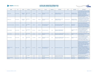 NOME CPF CARGO DECISÃO TRANSITADO Processo Assunto EXERCÍCIO ENTIDADE CNPJ MUNICÍPIO DESCRIÇÃO
EUZÉBIO LINO 349.702.829-00
Presidente da
Câmara
ACO 2351/2008 -
S2C
13/02/2009 171510/08
PRESTAÇÃO DE CONTAS
MUNICIPAL
2007
CÂMARA MUNICIPAL DE SÃO
JERÔNIMO DA SERRA
01.616.421/0001-04
MUNICÍPIO DE SÃO
JERÔNIMO DA SERRA
I - julgar irregulares as contas do Sr. Euzébio
Lino, CPF 349.702.829-00, relativas à Câmara
Municipal de São Jerônimo da Serra, exercício
financeiro de 2007, face aos itens
remuneração dos agentes políticos -
recebimento acima do valor devido,
atendimento das formalidades e ausência da
publicação do Relatório de Gestão Fiscal
relativo ao primeiro semestre.
EUZÉBIO LINO 349.702.829-00
Presidente da
Câmara
ACO 563/2014 -
S1C
04/04/2014 130000/09
PRESTAÇÃO DE CONTAS
MUNICIPAL
2008
CÂMARA MUNICIPAL DE SÃO
JERÔNIMO DA SERRA
01.616.421/0001-04
MUNICÍPIO DE SÃO
JERÔNIMO DA SERRA
Julgar irregular a prestação de contas da
Câmara Municipal de São Jerônimo da Serra,
referentes ao exercício financeiro de 2008, de
responsabilidade do Sr. Euzébio Lino, CPF
349.702.829-00, no cargo de presidente, em
razão do recebimento acima do valor devido da
Remuneração dos Agentes Políticos.
EVA MACHADO SANTANA 321.004.509-72 Presidente
ACO 1569/2011 -
S2C
14/09/2011 233829/10
PRESTAÇÃO DE CONTAS
DE TRANSFERÊNCIA
2009
ASSOCIAÇÃO DE PAIS E AMIGOS
DOS EXCEPCIONAIS APAE
78.944.550/0001-56
MUNICÍPIO DE
ARAUCÁRIA
Julgamento pela irregularidade das Contas da
APAE DE ARAUCÁRIA, referentes ao
exercício financeiro de 2009, pelos seguintes
motivos: remanejamento indevido da rubrica
"Material de Consumo e Serviços de Terceiros -
Pessoa Jurídica", utilizados para pagamento
de rescisões contratuais e FGTS rescisório
EVALDO PISSAIA 863.574.769-00 Presidente
ACO 3593/2010 -
DG
26/01/2011 574596/09 RECURSO DE REVISTA 2005
FUNDO DE APOSENTADORIA E
PENSÕES DE CAMPO LARGO
../-
MUNICÍPIO DE CAMPO
LARGO
Julgamento pela irregularidade das Contas do
Instituto de Aposentadoriae Pensões de
Campo Largo, referentes ao exercício
financeiro de 2005, pelo seguinte
motivo:Utilização de recursos de entidade
previdenciária para aquisição de bens móveis e
imóveis,inclusive construção e reforma.
EVALDO PISSAIA 863.574.769-00 Diretor
ACO 1319/2007 -
S1C
29/05/2007 132862/04
PRESTAÇÃO DE CONTAS
MUNICIPAL
2003
INSTITUTO DE APOSENTADORIA E
PENSÕES DE CAMPO LARGO
05.067.274/0001-11
MUNICÍPIO DE CAMPO
LARGO
Desaprovação das contas do INSTITUTO DE
APOSENTADORIA E PENSÕES DE CAMPO
LARGO, exercício 2003.
EVALDO PISSAIA 863.574.769-00 Diretor
ACO 2000/2009 -
S2C
22/12/2009 142555/06
PRESTAÇÃO DE CONTAS
MUNICIPAL
2005
INSTITUTO DE APOSENTADORIA E
PENSÕES DE CAMPO LARGO
05.067.274/0001-11
MUNICÍPIO DE CAMPO
LARGO
Julgamento pela irregularidade das Contas do
Instituto de Aposentadorias e Pensões de
Campo Largo, referentes ao exercício
financeiro de 2005, pelos seguintes motivos:
utilização de recursos da entidade
previdenciária para aquisição de bens móveis e
imóveis, inclusive construção e reforma.
EVARISTO GHIZONI
VOLPATO
523.460.139-00 Prefeito
ACO 4571/2013 -
S1C
28/11/2013 240198/08
PRESTAÇÃO DE CONTAS
DE TRANSFERÊNCIA
2006 MUNICÍPIO DE PORTO RICO 75.461.970/0001-93
MUNICÍPIO DE PORTO
RICO
Julgamento pela irregularidade das Contas de
Transferência Voluntária recebida pelo
Município de Porto Rico da Secretaria de
Estado do Meio Ambiente e Recursos Hídricos
- SEMA, nos termos do Convênio nº 6387,
exercícios financeiros de 2006/2011, pelos
seguintes motivos:
a) não comprovação da regularidade da obra
frente às contribuições previdenciárias;
b) utilização de modalidade inadequada para a
contratação de empresa para a realização da
obra, decorrente da ausência de comprovação
de prévio cadastro no município de empresas
em condições de realizar a obra licitada;
c) ocorrência, na execução do convênio, de
atraso na entrega da obra, paralisação, bem
como ausência de esclarecimentos acerca dos
motivos e das medidas tomadas pela
municipalidade sobre tais fatos.
EVERILDA KRUGER BECKER 706.624.879-15 Diretor
ACO 716/2007 -
S1C
24/04/2007 114515/05
PRESTAÇÃO DE CONTAS
MUNICIPAL
2004
FUNDO DE APOSENTADORIA E
PENSÕES SALTO DO LONTRA
../-
MUNICÍPIO DE SALTO
DO LONTRA
Irregularidade das contas prestadas pelo
Fundo de Aposentadoria e Pensões de Salto
do Lontra, exercício de 2004
EVERSON AMBROSIO
KRAVETZ
186.298.909-59 Prefeito
ACO 473/2008 -
S1C
04/04/2008 107263/01
PRESTAÇÃO DE CONTAS
MUNICIPAL
2000 MUNICÍPIO DE GUARATUBA 76.017.474/0001-08
MUNICÍPIO DE
GUARATUBA
Irregularidade das contas do Fundo de
Reequipamento do Corpo de Bombeiros de
Guaratuba, exercício de 2000
Lista emitida em 04/06/2014, às 16:09 Página 53 de 180
 