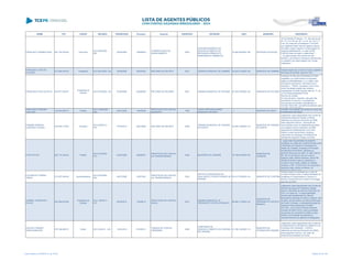NOME CPF CARGO DECISÃO TRANSITADO Processo Assunto EXERCÍCIO ENTIDADE CNPJ MUNICÍPIO DESCRIÇÃO
FRANCISCO HERMES DIAS 581.755.209-49 Tesoureiro
ACO 850/2009 -
S2C
02/06/2009 183696/04
COMPROVAÇÃO DE
ADIANTAMENTO
2003
SUPERINTENDÊNCIA DE
DESENVOLVIMENTO DE
RECURSOS HÍDRICOS E
SANEAMENTO AMBIENTAL
76.584.564/0001-80 ENTIDADE ESTADUAL
AC)O 850/09-2ªCâmara:..."II - Nos termos do
art. 19, IV e XIII, art. 26, I, II e IV, art. 30, II, "j",
e art. 46, todos da Lei Estadual nº 5.615/67
(Lei Orgânica deste Tribunal vigente à época
dos fatos), julgar irregular a comprovação do
presente adiantamento, no valor de R$
2.000,00 (dois mil reais), e determinar:"...
..."b) pela inclusão dos nomes dos Srs.
Roberto Luiz Pereira e Francisco Hermes Dias
no cadastro dos responsáveis com contas
irregulares;"...
FRANCISCO JOSE DE
OLIVEIRA
073.508.059-34 Presidente ACO 951/2006 - DG 25/08/2006 304493/04 RECURSO DE REVISTA 2001 CÂMARA MUNICIPAL DE XAMBRÊ 02.044.316/0001-00 MUNICÍPIO DE XAMBRÊ
Desaprovação das contas do Poder Legislativo
Municipal de Xambrê, exercício 2001
FRANCISCO LINO DA SILVA 434.677.929-87
Presidente da
Câmara
ACO 875/2008 - DG 07/08/2008 220995/08 RECURSO DE REVISÃO 2001 CÂMARA MUNICIPAL DE RIO BOM 81.878.738/0001-58 MUNICÍPIO DE RIO BOM
Conhecer do Recurso de Revista do Poder
Legislativo, por preenchidos os requisitos
legais de admissibilidade, e, no mérito, pelo
provimento parcial para, reformando-se o
Acórdão n.° 182/04, considerar como único
motivo da desaprovação das contas a
extrapolação do limite imposto pelo art. 71, da
Lei de Responsabilidade Fiscal.
Recurso de revisão:
Em face de todo o exposto, voto pelo não
provimento do recurso, e conseqüente
manutenção da decisão materializada no
Acórdão 182/2.004, parcialmente alterado pelo
Acórdão 305/2.008-Pleno
FRANCISCO PEREIRA
GOULART
109.453.699-72 Prefeito
ACO 1246/2006 -
S2C
28/07/2006 149455/96
PRESTAÇÃO DE CONTAS
MUNICIPAL
1995
FUNDO PREVIDENCIÁRIO
MUNICIPAL DE IBAITI
../- MUNICÍPIO DE IBAITI
Omissão na prestação de contas do Fundo de
Previdenciário Municipal.
FRANKIE ROBSON
CARDOSO FAVARO
534.555.179-00 Vereador
ACO 945/2013 -
STP
07/05/2013 326738/09 RECURSO DE REVISTA 2006
CÂMARA MUNICIPAL DE PARAÍSO
DO NORTE
00.940.138/0001-70
MUNICÍPIO DE PARAÍSO
DO NORTE
Julgamento pela irregularidade das Contas da
Câmara Municipal de Paraíso do Norte,
referentes ao exercício financeiro de 2006,
pelos seguintes motivos: percepção de
remuneração acima do legalmente permitido
nos meses de abril a dezembro de 2006,
respondendo solidariamente com a Sra.
Fátima Loreda Garcia Mota, na época
ordenadora de despesas e Presidente da
Câmara Municipal de Paraíso do Norte.
FUAD KFFURI 083.710.329-00 Prefeito
ACO 337/2009 -
S1C
03/04/2009 238980/07
PRESTAÇÃO DE CONTAS
DE TRANSFERÊNCIA
2006 MUNICÍPIO DE GOIOERÊ 78.198.975/0001-63
MUNICÍPIO DE
GOIOERÊ
I - julgar pela irregularidade da presente
prestação de contas de convênio firmado entre
o Município de Goioerê e a Secretaria de
Estado do Trabalho, Emprego e Promoção
Social/CEDCA/FIA/IASP, referente ao
exercício financeiro de 2006, no valor total de
R$ 38.114,80 (trinta e oito mil, cento e
quatorze reais, oitenta centavos), sendo R$
36.895,00 (trinta e seis mil, oitocentos e
noventa e cinco reais), relativo ao repasse
recebido, e R$ 1.219,80 (hum mil, duzentos e
dezenove reais, oitenta centavos), de
rendimentos financeiros.
FULGENCIO TORRES
VIRUEL
274.567.499-49 Superintendente
ACO 972/2006 -
S2C
04/07/2006 143674/03
PRESTAÇÃO DE CONTAS
DE TRANSFERÊNCIA
2002
INSTITUTO BRASILEIRO DA
QUALIDADE E PRODUTIVIDADE NO
PARANÁ
00.417.093/0001-54 MUNICÍPIO DE CURITIBA
Desaprovação da prestação de contas de
convênio firmado entre o Instituto Brasileiro da
Qualidade e Produtividade no Paraná e o
Serviço Social Autônomo Paraná Tecnologia,
exercício de 2002
GABRIEL APARECIDO
CALAIS
454.492.879-68
Presidente da
Câmara
ACO 136/2014 -
S1C
20/02/2014 176285/13
PRESTAÇÃO DE CONTAS
ANUAL
2012
CÂMARA MUNICIPAL DE
PRESIDENTE CASTELO BRANCO
80.892.110/0001-44
MUNICÍPIO DE
PRESIDENTE CASTELO
BRANCO
Julgamento pela irregularidade das Contas da
Câmara Municipal de Presidente Castelo
Branco, referentes ao exercício financeiro de
2012, em razão de: "A responsabilidade
técnica pela contabilidade da Câmara
Municipal foi atribuída ao Senhor Joaquim Vitor
da Silva, servidor efetivo da Câmara Municipal
de Doutor Camargo, e representante legal da
empresa Prisma Assessoria Contábil"
S/C Ltda., com a qual a Câmara manteve
contrato de 2009 a 2012, para a prestação
de serviços de consultoria contábil na área
pública, com emissão de pareceres e
acompanhamento de agenda de obrigações
GASTÃO FABIANO
GONCHOROVSKI
975.166.869-72 Diretor ACO 32/2014 - S2C 12/02/2014 274500/13
TOMADA DE CONTAS
ORDINÁRIA
2008
COMPANHIA DE
DESENVOLVIMENTO DA FAZENDA
RIO GRANDE
01.766.190/0001-15
MUNICÍPIO DE
FAZENDA RIO GRANDE
Julgamento pela irregularidade das Contas da
(COMPANHIA DE DESENVOLVIMENTO DA
FAZENDA RIO GRANDE - CODEF),
referentes ao exercício financeiro de (2008),
pelos seguintes motivos: em razão da
ausência de prestação de contas
Lista emitida em 04/06/2014, às 16:09 Página 58 de 180
 