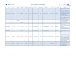 NOME CPF CARGO DECISÃO TRANSITADO Processo Assunto EXERCÍCIO ENTIDADE CNPJ MUNICÍPIO DESCRIÇÃO
GERSON BARBOSA RAMOS 410.817.909-97 Prefeito
ACO 2007/2009 -
S2C
07/01/2010 211275/07
PRESTAÇÃO DE CONTAS
DE TRANSFERÊNCIA
2006 MUNICÍPIO DE LARANJAL 95.684.536/0001-80
MUNICÍPIO DE
LARANJAL
Julgamento pela irregularidade das Contas da
(Entidade), referentes ao exercício financeiro
de (ano), pelos seguintes motivos: Julgar
irregulares as contas do senhor Gerson
Barbosa Ramos, Prefeito do Município de
Laranjal no exercício de 2006, responsável
pela execução do presente convênio celebrado
com a Secretaria de Estado da Educação
(SEED), considerando os demonstrativos e
análises constantes dos autos, acompanhando
as manifestações uniformes, com fundamento
no artigo 71, inciso II, da Constituição da
República, no artigo 75, inciso II, da
Constituição do Estado do Paraná e no artigo
16, inciso III, da Lei Complementar Estadual n.º
113/2005.
"Em sua conclusiva manifestação, a Diretoria
de Análise de Transferências, por meio da
Instrução n.° 5875/07, opina pela
irregularidade das contas tendo em vista a
ausência dos seguintes documentos: .... "
GERSON JOÃO TEIXEIRA 318.455.689-15
Presidente da
Câmara
ACO 939/2009 - DG 23/11/2009 21037/09 RECURSO DE REVISTA 2004 CÂMARA MUNICIPAL DE TIBAGI 77.780.153/0001-23 MUNICÍPIO DE TIBAGI
Julgamento pela irregularidade das Contas da
Câmara Municipal de Tibagi, referentes ao
exercício financeiro de 2004, pelos seguintes
motivos: extrapolação de subsídios.
GERSON JOÃO TEIXEIRA 318.455.689-15 Presidente
ACO 1416/2006 -
DG
06/11/2006 388364/05 RECURSO DE REVISTA 2003 CÂMARA MUNICIPAL DE TIBAGI 77.780.153/0001-23 MUNICÍPIO DE TIBAGI
Desaprovação das contas do Poder Legislativo
Municipal de Tibagi, exercício de 2003.
GERVASIO DIONISIO
RIBEIRO
387.378.509-97 Presidente ACO 75/2014 - S1C 17/02/2014 192566/13
PRESTAÇÃO DE CONTAS
ANUAL
2012
FUNDO DE PREVIDENCIA DOS
SERVIDORES DE MANDAGUAÇU
85.449.932/0001-79
MUNICÍPIO DE
MANDAGUAÇU
Julgamento pela irregularidade das Contas da
FUNDO DE PREVIDENCIA DOS
SERVIDORES DE MANDAGUAÇU, referentes
ao exercício financeiro de 2012, pelos
seguintes motivos:
- Exercicio do cargo de contador em
desacordo com o Prejulgado no 06 -TCE/PR
- Saldo contabil da Provisao Matematica
Previdenciaria divergente do valor apresentado
no laudo de avaliacao atuarial para o exercicio.
GESSE ARLINDO DOS
SANTOS
126.994.469-04 Prefeito
ACO 2753/2006 -
S1C
17/10/2006 221012/03
PRESTAÇÃO DE CONTAS
DE TRANSFERÊNCIA
2002
MUNICÍPIO DE DIAMANTE DO
NORTE
76.972.082/0001-06
MUNICÍPIO DE
DIAMANTE DO NORTE
Desaprovação das contas de convênio firmado
entre a Secretaria de Estado da Educação e o
Município de Diamante do Norte, exercício de
2002
GETULIO SILVERIO DE
ALMEIDA
374.579.509-15 Presidente
ACO 1462/2008 -
S1C
21/08/2008 147332/05
PRESTAÇÃO DE CONTAS
MUNICIPAL
2004
FUNDO DE PREVIDÊNCIA DE BOA
VENTURA DE SÃO ROQUE
04.337.607/0001-12
MUNICÍPIO DE BOA
VENTURA DE SÃO
ROQUE
Inconsistências injustificadas nos saldos em
relação às posições apresentadas nos extratos
das Instituições Bancárias - faltou
documentação comprovando a regularização
no mês de janeiro de 2005, da diferença de R$
431,92 (quatrocentos e trinta e um reais e
noventa e dois centavos), dos rendimentos de
aplicação financeira lançada a maior em
dezembro de 2004. Previdência dos servidores
públicos municipais - cálculo atuarial
desatualizado - a reavaliação procedida não
abrange a totalidade do exercício em exame,
contrariando ao ordenamento legal, que impõe
a sua revisão anual. Inconsistência/ausência
de dados no sistema - cálculo atuarial - não foi
enviado demonstrativo assinado, constando
todos os dados exigidos por meio
informatizado.
GEVERSON JOSÉ GOMES
CASTRO
039.158.269-01 Vereador
ACO 2569/2014 -
S1C
23/05/2014 133430/08
PRESTAÇÃO DE CONTAS
MUNICIPAL
2007
CÂMARA MUNICIPAL DE
ITAPERUÇU
02.270.246/0001-09
MUNICÍPIO DE
ITAPERUÇU
Julgamento pela irregularidade das Contas do
Sr. Geverson José Gomes Castro, referente à
Câmara Municipal de Itaperuçu, exercício de
2007, em face do recebimento acima do valor
devido de remuneração dos agentes políticos
haja vista o recebimento por sessão
extraordinária, o que é vedado pelo art. 39, §
4º, da Constituição Federal
Lista emitida em 04/06/2014, às 16:09 Página 62 de 180
 