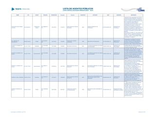NOME CPF CARGO DECISÃO TRANSITADO Processo Assunto EXERCÍCIO ENTIDADE CNPJ MUNICÍPIO DESCRIÇÃO
GEVERSON JOSÉ GOMES
CASTRO
039.158.269-01
Presidente da
Câmara
ACO 4098/2012 -
S1C
30/01/2013 173435/10
PRESTAÇÃO DE CONTAS
MUNICIPAL
2009
CÂMARA MUNICIPAL DE
ITAPERUÇU
02.270.246/0001-09
MUNICÍPIO DE
ITAPERUÇU
Julgamento pela irregularidade das Contas da
Câmara Municipal de Itaperuçu, referentes ao
exercício financeiro de 2009, pelos seguintes
motivos: (i) ausência de encaminhamento das
leis de alterações orçamentárias; (ii)
remuneração dos agentes políticos -
recebimento acima do valor devido; (iii) limite
das despesas da Câmara – excesso; (iv)
ausência de encaminhamentos dos atos
atinentes à remuneração dos agentes políticos
devidamente publicados em órgão oficial; (v)
responsável pelo Controle Interno é cargo em
comissão; (vi) omissão do Controle Interno em
fiscalizar.
EXCLUSÃO do subitem (ii) - remuneração dos
agentes políticos - recebimento acima do valor
devido - do rol de razões de irregularidades,
Acórdão nº 2950/13 - Tribunal Pleno, Pedido
de Rescisão nº 418998/13.
GIL LORUSSO DO
NASCIMENTO
005.097.529-34 Prefeito
ACO 612/2007 -
S2C
03/07/2007 75004/00
TOMADA DE CONTAS
ORDINÁRIA
1998 MUNICÍPIO DE PIRAQUARA 76.105.675/0001-67
MUNICÍPIO DE
PIRAQUARA
Irregularidade na prestação de contas de
convênio entre a Secretaria de Estado da
Industria, Comércio e do Desenvolvimento
Econômico e a Prefeitura de Piraquara,
exercício de 1998, no valor de R$ 40.700,20.
GILBERTO CLEMENTE DE
SOUZA
531.251.779-87 Presidente
ACO 1457/2008 -
DG
23/12/2008 57568/08 RECURSO DE REVISTA 2005
AUTARQUIA MUNICIPAL DE SAÚDE
DE APUCARANA
78.956.513/0001-68
MUNICÍPIO DE
APUCARANA
a desaprovação das contas da Autarquia
Municipal de Saúde de Apucarana referentes
ao exercício financeiro de 2.005
GILBERTO CLEMENTE DE
SOUZA
531.251.779-87 Superintendente
ACO 1457/2008 -
DG
23/12/2008 57568/08 RECURSO DE REVISTA 2005
AUTARQUIA MUNICIPAL DE SAÚDE
DE APUCARANA
78.956.513/0001-68
MUNICÍPIO DE
APUCARANA
No Processo 13947-3/06, esta Corte, por meio
da decisão consubstanciada no Acórdão
27/2.008-1CAM (folhas 99/102), desaprovou
as contas da Autarquia Municipal de Saúde de
Apucarana referentes ao exercício financeiro
de 2.005, de responsabilidade do Sr. Gilberto
Clemente de Souza, PELO SEGUINTE
MOTIVO:Realização de despesas sem
licitação ou sem indicação de processo de
dispensa.
GILBERTO CLEMENTE DE
SOUZA
531.251.779-87 Superintendente
ACO 209/2014 -
S1C
27/02/2014 123217/09
PRESTAÇÃO DE CONTAS
MUNICIPAL
2008
AUTARQUIA MUNICIPAL DE SAÚDE
DE APUCARANA
78.956.513/0001-68
MUNICÍPIO DE
APUCARANA
Julgar irregulares as contas da Autarquia
Municipal de Saúde de Apucarana, relativas ao
exercício financeiro de 2008, de
responsabilidade dos Senhores Gilberto
Clemente de Souza (01/01/2008 a 06/04/2008
e 13/10/2008 a 31/12/2008), CFP nº
531.251.779-87 e Cláudia Eliane Sanches
Benvenho Romanhol (07/04/2008 a
12/10/2008), CPF nº 852.956.559-20, em
virtude de inconsistências injustificadas nos
saldos em relação às posições apresentadas
nos extratos das Instituições Bancárias.
GILBERTO JOSE CORDEIRO 186.572.579-04 Presidente
ACO 3550/2013 -
S1C
07/10/2013 139950/05
PRESTAÇÃO DE CONTAS
MUNICIPAL
2004
INSTITUTO DE PREVIDÊNCIA DOS
SERVIDORES PÚBLICOS DE
MATINHOS
05.859.564/0001-06
MUNICÍPIO DE
MATINHOS
Julgamento pela irregularidade das Contas do
Instituto de Previdência dos Servidores
Públicos de Matinhos, de responsabilidade do
Sr. Gilberto José Cordeiro, CPF nº
186.572.579-04, referente ao exercício
financeiro de 2004, em razão do
descumprimento do dever da prestação de
contas.
GILBERTO PINHEIRO DE
MELLO
362.224.709-63 Prefeito
ACO 2198/2008 -
S2C
08/01/2009 88243/97
TOMADA DE CONTAS
EXTRAORDINÁRIA
1995
MUNICÍPIO DE SÃO JERÔNIMO DA
SERRA
76.290.683/0001-20
MUNICÍPIO DE SÃO
JERÔNIMO DA SERRA
I - Julgar irregular a prestação de contas de
transferência voluntária de recursos
repassados pela Secretaria de Estado da
Educação - SEED ao Município de São
Jerônimo da Serra, referentes aos exercícios
de 1995 e 1996, no valor de R$ 15.230,00
(quinze mil, duzentos e trinta reais), em face da
ausência dos documentos de despesas, do
processo licitatório e do Termo de
Cumprimento dos Objetivos, na forma do art.
16, III, a e b, da Lei Complementar Estadual nº
113/2005, combinado com o art. 248, I e II, do
Regimento Interno;
Lista emitida em 04/06/2014, às 16:09 Página 63 de 180
 