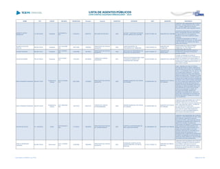 NOME CPF CARGO DECISÃO TRANSITADO Processo Assunto EXERCÍCIO ENTIDADE CNPJ MUNICÍPIO DESCRIÇÃO
GILBERTO SERPA
GRIEBELER
112.297.649-68 Presidente
ACO 892/2014 -
STP
01/04/2014 338579/13 RECURSO DE REVISTA 2009
ELEJOR - CENTRAIS ELETRICAS
DO RIO JORDÃO S/A CURITIBA
04.557.307/0001-49 MUNICÍPIO DE CURITIBA
Julgamento pela irregularidade das Contas da
(ELEJOR - Centrais Elétricas do Rio Jordão
S/A - Curitiba), referentes ao exercício
financeiro de (2009), pelos seguintes motivos:
I.Importância despendida com indenização ao
diretor administrativo Armando Issao Sakata,
no valor de R$ 18.311,64 (dezoito mil,
trezentos e onze reais e sessenta e quatro
centavos);
II.Importância despendida com festa de
confraternização de fim de ano, no valor de R$
4.083,38 (quatro mil e oitenta e três reais e
trinta e oito centavos);
GILMAR ALVES DOS
SANTOS
865.835.229-34 Presidente
ACO 1247/2006 -
S2C
28/07/2006 139000/04
PRESTAÇÃO DE CONTAS
MUNICIPAL
2003
FUNDO MUNICIPAL DE
PREVIDÊNCIA DE TAMBOARA
10.904.465/0001-20
MUNICÍPIO DE
TAMBOARA
Desaprovação das contas do FUNDO
MUNICIPAL DE PREVIDÊNCIA DE
TAMBOARA, exercício 2003.
GILMAR CAMARGO 584.555.742-91 Presidente
ACO 140/2008 -
S2C
14/04/2008 154158/07
PRESTAÇÃO DE CONTAS
MUNICIPAL
2006
INSTITUTO DE PREVIDÊNCIA DO
MUNICÍPIO DE MARQUINHO
04.877.728/0001-57
MUNICÍPIO DE
MARQUINHO
Desaprovação das contas do Instituto de
Previdência do Município de Marquinho,
exercício de 2006.
GILSON SCHARNIK 704.470.399-20 Presidente
ACO 814/2007 -
S1C
17/04/2007 481058/06
TOMADA DE CONTAS
ORDINÁRIA
2001
INSTITUTO INTERNACIONAL PARA
O DESENVOLVIMENTO DA
CIDADANIA EM CURITIBA
02.447.870/0001-39 MUNICÍPIO DE CURITIBA
Omissão na prestação de contas de
transferência voluntária entre a Secretaria de
Estado da Cidadania e da Justiça Estado e o
Instituto Internacinal para o Desevolvimento da
Cidadania em Curitiba, exercício de 2001, no
valor de R$ 10.500,00.
GINO FERNANDO RONAHAK 284.078.149-20
Presidente da
Câmara
ACO 2773/2008 -
S1C
22/01/2009 137228/04
PRESTAÇÃO DE CONTAS
MUNICIPAL
2003
CÂMARA MUNICIPAL DE PONTAL
DO PARANÁ
01.636.881/0001-02
MUNICÍPIO DE PONTAL
DO PARANÁ
Julgar irregulares as contas da Câmara
Municipal de Pontal do Paraná, referentes ao
exercício financeiro de 2003, com fundamento
no art. 1º, II, combinado com o art. 16, III, b, da
Lei Complementar Estadual nº. 113/05, em
virtude da ausência de dados informatizados
relativos ao sistema SIM - Prestação de contas
anual e acompanhamento mensal; emissão de
cheques sem provisão de fundos; transferência
de dinheiro entre contas bancárias; autorização
de TEDs e saques para pagamentos diversos;
extrapolação dos limites das despesas com
pessoal e da dívida consolidada; ausência de
publicação do relatório de gestão fiscal e dos
demonstrativos de receita corrente líquida;
ausência de publicação do relatório de
execução orçamentária; afastamento
injustificado da presidência por mais de 30
(trinta) dias e autorização de funcionários da
Câmara para assinar cheques em conjunto
com a presidência.
GINO FERNANDO RONAHAK 284.078.149-20
Presidente da
Câmara
ACO 1995/2009 -
S2C
14/01/2010 550231/07
TOMADA DE CONTAS
EXTRAORDINÁRIA
2004
CÂMARA MUNICIPAL DE PONTAL
DO PARANÁ
01.636.881/0001-02
MUNICÍPIO DE PONTAL
DO PARANÁ
Julgamento pela irregularidade das Contas da
CAMARA MUNICIPAL DE PONTAL DO
PARANÁ, referentes ao exercício financeiro de
2004, pelos seguintes motivos: AUSENCIA
DE ELEMENTOS ESSENCIAIS,
INVIABILIZANDO A ANÁLISE DO ESCOPO
DAS CONTAS, MAIS PRECISAMENTE
QUANTO AO NÃO ENCAMINHAMENTO
DOS DADOS INFORMATIZADOS.
GIOVANI DE SOUZA 411.148.500-63 Diretor
ACO 3764/2013 -
S2C
17/10/2013 186359/09
PRESTAÇÃO DE CONTAS
DE TRANSFERÊNCIA
2007
HOSPITAL E MATERNIDADE DE
SÃO JOSÉ DOS PINHAIS
81.308.868/0001-55 MUNICÍPIO DE PINHAIS
Julgamento pela irregularidade das Contas da
HOSPITAL E MATERNIDADE DE SÃO JOSÉ
DOS PINHAIS, referentes ao exercício
financeiro de (2007), pelos seguintes motivos:
(i) realização de despesas após o término da
vigência do convênio; (ii) ausência de
comprovação da utilização ou recolhimento do
saldo remanescente da transferência; (iii)
existência de duas contas bancárias com o
objetivo de operacionalizar os recursos
recebidos, sendo que em uma delas há um
bloqueio judicial não esclarecido; e (iv)
divergência entre o saldo final da transferência
informado na prestação de contas anterior em
relação aos dados obtidos por meio da análise
dos extratos bancários apresentados.
GISELLE APARECIDA
TABORDA
040.982.759-29 Diretor Geral
ACO 1133/2009 -
S1C
21/08/2009 156839/08
PRESTAÇÃO DE CONTAS
MUNICIPAL
2007
FUNDAÇÃO HOSPITALAR DE
SAUDE MUNICIPAL DE INACIO
MARTINS
81.637.373/0001-70
MUNICÍPIO DE INÁCIO
MARTINS
Julgamento pela irregularidade das Contas da
Fundação Hospitalar de Saúde Municipal de
Inácio Martins, referentes ao exercício
financeiro de 2007, pelos seguintes motivos:
Ausencia de extratos bancários e do relatório
do controle interno.
Lista emitida em 04/06/2014, às 16:09 Página 64 de 180
 