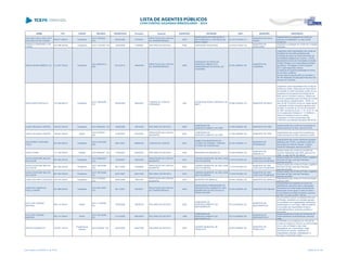 NOME CPF CARGO DECISÃO TRANSITADO Processo Assunto EXERCÍCIO ENTIDADE CNPJ MUNICÍPIO DESCRIÇÃO
GISLAINE CARLA WELCOFF
DOS SANTOS DE AGUIAR
606.971.999-91 Presidente
ACO 739/2008 -
S1C
09/05/2008 23790/07
PRESTAÇÃO DE CONTAS
DE TRANSFERÊNCIA
2005
ASSOCIAÇÃO DE PROTEÇÃO A
MATERNIDADE E A INFÂNCIA DE
NOVA TEBAS
00.137.014/0001-51
MUNICÍPIO DE NOVA
TEBAS
Irregularidade na prestação de contas do
exercício de 2006/2007, no valor de R$
10.244,45.
GONÇALO SIGNORELLI DE
FARIAS
087.628.489-68 Presidente ACO 112/2008 - DG 18/03/2008 112528/07 RECURSO DE REVISTA 2006 FUNDAÇÃO ARAUCÁRIA 03.579.617/0001-00
MUNICÍPIO DE
ARAUCÁRIA
Irregulares a prestação de contas da Fundação
Araucária
GRAÇA MARIA SIMÕES LUZ 313.047.709-82 Presidente
ACO 4833/2013 -
S2C
05/12/2013 198454/09
PRESTAÇÃO DE CONTAS
DE TRANSFERÊNCIA
2008
FUNDAÇÃO DE APOIO AO
DESENVOLVIMENTO DA
UNIVERSIDADE ESTADUAL DE
LONDRINA
03.061.086/0001-50
MUNICÍPIO DE
LONDRINA
Julgamento pela irregularidade das contas de
transferência voluntária prestadas pela
Fundação de Apoio ao Desenvolvimento da
Universidade Estadual de Londrina - FAUEL,
decorrente do termo de Concessão de Auxílio
97/2007 firmado com a Secretaria de Estado
da Ciência, Tecnologia e Ensino Superior -
SETI, pelos seguintes motivos:
(i) ausência da cópia de publicação do termo
de convênio e aditivos;
(ii) execução de apenas 60% do convênio; e
(iii) não realização de aplicação financeira dos
recursos do convênio.
GRACILIANO SANTUCCI 124.328.069-72 Presidente
ACO 1055/2009 -
S1C
28/08/2009 359530/01
TOMADA DE CONTAS
ORDINÁRIA
1997
SOCIEDADE RURAL REGIONAL DE
IBAITI
79.260.220/0001-04 MUNICÍPIO DE IBAITI
Julgamento pela irregularidade das Contas de
tomada de contas, instaurada em decorrência
da omissão no dever de prestar contas, do ex-
presidente da Sociedade Rural Regional de
Ibaiti, senhor Graciliano Santucci, relativa aos
recursos repassados pela Secretaria de Estado
da Agricultura e Abastecimento - SEAB, no
valor de R$ 15.000,00, tendo por objeto apoiar
a realização da feira industrial e agropecuária
de Ibaití, no período de 22 a 30 de novembro
de 1997.nos termos do art. 1º, III, 16, III, "b", da
Lei Complementar Estadual nº 113/2005;em
razão da divergência entre os valores
constantes no recibo apresentado (R$
7.000,00) e nos extratos bancários (R$ 58,00).
GUIDO ORLANDO GREIPEL 186.497.009-00 Presidente ACO 939/2006 - DG 18/08/2006 189194/03 RECURSO DE REVISTA 2000
COMPANHIA DE
DESENVOLVIMENTO DE PIÊN
01.625.298/0001-98 MUNICÍPIO DE PIÊN
Desaprovação das contas da Companhia de
Desenvolvimento de Pien, exercício 2000.
GUIDO ORLANDO GREIPEL 186.497.009-00 Diretor
ACO 476/2007 -
S2C
21/05/2007 237903/03
PRESTAÇÃO DE CONTAS
MUNICIPAL
2002
COMPANHIA DE
DESENVOLVIMENTO DE PIÊN
01.625.298/0001-98 MUNICÍPIO DE PIÊN
Irregularidade das contas da Companhia de
Desenvolvimento de Piên, exercício de 2002
GUILHERME CHEROBIM
FILHO
391.834.599-87 Presidente
ACO 2162/2006 -
S2C
08/01/2007 428897/05 TOMADA DE CONTAS 2001
UNIÃO DOS MUNICIPIOS DO
LITORAL DO PARANA - PARANA
LITORAL DE PARANAGUA
02.700.732/0001-10
MUNICÍPIO DE
PARANAGUÁ
Irregularidade das contas referentes repasses
efetuados pelo FEDU, a entidade União dos
Municípios do Litotal do Paraná - Paraná
Litoral de Paranaguá, exercício de 2001
GUINO TONIN 131.430.939-00 Prefeito ACO 836/2007 - DG 17/08/2007 442632/04 RECURSO DE REVISTA 2000 MUNICÍPIO DE MIRASELVA 75.845.529/0001-05
MUNICÍPIO DE
MIRASELVA
Desaprovação das contas de convênio de
recursos repassados pelo DER, exercício de
1996, no valor de R$ 140.000,00
GUISLA DARLENE MIILLER
SALVADOR
861.262.539-49 Presidente
ACO 2386/2007 -
S1C
10/09/2007 106244/02
PRESTAÇÃO DE CONTAS
MUNICIPAL
2001
CÂMARA MUNICIPAL DE SÃO JOSÉ
DAS PALMEIRAS
77.819.761/0001-02
MUNICÍPIO DE SÃO
JOSÉ DAS PALMEIRAS
Desaprovação das contas do Poder Legislativo
Municipal de São José das Palmeiras,
exercício de 2001.
GUISLA DARLENE MIILLER
SALVADOR
861.262.539-49 Presidente
ACO 1823/2006 -
S2C
06/11/2006 129466/05
PRESTAÇÃO DE CONTAS
MUNICIPAL
2004
CÂMARA MUNICIPAL DE SÃO JOSÉ
DAS PALMEIRAS
77.819.761/0001-02
MUNICÍPIO DE SÃO
JOSÉ DAS PALMEIRAS
Desaprovação das contas do Poder Legislativo
Municipal de São José das Palmeiras,
exercício de 2004
GUISLA DARLENE MIILLER
SALVADOR
861.262.539-49 Presidente
ACO 1831/2006 -
DG
22/01/2007 244010/05 RECURSO DE REVISTA 2003
CÂMARA MUNICIPAL DE SÃO JOSÉ
DAS PALMEIRAS
77.819.761/0001-02
MUNICÍPIO DE SÃO
JOSÉ DAS PALMEIRAS
Desaprovação das contas do Poder Legislativo
Municipal de São José das Palmeiras,
exercício de 2003
HAMILTON PINTO CARDOZO 204.470.359-91 Presidente
ACO 474/2008 -
S1C
04/04/2008 78614/02
PRESTAÇÃO DE CONTAS
MUNICIPAL
2001 MUNICÍPIO DE MARILUZ 76.404.136/0001-29 MUNICÍPIO DE MARILUZ
Irregularidade das contas do Fundo de Saúde,
exercício 2001
HAROLDO OSMAR DE
PAULA JÚNIOR
647.889.469-04 Presidente
ACO 2841/2007 -
S1C
05/11/2007 92539/07
PRESTAÇÃO DE CONTAS
DE TRANSFERÊNCIA
2006
ASSOCIAÇÃO PARANAENSE DE
PRESERVAÇÃO AMBIENTAL DOS
MANANCIAIS DO RIO IGUAÇU E
SERRA DO MAR
02.203.485/0001-46 MUNICÍPIO DE PINHAIS
Irregularidade da prestação de contas de
transferência voluntária entre a Associação
Paranaense de Preservação Ambiental dos
Mananciais do Rio Iguaçu e Serra do Mar e
Fundo Estadual de Meio Ambiente, exercício
de 2005, no valor de R$ 7.350,00
HAYLTON TEIXEIRA
MARTINS
063.141.559-91 Diretor
ACO 1118/2008 -
DG
12/09/2008 106957/03 RECURSO DE REVISTA 2000
COMPANHIA DE
DESENVOLVIMENTO DE
SERTANÓPOLIS
78.313.608/0001-63
MUNICÍPIO DE
SERTANÓPOLIS
Dar provimento parcial ao presente Recurso
de Revista, mantendo-se a decisão atacada,
por persistirem as irregularidades referentes a
autenticação do Livro Diário, falta do edital de
convocação das Assembléias Sociais e
inadimplência fiscal, conforme confessa o
recorrente.
HAYLTON TEIXEIRA
MARTINS
063.141.559-91 Diretor
ACO 1391/2006 -
DG
31/10/2006 458039/03 RECURSO DE REVISTA 1999
COMPANHIA DE
DESENVOLVIMENTO DE
SERTANÓPOLIS
78.313.608/0001-63
MUNICÍPIO DE
SERTANÓPOLIS
Desaprovação das contas da Companhia de
Desenvolvimento de Sertanópolis, exercício
1999.
HEITOR GUARESCHI 723.901.159-34
Presidente da
Câmara
ACO 60/2009 - DG 20/03/2009 449275/08 RECURSO DE REVISTA 2005
CÂMARA MUNICIPAL DE
PRANCHITA
00.957.866/0001-95
MUNICÍPIO DE
PRANCHITA
ACORDAM os Conselheiros do Tribunal de
Contas do Estado do Paraná, na conformidade
com o voto do Relator e das notas
taquigráficas, por unanimidade, negar
provimento ao recurso, mantendo na
integralidade a decisão materializada no
Acórdão 1.539/2.008-1CAM.
Lista emitida em 04/06/2014, às 16:09 Página 65 de 180
 