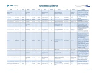 NOME CPF CARGO DECISÃO TRANSITADO Processo Assunto EXERCÍCIO ENTIDADE CNPJ MUNICÍPIO DESCRIÇÃO
HELENA DE FATIMA
OLIVEIRA
326.999.649-72 Superintendente
ACO 1769/2009 -
S2C
13/11/2009 153970/08
PRESTAÇÃO DE CONTAS
MUNICIPAL
2007
FUNDO DE PREVIDÊNCIA DO
MUNICÍPIO DE RONCADOR
01.600.982/0001-15
MUNICÍPIO DE
RONCADOR
Julgamento pela irregularidade das Contas do
Fundo de Previdência do Município de
Roncador, referentes ao exercício financeiro de
2007 (período 01/10/07 a 31/12/2007), pelo
seguinte motivo: Não apresentação do
Certificado de Regularidade Previdenciária -
CRP emitido pelo Ministério da Previdência
Social - MPS, com validade atualizada à
entrega da prestação de contas.
HELETON FANCHIN TAQUES
DA FONSECA
441.711.459-53 Presidente
ACO 1388/2008 -
DG
21/11/2008 365093/04 RECURSO DE REVISTA 2001
FUNDAÇÃO EDUCACIONAL DE
PONTA GROSSA
78.252.392/0001-73
MUNICÍPIO DE PONTA
GROSSA
por não terem sido aprovados pelo Poder
competente os Orçamentos e em virtude das
alterações orçamentárias efetuadas sem
respaldo legal;
HELETON FANCHIN TAQUES
DA FONSECA
441.711.459-53 Presidente ACO 649/2006 - DG 30/06/2006 521095/04 RECURSO DE REVISTA 2002
FUNDAÇÃO EDUCACIONAL DE
PONTA GROSSA
78.252.392/0001-73
MUNICÍPIO DE PONTA
GROSSA
Desaprovação das contas da Fundação
Educacional de Ponta Grossa, período de
01/01 a 06/08/2002.
HELIO DOMINGOS PICOLO 071.337.319-91 Presidente
ACO 1484/2007 -
DG
14/12/2007 526485/06 RECURSO DE REVISTA 2000
COMPANHIA DE MINERAÇÃO DE
PATO BRANCO
84.886.753/0001-36
MUNICÍPIO DE PATO
BRANCO
Irregularidade das contas da Companhia de
Mineração de Pato Branco, exercício de 2000.
HÉLIO HIPÓLITO SIMIEMA 158.150.809-34 Superintendente
ACO 1112/2013 -
STP
20/05/2013 832851/12 RECURSO DE REVISTA 2011
FUNDAÇÃO DA UNIVERSIDADE
FEDERAL DO PARANÁ PARA O
DES. DA CIÊNCIA, TEC. E DA
CULTURA
78.350.188/0001-95 ENTIDADE FEDERAL
Julgamento pela irregularidade da Prestação
de Contas da Universidade Federal do Paraná
para o Des. da Ciência, Tec. e da Cultura,
referentes ao exercício financeiro de 2011,
pelos seguintes motivos: ausência do termo de
instalação e funcionamento de equipamentos.
HELIO KAZUO NAKATANI 235.115.329-49 Presidente
ACO 2767/2012 -
S1C
10/10/2012 150630/09
PRESTAÇÃO DE CONTAS
DE TRANSFERÊNCIA
2008
LAR ESCOLA DAS MENINAS DE
PARANAVAÍ
79.710.141/0001-58
MUNICÍPIO DE
PARANAVAÍ
Julgamento pela irregularidade das Contas da
Lar Escola das Meninas de Paranavaí
referentes ao exercício financeiro de 2008
pelos seguintes motivos:
- Não movimentação em conta exclusiva do
convênio;
- Não ingresso da contrapartida obrigatória
pela entidade.
HELIO PRESTES DE
MACEDO
795.803.359-15 Presidente
ACO 536/2011 -
S2C
25/05/2011 35090/10
TOMADA DE CONTAS
ORDINÁRIA
2008
ASSOCIAÇÃO DE PREVENÇÃO E
PORTADORES DE DST/HIV AIDS
DE QUEDAS DO IGUAÇU E ESP
ALTO IGUAÇU
08.144.170/0001-51
MUNICÍPIO DE QUEDAS
DO IGUAÇU
Julgamento pela irregularidade das Contas da
ASSOCIAÇÃO DE PREVENÇÃO E
PORTADORES DE DST/HIV AIDS DE
QUEDAS DO IGUAÇU E ESP ALTO IGUAÇU,
referente ao exercício financeiro de 2008, pelos
seguintes motivos: irregular as contas em
epígrafe, nos seguintes termos: 1)
Recolhimento parcial dos recursos
repassados, no valor de R$ 18.123,56 (dezoito
mil cento e vinte e três reais e cinqüenta e seis
centavos), devidamente corrigidos
solidariamente, pela Associação de Prevenção
e Portadores de DST/HIV AIDS de Quedas do
Iguaçu e Esp. Alto Iguaçu, CNPJ nº.
08.144.170/0001-51, e pelo Sr. Helio Prestes
de Macedo, gestor das contas, ao Tesouro do
Estado, por meio de GR/PR, código 5339,
com fundamento nos arts. 16 e 18 da Lei
Complementar nº. 113/2005, nos arts. 248 e
249 e o Regimento Interno do Tribunal, e com
base no Processo de Uniformização de
Jurisprudência nº. 45.770-0/06.
HELIO VANSETTO 369.373.989-72 Presidente ACO 757/2007 - DG 14/09/2007 431878/04 RECURSO DE REVISTA 2002
CÂMARA MUNICIPAL DE SANTA
IZABEL DO OESTE
01.581.447/0001-64
MUNICÍPIO DE SANTA
IZABEL DO OESTE
Irregularidade das contas do Poder Legislativo
Municipal de Santa Izabel do Oeste, exercício
de 2002
HELIO VIEIRA GUIMARAES 031.302.569-03 Vereador
ACO 2569/2014 -
S1C
23/05/2014 133430/08
PRESTAÇÃO DE CONTAS
MUNICIPAL
2007
CÂMARA MUNICIPAL DE
ITAPERUÇU
02.270.246/0001-09
MUNICÍPIO DE
ITAPERUÇU
Julgamento pela irregularidade das Contas do
Sr. Hélio Vieira Guimarães, referente à Câmara
Municipal de Itaperuçu, exercício de 2007, em
face do recebimento acima do valor devido de
remuneração dos agentes políticos haja vista o
recebimento por sessão extraordinária, o que é
vedado pelo art. 39, § 4º, da Constituição
Federal
HENRIQUE CESAR GUZZONI 127.929.429-91 Diretor
ACO 1270/2008 -
S1C
24/07/2008 127420/05
PRESTAÇÃO DE CONTAS
MUNICIPAL
2004
FUNDAÇÃO MUNICIPAL DE SAUDE
DE UNIÃO DA VITORIA
81.641.656/0001-95
MUNICÍPIO DE UNIÃO
DA VITÓRIA
Julgar irregulares as contas do senhor
HENRIQUE CÉSAR GUZZONI, Diretor da
FUNDAÇÃO MUNICIPAL DE SAÚDE DE
UNIÃO DA VITÓRIA no exercício de 2004, em
razão da falta de repasse de contribuições
patronais ao Instituto Nacional do Seguro
Social.
HENRIQUE DANIEL LEOBET 426.950.239-87 Presidente ACO 432/2006 - DG 09/06/2006 6320/05 RECURSO DE REVISTA 2002 CÂMARA MUNICIPAL DE PALMEIRA 77.780.252/0001-05
MUNICÍPIO DE
PALMEIRA
Desaprovação de contas do Poder Legislativo
Municipal de Palmeira, exercício de 2002
HERCILIO PEITRUKA JUNIOR 639.482.739-87 Diretor
ACO 1073/2007 -
DG
01/10/2007 514463/04 RECURSO DE REVISTA 2002
INSTITUTO DE PREVIDÊNCIA
SOCIAL DOS SERVIDORES
PÚBLICOS DO MUNICÍPIO DE RIO
NEGRO
04.783.770/0001-09
MUNICÍPIO DE RIO
NEGRO
Desaprovação das contas do Instituto de
Previdencia Social dos Servidores Públicos do
Municipio de Rio Negro, exercício de 2002.
Lista emitida em 04/06/2014, às 16:09 Página 66 de 180
 