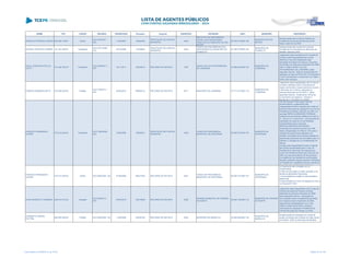 NOME CPF CARGO DECISÃO TRANSITADO Processo Assunto EXERCÍCIO ENTIDADE CNPJ MUNICÍPIO DESCRIÇÃO
HERCILIO PEITRUKA JUNIOR 639.482.739-87 Diretor
ACO 267/2007 -
S2C
11/06/2007 123620/05
PRESTAÇÃO DE CONTAS
MUNICIPAL
2004
INSTITUTO DE PREVIDÊNCIA
SOCIAL DOS SERVIDORES
PÚBLICOS DO MUNICÍPIO DE RIO
NEGRO
04.783.770/0001-09
MUNICÍPIO DE RIO
NEGRO
Desaprovação das contas do Instituto de
Previdência Social dos Servidores de Rio
Negro, exercício de 2004
HILÁRIO LEOPOLDO HUBER 191.357.509-87 Presidente
ACO 2477/2006 -
S1C
02/10/2006 131858/04
PRESTAÇÃO DE CONTAS
MUNICIPAL
2003
FUNDO DE PREVIDÊNCIA DOS
SERVIDORES DO MUNICÍPIO DE
PLANALTO
02.188.778/0001-00
MUNICÍPIO DE
PLANALTO
Desaprovação das contas do Fundo de
Previdência dos Servidores do Município de
Planalto, exercício 2003
HILDA JOANA BATISTELLA
VIOTTI
010.426.709-78 Presidente
ACO 2038/2011 -
STP
16/11/2011 160236/10 RECURSO DE REVISTA 1997
CEMIC VILA DA FRATERNIDADE
DE LONDRINA
78.295.052/0001-20
MUNICÍPIO DE
LONDRINA
Julgamento pela procedência da Tomada de
Contas e pela irregularidade das contas
referente a recursos repassados pela
Secretaria de Estado da Criança e Assuntos
da Família, nos exercícios financeiros de 1996,
1997 e 1998 à CEMIC VILA DA
FRATERNIDADE DE LONDRINA, pelos
seguintes motivos: falta de comprovação de
aplicação do valor de R$ 55.351,38 (cinqüenta
e cinco mil trezentos e cinqüenta e um reais e
trinta e oito centavos.
HOMERO BARBOSA NETO 076.409.028-35 Prefeito
ACO 778/2013 -
STP
02/05/2013 858862/12 RECURSO DE REVISTA 2011 MUNICÍPIO DE LONDRINA 75.771.477/0001-70
MUNICÍPIO DE
LONDRINA
Julgamento pela irregularidade das Contas do
convênio celebrado entre a Secretaria de
Estado da Família e Desenvolvimento Social e
o Município de Londrina, referentes ao
exercício financeiro de 2010/2011, pelos
seguintes motivos: Ausência do Termo de
Cumprimento de Objetivos - Afronta a
Resolução n. 03/2006 do TCE/PR.
HORACIO FERNANDES
JUNIOR
370.512.028-04 Presidente
ACO 1065/2008 -
S2C
15/08/2008 108260/01
PRESTAÇÃO DE CONTAS
MUNICIPAL
2000
FUNDO DE PREVIDÊNCIA
MUNICIPAL DE SAPOPEMA
05.256.707/0001-87
MUNICÍPIO DE
SAPOPEMA
1)Emitir Parecer Prévio deste Tribunal
recomendando o julgamento pela
irregularidade formal e material das contas do
Executivo Municipal de Sapopema e Fundo de
Previdência Municipal, exercício de 2000, em
face das IRREGULARIDADES FORMAIS -
Ausência de documentos relativos ao Volume
01 - Itens E e F; Volume 02 - Comprovante de
publicação da cópia da Lei de Diretrizes
Orçamentárias para o exercício;
IRREGULARIDADES MATERIAIS -
Percepção de subsídios superior ao limite
fixado; extrapolação do limite de 10% para a
variação dos percentuais aplicados em
pessoal; concessão de aumentos salariais em
percentuais superiores aos permitidos pela Lei
Eleitoral; e, divergência na contabilização de
valores.
3)Julgar pela irregularidade formal e material
das contas apresentadas pelo Fundo de
Previdência do Município de Sapopema e
Fundo de Previdência Municipal, exercício de
2000, em face da ausência de documentos,
inconsistência nas receitas de contribuições,
situação cadastral irregular perante o Ministério
da Previdência e Assistência Social e ausência
de registro das contribuições patronais.
HORACIO FERNANDES
JUNIOR
370.512.028-04 Diretor ACO 605/2008 - DG 01/08/2008 264270/04 RECURSO DE REVISTA 2001
FUNDO DE PREVIDÊNCIA
MUNICIPAL DE SAPOPEMA
05.256.707/0001-87
MUNICÍPIO DE
SAPOPEMA
a) Orçamento não complado na Lei
Orçamentária;
b) Não comprovação do saldo bancário e da
receita de aplicações financeiras;
c) Insconsistência contábil no demonstrativo
patrimonial;
e) Manutenção do Fundo em desacordo com a
Lei Federal 9717/98
HUGO MARCELO TORMENA 028.814.519-42 Vereador
ACO 945/2013 -
STP
07/05/2013 326738/09 RECURSO DE REVISTA 2006
CÂMARA MUNICIPAL DE PARAÍSO
DO NORTE
00.940.138/0001-70
MUNICÍPIO DE PARAÍSO
DO NORTE
Julgamento pela irregularidade das Contas da
Câmara Municipal de Paraíso do Norte,
referentes ao exercício financeiro de 2006,
pelos seguintes motivos: percepção de
remuneração acima do legalmente permitido
nos meses de abril a dezembro de 2006,
respondendo solidariamente com a Sra.
Fátima Loreda Garcia Mota, na época
ordenadora de despesas e Presidente da
Câmara Municipal de Paraíso do Norte.
HUMBERTO AMARO
FELTRIN
469.005.009-00 Prefeito ACO 854/2006 - DG 11/08/2006 334957/05 RECURSO DE REVISTA 2004 MUNICÍPIO DE MARIALVA 76.282.680/0001-45
MUNICÍPIO DE
MARIALVA
Desaprovação da prestação de contas de
auxílio concedido pelo Instituto de Ação Social
do Paraná - IASP ao Município de Marialva.
Lista emitida em 04/06/2014, às 16:09 Página 67 de 180
 