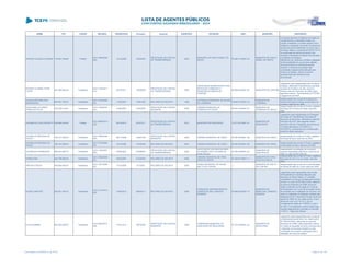 NOME CPF CARGO DECISÃO TRANSITADO Processo Assunto EXERCÍCIO ENTIDADE CNPJ MUNICÍPIO DESCRIÇÃO
AFONSO CLAUDIO LEVINSKI 176.897.329-68 Prefeito
ACO 1999/2008 -
S2C
12/12/2008 195945/04
PRESTAÇÃO DE CONTAS
DE TRANSFERÊNCIA
2003
MUNICÍPIO DE SANTA IZABEL DO
OESTE
76.205.715/0001-42
MUNICÍPIO DE SANTA
IZABEL DO OESTE
Consoante apontam a Diretoria de Análise de
Transferências e o Ministério Público de
Contas, inobstante o convênio possuir como
finalidade a prestação de serviço de transporte
escolar aos alunos residentes na zona rural, o
Município utilizou o montante de R$ 25.737,76
na construção de cancha de bocha, não
havendo a Secretaria de Estado da Educação
convalidado tal despesa.
Salienta-se que, ainda que verídica a alegação
da Municipalidade de que já havia utilizado
recursos próprios no transporte escolar,
havendo o montante impugnado sido
considerado ressarcimento efetuado pelo
Governo do Estado, não foi a mesma
acompanhada das devidas provas
documentais.
AFONSO CLEMER TOSIN
LOPES
541.926.849-34 Presidente
ACO 1742/2011 -
S1C
05/10/2011 163596/09
PRESTAÇÃO DE CONTAS
DE TRANSFERÊNCIA
2008
ASSOCIAÇÃO BENEFICIENTE PRÓ-
MATER DE FORMAÇÃO E
ASSISTÊNCIA MÉDICA DE
CURITIBA
68.806.629/0001-67 MUNICÍPIO DE CURITIBA
Julgamento pela irregularidade das Contas da
Entidade, referentes à transferência voluntária
recebida da Prefeitura de São José dos
Pinhais, exercício financeiro de 2008, pelos
seguintes motivos: Recolhimento de COFINS
e pagamento de INSS
AGAJAN ANTONIO DER
BEDROSSIAN
083.807.759-53 Presidente
ACO 1034/2006 -
DG
11/05/2007 118812/05 RECURSO DE REVISTA 1998
AUTARQUIA MUNICIPAL DE SAUDE
DE LONDRINA
78.638.707/0001-15
MUNICÍPIO DE
LONDRINA
Desaprovação das contas da Autarquia do
Serviço Municipal de Saúde do Município de
Londrina, exercício de 1998
AGOSTINHO ALVARES
PARRALES FILHO
525.329.419-87 Presidente
ACO 1349/2007 -
S1C
01/06/2007 149533/06
PRESTAÇÃO DE CONTAS
MUNICIPAL
2005
CÂMARA MUNICIPAL DE
FORMOSA DO OESTE
80.403.330/0001-67
MUNICÍPIO DE
FORMOSA DO OESTE
Desaprovação das contas do Poder Legislativo
Municipal de Formosa do Oeste, exercício
2005.
AGUINALDO LUIS CHICHETTI 048.990.048-85 Prefeito
ACO 3569/2013 -
S2C
08/10/2013 221670/11
PRESTAÇÃO DE CONTAS
DE TRANSFERÊNCIA
2010 MUNICÍPIO DE RONCADOR 75.371.401/0001-57
MUNICÍPIO DE
RONCADOR
Julgamento pela irregularidade da Prestação
de Contas de Transferência Voluntária do
Município de Roncador, referente ao exercício
financeiro de 2010, pelo seguinte motivo:
Município não fez o transporte dos alunos por
12 (doze) dias letivos (10/12/2010 a
22/12/2010), culminando com a inexecução
parcial do objeto pactuado.
AGUINALDO MESSIAS DE
SOUZA
166.107.099-04 Presidente
ACO 1894/2006 -
S2C
06/11/2006 129601/05
PRESTAÇÃO DE CONTAS
MUNICIPAL
2004 CÂMARA MUNICIPAL DE FAROL 00.397.822/0001-58 MUNICÍPIO DE FAROL
Desaprovação de contas do Poder Legislativo
Municipal de Farol, exercício de 2004
AGUINALDO MESSIAS DE
SOUZA
166.107.099-04 Presidente
ACO 1574/2006 -
DG
15/12/2006 147464/05 RECURSO DE REVISTA 2003 CÂMARA MUNICIPAL DE FAROL 00.397.822/0001-58 MUNICÍPIO DE FAROL
Desaprovação das contas do Poder Legislativo
do Município de Farol, exercício de 2003.
AGUINALDO RODRIGUES 584.647.869-72 Presidente
ACO 1100/2007 -
S2C
24/08/2007 516586/03
PRESTAÇÃO DE CONTAS
DE TRANSFERÊNCIA
2002
ASSOCIAÇÃO DOS MORADORES
DO BAIRRO VISTA ALEGRE DE
CARLÓPOLIS
00.345.206/0001-53
MUNICÍPIO DE
CARLÓPOLIS
Irregularidade na prestação de contas de
recursos repassados pela SEJU, exercício de
1996, no valor de R$ 2.864,00
AHMAD ISSA 444.766.809-25 Presidente
ACO 1828/2006 -
DG
30/03/2007 512320/04 RECURSO DE REVISTA 2002
CÂMARA MUNICIPAL DE VERA
CRUZ DO OESTE
97.442.677/0001-11
MUNICÍPIO DE VERA
CRUZ DO OESTE
Desaprovação das contas do Poder Legislativo
Municipal de Vera Cruz do Oeste, exercício
2002.
AIRTON COELHO 483.604.909-10 Presidente
ACO 1301/2006 -
DG
17/10/2006 57129/02 RECURSO DE REVISTA 2000
FUNDO MUNICIPAL DE SAUDE
SALTO DO LONTRA
../-
MUNICÍPIO DE SALTO
DO LONTRA
Desaprovação das contas do Fundo Municipal
de Saúde de Salto do Lontra, exercício 2000.
ALADIO ZANCHET 663.821.309-15 Presidente
ACO 1417/2013 -
STP
13/06/2013 308830/11 RECURSO DE REVISTA 2008
FUNDAÇÃO UNIVERSITÁRIA DO
CAMPUS DE MAL CANDIDO
RONDON
02.649.976/0001-15
MUNICÍPIO DE
MARECHAL CÂNDIDO
RONDON
Julgamento pela irregularidade das Contas
deTransferência Voluntária efetuada pelo
Município de Santa Helena à Fundação
Universitária do Campus de Marechal Candido
Rondon, no valor de R$ 299.619,68, referente
ao exercício financeiro de 2008, tendo por
objeto a extensão de 40 vagas do Curso de
Administração e do Curso de Educação Física
da Unioeste com a realização de concurso, em
razão da realização de despesas vedadas pela
Resolução 03 do Tribunal de Contas, de 04 de
agosto de 2006, em seu artigo quinto, inciso I,
de acordo com o art. 16, III, b, da Lei
Complementar Estadual 113/2005, e com o
art. 248, II, do Regimento Interno desta Casa,
mantida integralmente a decisão do Acórdão
nº 930/11 - Segunda Câmara
ALAN HENNING 850.263.959-53 Presidente
ACO 5452/2013 -
S2C
21/01/2014 188793/09
PRESTAÇÃO DE CONTAS
MUNICIPAL
2008
COMPANHIA MUNICIPAL DE
HABITAÇÃO DE ARAUCÁRIA
07.374.555/0001-42
MUNICÍPIO DE
ARAUCÁRIA
Julgamento pela irregularidade das Contas da
(COMPANHIA MUNICIPAL DE HABITAÇÃO
DE ARAUCÁRIA), referentes ao exercício
financeiro de (2008), pelos seguintes motivos:
Em razão de aquisição de bens e serviços sem
a realização de processo licitatório e pela
contratação de contador e advogado sem a
realização de concurso público
Lista emitida em 04/06/2014, às 16:09 Página 7 de 180
 