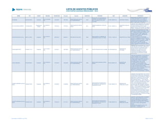 NOME CPF CARGO DECISÃO TRANSITADO Processo Assunto EXERCÍCIO ENTIDADE CNPJ MUNICÍPIO DESCRIÇÃO
IVO BRAND 002.390.469-00 Presidente
ACO 2415/2006 -
S2C
13/02/2007 166139/04
PRESTAÇÃO DE CONTAS
DE TRANSFERÊNCIA
2003
FUNDAÇÃO DA UNIVERSIDADE
FEDERAL DO PARANÁ PARA O
DES. DA CIÊNCIA, TEC. E DA
CULTURA
78.350.188/0001-95 ENTIDADE FEDERAL
Irregularidade da prestação de contas de
Convênio SESA/ISEP e a Fundação da
Universidade Federal do Paraná para o
Desenvolvimento da Ciência, exercício de
2003, no valor de R$ 2.182.584,00
IVO LUIZ KUPKA GARRETT 274.598.299-00
Presidente da
Câmara
ACO 553/2013 -
S1C
12/04/2013 197785/12
PRESTAÇÃO DE CONTAS
ANUAL
2011
CÂMARA MUNICIPAL DE BALSA
NOVA
01.591.135/0001-31
MUNICÍPIO DE BALSA
NOVA
Julgamento pela irregularidade das Contas da
Câmara Municipal de Balsa Nova, referentes
ao exercício financeiro de 2011, pelos
seguintes motivos: Remuneração dos Agentes
Políticos - Recebimento acima do valor devido
IVONE BORSARI DA SILVA 906.014.169-53 Presidente
ACO 312/2012 -
STP
28/03/2012 644482/11 RECURSO DE REVISTA 2008
ASSOCIAÇÃO ALTONIENSE DE
ASSISTÊNCIA SOCIAL ALTÔNIA
77.870.111/0001-83 MUNICÍPIO DE ALTÔNIA
Julgamento pela irregularidade das contas
decorrente do Relatório de Inspeção nº 35/08-
DAT, realizada no Município de Altônia, nos
exercícios de 2007 e 2008, relativos aos
convênios 02/05 e 03/05, celebrados em
03/01/05, com vigência até
31/12/08, firmados com a Associação
Altoniense de Assistência Social mantendo a
decisão do ACÓRDÃO Nº 1926/11 - Segunda
Câmara, em razão da realização de gastos
cujo fato gerador do débito ocorreu,
anteriormente, à data de celebração dos
ajustes e realização de gastos sem a devida
comprovação
IVONE MAIER POPP 532.890.137-15 Presidente
ACO 1772/2011 -
S2C
19/10/2011 185735/09
PRESTAÇÃO DE CONTAS
DE TRANSFERÊNCIA
2007 GRUPO RENASCER DE COLOMBO 05.128.450/0001-88
MUNICÍPIO DE
COLOMBO
Julgamento pela irregularidade das Contas do
Grupo Renascer de Colombo, referentes ao
exercício financeiro de 2007/2009, pelos
seguintes motivos: ausência do ato de
transferência voluntária, do termo de
cumprimento dos objetivos conclusivo e
comprovantes de recolhimento do saldo
remanescente.
IVONE URBANSKI 445.950.699-87 Presidente
ACO 2783/2012 -
S1C
10/10/2012 194254/09
PRESTAÇÃO DE CONTAS
DE TRANSFERÊNCIA
2008
ASSOCIAÇÃO DESAFIO JOVEM
CANAÃ
80.901.838/0001-95
MUNICÍPIO DE
UMUARAMA
Julgar pela irregularidade a comprovação de
convênio celebrado entre a Secretaria de
Estado da Criança e da Juventude-SECJ,
Conselho Estadual dos Direitos da Criança e
do Adolescente - CEDCA, e a entidade
Associação Desafio Jovem Canaã,
com interveniência do Município de
Umuarama, no valor repassado de R$
79.836,50, exercício financeiro de 2008/2009,
em razão das ausências dos extratos
bancários do fundo investimento, referente aos
meses de junho/2010, julho/2010,
agosto/2010 e setembro/2010, conforme
alínea "f" do art.33 da Resolução nº 03/2006
IVONETE PEREIRA DA SILVA
ROSA
769.889.709-59 Presidente
ACO 526/2010 -
S1C
31/03/2010 212066/09
PRESTAÇÃO DE CONTAS
DE TRANSFERÊNCIA
2008
ASSOCIAÇÃO DE PROTEÇÃO A
MATERNIDADE E INFÂNCIA DE
FRANCISCO ALVES
77.869.188/0001-33
MUNICÍPIO DE
FRANCISCO ALVES
Julgamento pela irregularidade das Contas de
Transferência Voluntária entre o Município de
Francisco Alves e à Associação de Proteção à
Maternidade e à Infância de Francisco Alves,
referentes ao exercício financeiro de 2008,
pelos seguintes motivos: 1. Novo Plano de
Trabalho, contendo a descrição do Objeto, as
Metas, o Cronograma de Desembolso, assim
como o Plano de aplicação, aprovado e
autorizado pelo órgão repassador, assinados
pelo Sr. Prefeito e ou Secretário Municipal da
pasta; 2. Comprovantes de despesas, nas vias
originais, nos termos do art. 34 da Resolução
03/2006; 3. Extratos bancários, com a
movimentação dos recursos desde o repasse
inicial até o último lançamento efetuado até o
zeramento da conta; 4. Pesquisa de Preços
para as aquisições feitas, nos termos do artigo
17 da Resolução 03/2006
IVONETE PEREIRA DA SILVA
ROSA
769.889.709-59 Presidente
ACO 905/2014 -
S1C
17/04/2014 271716/11
PRESTAÇÃO DE CONTAS
DE TRANSFERÊNCIA
2010
ASSOCIAÇÃO DE PROTEÇÃO A
MATERNIDADE E INFÂNCIA DE
FRANCISCO ALVES
77.869.188/0001-33
MUNICÍPIO DE
FRANCISCO ALVES
Julgamento pela irregularidade da Prestação
de Contas, exercício financeiro de 2010,
oriunda da celebração de convênio entre a
Associação de Proteção à Maternidade e à
Infância de Francisco Alves com o Município
de Francisco Alvess, pelos seguintes
motivos:
Inobservância ao disposto no art. 34 da
Resolução n.º 03/2006 quando da
estruturação do expediente.
Lista emitida em 04/06/2014, às 16:09 Página 73 de 180
 