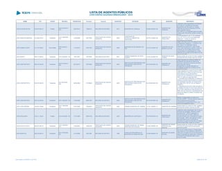 NOME CPF CARGO DECISÃO TRANSITADO Processo Assunto EXERCÍCIO ENTIDADE CNPJ MUNICÍPIO DESCRIÇÃO
JOÃO ELINTON DUTRA 434.972.929-15 Prefeito
ACO 2410/2013 -
STP
30/07/2013 30560/13 RECURSO DE REVISÃO 2010 MUNICÍPIO DE LARANJAL 95.684.536/0001-80
MUNICÍPIO DE
LARANJAL
Julgamento pela irregularidade da Prestação
de Contas de Transferência Voluntária
apresentada pelo Município de Laranjal,
referentes ao exercício financeiro de 2010,
pelos seguintes motivos:
Não observou as obrigações legais de prestar
contas a este Tribunal de Contas do Estado do
Paraná.
JOÃO GERALDO BUDZIAK 072.282.879-91 Presidente
ACO 1458/2008 -
S1C
21/08/2008 185176/04
PRESTAÇÃO DE CONTAS
MUNICIPAL
2003
COMPANHIA DE
DESENVOLVIMENTO DE
ARAUCÁRIA
02.375.470/0001-65
MUNICÍPIO DE
ARAUCÁRIA
Com fundamento no art. 1º, III, combinado
com o art. 16, III, b, da Lei Complementar
Estadual nº. 113/05, em virtude do
fracionamento de licitações.
JOÃO GOMES LOURO 411.213.769-91 Vice-Prefeito
PPR 342/2012 -
S2C
11/10/2012 155413/07
PRESTAÇÃO DE CONTAS
MUNICIPAL
2006
MUNICÍPIO DE RIO BRANCO DO
IVAÍ
01.612.413/0001-90
MUNICÍPIO DE RIO
BRANCO DO IVAÍ
Julgar, com fulcro no art. 16, inciso III, da Lei
Complementar Estadual nº 113/2005 c/c art.
248, inciso III, do Regimento interno,
irregulares as contas do Sr. João Gomes
Louro, pelo recebimento indevido a maior de
subsídios de Vice-Prefeito Parecer Prévio
recomendando a irregularidade das contas,
referentes ao município de Rio Branco do Ivaí,
exercício de 2006
JOÃO GRIFFO 308.517.009-00 Presidente ACO 759/2006 - DG 15/01/2007 109155/05 RECURSO DE REVISTA 2001
CÂMARA MUNICIPAL DE NOVA
OLÍMPIA
72.431.224/0001-69
MUNICÍPIO DE NOVA
OLÍMPIA
Desaprovação das contas do Poder Legislativo
Municipal de Nova Olímpia, exercício de 2001
JOÃO JOSÉ BAPTISTA 638.415.509-59 Presidente
ACO 4716/2013 -
S2C
05/12/2013 129748/04
PRESTAÇÃO DE CONTAS
MUNICIPAL
2003
INSTITUTO DE PREVIDENCIA DOS
SERVIDORES PUBLICOS DE
PARANAVAÍ
04.210.981/0001-52
MUNICÍPIO DE
PARANAVAÍ
Julgar irregulares as contas do Instituto de
Previdência dos Servidores Públicos de
Paranavaí, referentes ao exercício de 2003,
pelos seguintes motivos:
Divergências nos ajustes efetuados na
conciliação bancária em confronto com os
extratos bancários.
JOÃO JOSÉ BAPTISTA 638.415.509-59 Presidente
ACO 481/2009 -
S2C
28/04/2009 137080/06
PRESTAÇÃO DE CONTAS
MUNICIPAL
2005
INSTITUTO DE PREVIDENCIA DOS
SERVIDORES PUBLICOS DE
PARANAVAÍ
04.210.981/0001-52
MUNICÍPIO DE
PARANAVAÍ
Julgar irregulares as contas do senhor JOÃO
JOSÉ BAPTISTA, Diretor do INSTITUTO DE
PREVIDÊNCIA DOS SERVIDORES
PÚBLICOS DE PARANAVAÍ no exercício de
2006, em razão dos seguintes fatos:
I - inconsistências injustificadas nos saldos em
relação às posições apresentadas nos extratos
das instituições bancárias, em inobservância
dos artigos 89 e 105, §1º, da Lei Federal n.º
4320/64; e
II - irregularidade formal em razão da ausência
de extratos bancários de das contas citadas às
fls. 247/249, referentes ao mês de janeiro de
2006, a fim de comprovar a regularizações dos
valores dos débitos e créditos constantes das
conciliações.
JOÃO JOSÉ BAPTISTA 638.415.509-59 Presidente ACO 100/2009 - DG 17/04/2009 360513/07 RECURSO DE REVISTA 2004
INSTITUTO DE PREVIDENCIA DOS
SERVIDORES PUBLICOS DE
PARANAVAÍ
04.210.981/0001-52
MUNICÍPIO DE
PARANAVAÍ
Mantém a irregularidade nos termos do
Acórdão 2059/07 - Primeira Câmara, tendo em
vista a ausencia de documentos,
caracterizando irregularidade formal, com
prejuízo da análise das contas.
JOAO JOSE PEREIRA 166.507.439-68 Presidente
ACO 1358/2006 -
S1C
07/07/2006 162245/03
PRESTAÇÃO DE CONTAS
MUNICIPAL
2002 CÂMARA MUNICIPAL DE CAMBIRA 01.541.158/0001-31 MUNICÍPIO DE CAMBIRA
Desaprovação de contas do Poder Legislativo
Municipal de Cambira, exercício de 2002
JOÃO KONJUNSKI 192.411.199-34 Prefeito ACO 942/2009 - DG 13/11/2009 384541/09 RECURSO DE REVISTA 2000 MUNICÍPIO DE CANTAGALO 78.279.981/0001-45
MUNICÍPIO DE
CANTAGALO
Julgamento pela irregularidade das Contas do
Município de Cantagalo, referente a última
parcela de R$ 11.000,00 repassada no
exercício financeiro de 2000, relativa ao
convênio firmado com a Secretaria de Estado
da Educação - SEED, pelo seguinte motivo:
Não execução da obra (construção do
alambrado na quadra de esportes do Colégio
Estadual Olavo Bilac) objeto do convênio.
JOAO LUIZ DA COSTA 605.837.209-78 Presidente
ACO 1350/2007 -
S1C
01/06/2007 150841/06
PRESTAÇÃO DE CONTAS
MUNICIPAL
2005
CÂMARA MUNICIPAL DE NOSSA
SENHORA DAS GRAÇAS
01.566.159/0001-30
MUNICÍPIO DE NOSSA
SENHORA DAS
GRAÇAS
Desaprovação das contas do Poder Legislativo
Municipal de Nossa Senhora das Graças,
exercício de 2005.
JOÃO MARCATO 308.519.809-10 Presidente
ACO 1367/2008 -
DG
31/10/2008 84212/99 RECURSO DE REVISTA 1996
FUNDO DE PREVIDÊNCIA DO
MUNICÍPIO DE MARIA HELENA
72.540.594/0001-34
MUNICÍPIO DE MARIA
HELENA
Recurso de revista manteve a desaprovação
das contas do Fundo referente o exercício de
1996 pela concessão de recursos financeiros à
títiulo de operação de crédito para o Executivo,
contrariando as finalidades para a qual o
Fundo foi criado.
Lista emitida em 04/06/2014, às 16:09 Página 80 de 180
 