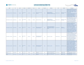 NOME CPF CARGO DECISÃO TRANSITADO Processo Assunto EXERCÍCIO ENTIDADE CNPJ MUNICÍPIO DESCRIÇÃO
JOÃO REGINALDO SANTOS 356.956.259-04 Presidente
ACO 3881/2013 -
S1C
23/10/2013 144140/06
PRESTAÇÃO DE CONTAS
MUNICIPAL
2005
REGIME PROPRIO DE
PREVIDENCIA SOCIAL DO
MUNICIPIO DE TUNAS DO PARANA
09.686.727/0001-49
MUNICÍPIO DE TUNAS
DO PARANÁ
Julgamento pela irregularidade das Contas
prestadas pelo Regima Próprio de Previdência
Social do Município de Tunas do Paraná,
referentes ao exercício financeiro de 2005, nos
termos do Acórdão nº 3881/13 - S1C, que
retificou o Acórdão nº 2456/12 - S2C, pelos
seguintes motivos:
inconsistência injustificada nos saldos em
relação às posições apresentadas nos extratos
das instituições bancárias, entrega da
prestação de contas eletrônica com atraso e
irregularidades formais - pela falta de
documentos informatizados, relativos ao Anexo
I da Instrução, obstruindo uma análise
satisfatória das contas.
JOÃO REGINALDO SANTOS 356.956.259-04 Presidente
ACO 1570/2008 -
DG
16/12/2008 335890/08 RECURSO DE REVISTA 2006
REGIME PROPRIO DE
PREVIDENCIA SOCIAL DO
MUNICIPIO DE TUNAS DO PARANA
09.686.727/0001-49
MUNICÍPIO DE TUNAS
DO PARANÁ
Manter a IRREGULARIDADE das contas do
senhor João Reginaldo Santos, presidente do
Regime Próprio de Previdência Social do
Município de Tunas do Paraná, relativa ao
exercício financeiro de 2006, nos termos do
art. 1º, III e 16, III, b, da LC-113/2005, pela
ausência de documentos essenciais na
prestação de contas, exigidos pelo Tribunal.
JOÃO RENATO CUSTÓDIO 025.183.849-87 Presidente
ACO 5373/2013 -
S1C
21/01/2014 247021/10
PRESTAÇÃO DE CONTAS
DE TRANSFERÊNCIA
2008
CONSORCIO INTERMUNICIPAL
PARA O DESENVOLVIMENTO DO
TERRITORIO DO VALE DO RIO
CINZAS
08.976.528/0001-02
ENTIDADE
INTERMUNICIPAL
Julgar irregular a Prestação de Contas de
Transferência Voluntária recebida pelo
Consórcio Intermunicipal para o
Desenvolvimento do Território do Vale do Rio
Cinzas, CNPJ nº 08.976.528/0001-02, de
responsabilidade do Sr. João Renato Custódio,
CPF Nº 025.183.849-87 no cargo de
Presidente, nos termos da Resolução nº
03/2006 - TCE/PR, e de acordo com o Art. 16,
III, 'b" e "d", da Lei Complementar Estadual nº
113/2005, e com o Art. 248, II e IV, do
Regimento Interno desta Corte, em razão das
seguintes constatações: a) Irregularidades
detectadas no Pregão Presencial nº 01/2009,
as quais resultaram na anulação do certame e
b) Rescisão do Termo de Convênio sem
cumprimento dos objetivos.
JOÃO RENATO CUSTÓDIO 025.183.849-87 Prefeito
ACO 150/2014 -
S2C
26/02/2014 268367/11
PRESTAÇÃO DE CONTAS
DE TRANSFERÊNCIA
2010 MUNICÍPIO DE JAPIRA 75.969.881/0001-52 MUNICÍPIO DE JAPIRA
Julgamento pela irregularidade das Contas de
Transferência Voluntária decorrente do termo
de convênio 001/2009, celebrado entre o
Serviço Social Autônomo Paranacidade e o
Município de Japira, referentes aos exercícios
financeiros de 2009/2010, de responsabilidade
do Sr. João Renato Custódio, CPF nº
025.183.849-87, em razão da ausência do
Termo de Cumprimento dos Objetivos, com a
determinação de recolhimento integral dos
recursos repassados no montante de R$
4.050,00, devidamente corrigidos.
JOÃO RENATO CUSTÓDIO 025.183.849-87 Prefeito
ACO 473/2014 -
S2C
01/04/2014 579508/11
PRESTAÇÃO DE CONTAS
DE TRANSFERÊNCIA
2008 MUNICÍPIO DE JAPIRA 75.969.881/0001-52 MUNICÍPIO DE JAPIRA
Julgar IRREGULARES as Contas de
Transferência Voluntária Municipal da APMI de
Japira, em vista das seguintes ilegalidades: a)
ausência de publicação do Termo de
Convênio; b) ausência de Termo Aditivo ou
dispositivo congênere que regulamente o
aditamento do Termo de Convênio; c)
Pagamento de "Taxa cheque devolvido" com
recursos provenientes do convênio; d) todos
os participantes da APMI são servidores
públicos municipais, deixando claro a
fragilidade da fiscalização, por parte do
município, da execução do presente convênio
e) movimentação de recursos através de
saques em espécie que impossibilitam a
verificação contábil e financeira, impedindo a
correta identificação dos favorecidos; f)
ausência de aplicação financeira durante todo
o período.
JOÃO RICARDO PINTO
FERRO
274.665.239-00 Diretor
ACO 1238/2007 -
S2C
15/10/2007 180924/02
PRESTAÇÃO DE CONTAS
MUNICIPAL
2001
EMPRESA DE OBRAS E SERVIÇOS
PÚBLICOS DE RIO BRANCO DO
SUL
77.634.749/0001-15
MUNICÍPIO DE RIO
BRANCO DO SUL
Irregularidade das contas da Empresa de
Obras e Serviços Público de Rio Branco do
Sul, exercício de 2001.
JOÃO RICARDO PINTO
FERRO
274.665.239-00 Diretor Geral
ACO 353/2008 -
S1C
18/03/2008 238160/03
PRESTAÇÃO DE CONTAS
MUNICIPAL
2002
EMPRESA DE OBRAS E SERVIÇOS
PÚBLICOS DE RIO BRANCO DO
SUL
77.634.749/0001-15
MUNICÍPIO DE RIO
BRANCO DO SUL
Irregularidade das contas da Empresa de
Obras e Serviços Públicos de Rio Branco do
Sul , exercício de 2002
Lista emitida em 04/06/2014, às 16:09 Página 83 de 180
 