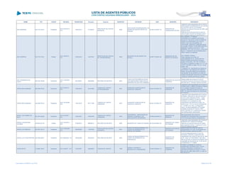 NOME CPF CARGO DECISÃO TRANSITADO Processo Assunto EXERCÍCIO ENTIDADE CNPJ MUNICÍPIO DESCRIÇÃO
JOEL MOREIRA 523.772.379-91 Presidente
ACO 2016/2014 -
S1C
24/04/2014 211054/07
PRESTAÇÃO DE CONTAS
MUNICIPAL
2006
ASSOCIAÇÃO INTERMUNICIPAL DE
SAUDE DO CENTRO OESTE DO
PARANÁ
02.322.413/0001-18
MUNICÍPIO DE
LARANJEIRAS DO SUL
Julgamento pela irregularidade das Contas da
ASSOCIAÇÃO INTERMUNICIPAL DE SAÚDE
DO CENTRO OESTE DO PARANÁ,
referentes ao exercício financeiro de 2006, pelo
seguinte motivo:
Ausência de encaminhamento de cópia do
plano de ação conjunta de interesse comum
dos Consórcios Intermunicipais (PLACIC).
JOEL MOREIRA 523.772.379-91 Prefeito
ACO 105/2010 -
S1C
23/02/2010 59727/09
PRESTAÇÃO DE CONTAS
DE TRANSFERÊNCIA
2008
MUNICÍPIO DE RIO BONITO DO
IGUAÇU
95.587.770/0001-99
MUNICÍPIO DE RIO
BONITO DO IGUAÇU
ACO 105/2010 - 1ª Câmara
ACORDAM os Conselheiros da Primeira
Câmara do Tribunal de Contas do Estado do
Paraná, na conformidade com o voto do
Relator e das notas taquigráficas, por
unanimidade, determinar a retificação parcial
do Acórdão 1636/09-1ªCAM (folhas 428-430),
passando a constar o nome do Sr. JOEL
MOREIRA, CPF: 523.772.379-91, e não como
figurou. O restante do teor da decisão acima
citada, mantém-se inalterada.
ACO 1636/09-1ªCâmara
Julgar irregulares as contas, de
responsabilidade do Sr. Joel Moreira dos
Santos (Prefeito de Rio Bonito do Iguaçu
gestão 2.005/2.008), CPF 523.772.379-91,
com fulcro no disposto no artigo 16, III, "b", da
LC/PR 113/2.005 c/c artigo 116, § 4°, da Lei
8.666/1.993;
- Condenar o Sr. Joel Moreira dos Santos ao
recolhimento, a ser efetuado aos cofres do
Estado, da quantia relativa aos rendimentos
que deixaram de ser auferidos em razão da
ausência de aplicação financeira dos repasses;
- Adotar as medidas cabíveis com vistas à
inclusão do nome do Sr. Joel Moreira dos
JOEL RODRIGUES DA
COSTA
024.782.189-68 Presidente
ACO 1125/2007 -
DG
05/10/2007 262956/05 RECURSO DE REVISTA 2003
FUNDO DE PREVIDÊNCIA SOCIAL
DOS SERVIDORES PÚBLICOS DO
MUNICÍPIO DE DOUTOR CAMARGO
../-
MUNICÍPIO DE DOUTOR
CAMARGO
Desaprovação das contas do Fundo de
Previdência Social dos Servidores Públicos do
Município de Dr. Camargo, exercício de 2003.
JORGE ABOU NABHAN 200.498.979-34 Presidente
ACO 775/2010 -
S1C
13/04/2010 241879/08
TOMADA DE CONTAS
EXTRAORDINÁRIA
2007
FUNDAÇÃO HOSPITALAR DE
SAÚDE DE CIANORTE
95.641.007/0001-07
MUNICÍPIO DE
CIANORTE
Julgamento pela irregularidade das Contas do
convênio entre o Instituto de Saúde do Paraná
e a Fundação Hospitalar de Saúde de
Cianorte, referentes ao exercício financeiro de
2007, em razão da ausência do cumprimento
dos objetivos
JORGE ABOU NABHAN 200.498.979-34 Presidente
ACO 1973/2009 -
S2C
14/01/2010 651171/08
TOMADA DE CONTAS
ORDINÁRIA
2007
FUNDAÇÃO HOSPITALAR DE
SAÚDE DE CIANORTE
95.641.007/0001-07
MUNICÍPIO DE
CIANORTE
Julgamento pela irregularidade das Contas da
(Entidade), referentes ao exercício financeiro
de (ano), pelos seguintes motivos: "Julgar
procedente a presente Tomada de Contas
Ordinária e, em conseqüência, pela
irregularidade das respectivas contas, nos
termos do art. 16, III, a, da Lei Complementar
nº 113/2005 e art. 248, I, do Regimento
Interno, de responsabilidade da Fundação
Hospitalar de Saúde de Cianorte, CNPJ
95.641.007/0001-07, e determinar a adoção
das medidas abaixo relacionadas:"
JORGE LUIZ FABBRO DA
SILVA
001.974.368-89 Presidente
ACO 510/2007 -
S1C
12/04/2007 476224/06
TOMADA DE CONTAS
ORDINÁRIA
2005
EDUCRIANÇA - ASSOCIAÇÃO DE
AMPARO A CRIANÇA E AO
ADOLESCENTE DE MARINGÁ
04.646.025/0005-41
MUNICÍPIO DE
MARINGÁ
Não apresentação das contas de
transferências voluntárias entre a Educriança e
o FIA Fundo para Infancia e Adolescência
JORGE LUIZ MARTINS
TAVARES
230.803.537-49 Prefeito
ACO 1274/2013 -
STP
07/06/2013 686956/12 RECURSO DE REVISTA 2006 MUNICÍPIO DE TUNAS DO PARANÁ 68.703.834/0001-05
MUNICÍPIO DE TUNAS
DO PARANÁ
Julgamento pela irregularidade das Contas do
MUNICÍPIO DE TUNAS DO PARANÁ,
referentes ao exercício financeiro de (2006),
pelos seguintes motivos: Ausência do Termo
Total dos Objetivos Atingidos
JORGE LUIZ SEMICEK 222.623.189-72 Presidente
ACO 1034/2006 -
S1C
09/06/2006 115375/02
PRESTAÇÃO DE CONTAS
MUNICIPAL
2001
FUNDO DE REEQUIPAMENTO DO
CORPO DE BOMBEIROS DE
PONTAL DO PARANÁ
../-
MUNICÍPIO DE PONTAL
DO PARANÁ
Desaprovação de contas do Fundo de
Reequipamento do Corpo de Bombeiros de
Pontal do Paraná, exercício de 2001
JORGE LUIZ THAIS MARTINS 358.536.899-91 Presidente ACO 849/2009 - DG 29/09/2009 267202/04 RECURSO DE REVISTA 2002
FUNDO DE REEQUIPAMENTO DO
CORPO DE BOMBEIROS DE
PARANAGUÁ
../-
MUNICÍPIO DE
PARANAGUÁ
Fundo de Reequipamento do Corpo de
Bombeiros, mantendo o julgamento pela
irregularidade das contas do exercício de 1998,
do Sr. Jorge Luiz Thais Martins, haja vista a
falta de processo de dispensa de licitação para
a aquisição de uma lancha, art. 16,III,b da Lei
Complementar nº 113/2005
JORGE SCAFF 115.886.169-91 Presidente ACO 42/2007 - S1C 01/03/2007 428528/05 TOMADA DE CONTAS 1999
GRÊMIO LITERÁRIO E
RECREATIVO LONDRINENSE
78.643.335/0001-15
MUNICÍPIO DE
LONDRINA
Omissão na prestação de contas de
transferências voluntárias entre o Gremio
Literário e Recreativo Londrinense e a
Secretaria de Estado do Esporte e Turismo,
exercícios de 1999, 2000 e 2001, no valor de
R$ 240.000,00
Lista emitida em 04/06/2014, às 16:09 Página 85 de 180
 
