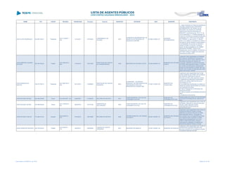 NOME CPF CARGO DECISÃO TRANSITADO Processo Assunto EXERCÍCIO ENTIDADE CNPJ MUNICÍPIO DESCRIÇÃO
JOSE ALVES RODRIGUES 022.887.459-91 Presidente
ACO 1778/2011 -
S2C
13/10/2011 275704/02
CUMPRIMENTO DE
DECISÃO
2007
CONSORCIO INTERMUNICIPAL DE
SAUDE DA 22ª REGIONAL DE
SAUDE DE IVAIPORÃ
02.586.019/0001-97
ENTIDADE
INTERMUNICIPAL
I - Julgar irregulares as contas de transferência
voluntária, prestadas pelo CONSÓRCIO
INTERMUNICIPAL DE SAÚDE DA 22ª
REGIONAL DE SAÚDE DE IVAIPORÃ,
referente aos exercícios financeiros de
2000/2007, nos termos do art. 16, III, "b", da
Lei Complementar nº 113/2005,prestação de
contas de transferência voluntária firmada pelo
interessado com o INSTITUTO DE SAÚDE
DO PARANÁ, no valor de R$ 111.654,36,
tendo como objetivo a ampliação da cobertura
de ações de saúde mediante a interiorização e
municipalização dos serviços de atenção à
saúde do Estado do Paraná. O presente
ajuste, de responsabilidade do Srs. MARIO
MASAKASU MORIBE, JOSÉ ALVES
RODRIGUES, SILVIO GABRIEL PETRASSI e
ANTONIO CAMILO é relativo aos exercícios
financeiros de 2000 a 2007.
JOSE AMBROSIO SOARES
DA VEIGA
087.540.559-20 Prefeito
ACO 3263/2013 -
S2C
17/09/2013 327610/09
PRESTAÇÃO DE CONTAS
DE TRANSFERÊNCIA
2008 MUNICÍPIO DE ANTONIO OLINTO 76.020.460/0001-43
MUNICÍPIO DE ANTONIO
OLINTO
Julgamento pela irregularidade da Prestação
de Contas de Transferência Voluntária do
Município de Antonio Olinto celebrada com a
Secretaria de Estado da Criança e da
Juventude, referentes ao exercício financeiro
de (2008), pelos seguintes motivos: O recurso
do convênio permaneceram indevidamente
inertes na conta bancária municipal, sem que
tenham sido tomadas providências pelo então
gestor para atingir o objetivo.
JOSE ANANIAS DOS
SANTOS
186.279.789-72 Presidente
ACO 4827/2013 -
S2C
05/12/2013 122968/05
PRESTAÇÃO DE CONTAS
MUNICIPAL
2004
GUARAPREV - AUTARQUIA
MUNICIPAL DE PREVIDENCIA DOS
SERVIDORES PUBLICOS
MUNICIPAIS DE GUARATUBA
07.046.712/0001-90
MUNICÍPIO DE
GUARATUBA
Julgamento pela irregularidade das Contas
anuais prestadas pelo Instituto de Previdência
de Guaratuba, referentes ao exercício
financeiro de 2004, pelos seguintes motivos:
i) Legalidade das alterações orçamentárias -
abertura de créditos adicionais acima da
Autorização da LOA;
ii) Inconsistências injustificadas nos saldos em
relação às posições apresentadas nos extratos
das instituições bancárias;
iii) Falta de repasse das contribuições dos
servidores ao INSS;
iv) Falta de repasse da contribuição patronal ao
INSS;
v) Ausência de documentos.
JOSÉ ANTONIO CAFISSI 534.486.859-68 Diretor ACO 861/2007 - DG 24/08/2007 317882/05 RECURSO DE REVISTA 2001
FUNDO MUNICIPAL DO AVAL DE
CORUMBATAI DO SUL
../-
MUNICÍPIO DE
CORUMBATAÍ DO SUL
Desaprovação das contas do Fundo Municipal
do Aval de Corumbataí do Sul, exercício de
2001
JOSÉ ANTONIO CAFISSI 534.486.859-68 Diretor
ACO 1206/2010 -
DG
26/05/2010 573751/09
EMBARGOS DE
DECLARAÇÃO
2003
FUNDO MUNICIPAL DO AVAL DE
CORUMBATAI DO SUL
../-
MUNICÍPIO DE
CORUMBATAÍ DO SUL
Julgamento pela irregularidade das Contas da
(Entidade), referentes ao exercício financeiro
de (ano), pelos seguintes motivos:
(DESCREVER OS MOTIVOS DA
DESAPROVAÇÃO)
JOSÉ ANTONIO COELHO 774.480.819-34 Vereador
ACO 945/2013 -
STP
07/05/2013 326738/09 RECURSO DE REVISTA 2006
CÂMARA MUNICIPAL DE PARAÍSO
DO NORTE
00.940.138/0001-70
MUNICÍPIO DE PARAÍSO
DO NORTE
Julgamento pela irregularidade das Contas da
Câmara Municipal de Paraíso do Norte,
referentes ao exercício financeiro de 2006,
pelos seguintes motivos: percepção de
remuneração acima do legalmente permitido
nos meses de abril a dezembro de 2006,
respondendo solidariamente com a Sra.
Fátima Loreda Garcia Mota, na época
ordenadora de despesas e Presidente da
Câmara Municipal de Paraíso do Norte.
JOSÉ APARECIDO MACEDO 329.739.509-53 Prefeito
ACO 464/2011 -
S1C
25/05/2011 530226/08
TOMADA DE CONTAS
ORDINÁRIA
2007 MUNICÍPIO DE MARILUZ 76.404.136/0001-29 MUNICÍPIO DE MARILUZ
Julgamento pela irregularidade das Contas de
transferências voluntárias efetuados pelo
Município de MARILUZ às entidades privadas
no exercício financeiro de 2007
Lista emitida em 04/06/2014, às 16:09 Página 87 de 180
 