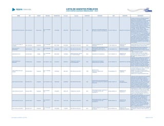 NOME CPF CARGO DECISÃO TRANSITADO Processo Assunto EXERCÍCIO ENTIDADE CNPJ MUNICÍPIO DESCRIÇÃO
JOSÉ APARECIDO MACEDO 329.739.509-53 Diretor Geral
ACO 1779/2008 -
DG
13/02/2009 455437/08 RECURSO DE REVISTA 2004
SERVIÇO AUTÔNOMO MUNICIPAL
DE ÁGUA E ESGOTO DE MARILUZ
74.015.611/0001-40 MUNICÍPIO DE MARILUZ
Conhecer do Recurso de Revista interposto
pelo Senhor José Aparecido Macedo,
relativamente à prestação de contas do Serviço
Autônomo Municipal de Água e Esgoto de
Mariluz, do exercício financeiro de 2004, para,
no mérito, corroborando com a Diretoria de
Contas Municipais e Ministério Público junto ao
Tribunal de Contas, negar-lhe provimento,
mantendo a decisão materializada no Acórdão
nº 1459/08 - Primeira Câmara. Julgar
irregulares as contas do Serviço Autônomo
Municipal de Água e Esgoto de Mariluz,
referentes ao exercício financeiro de 2004,
com fundamento no art. 1º, III, combinado com
o art. 16, III, b, da Lei Complementar Estadual
nº. 113/05, em virtude da falta de repasse das
contribuições dos servidores e patronal ao
INSS; falta de repasse das contribuições dos
servidores e patronal ao Regime Próprio e
descontos das contribuições dos servidores
em percentual divergente do recomendado no
cálculo atuarial
JOSE AUGUSTO MELLO
CHUEIRE
288.136.859-04 Presidente
ACO 1478/2006 -
DG
06/11/2006 391345/04 RECURSO DE REVISTA 2002
CÂMARA MUNICIPAL DE
TOMAZINA
77.780.195/0001-64
MUNICÍPIO DE
TOMAZINA
Desaprovação das contas do Poder Legislativo
Municipal de Tomazina, exercício 2002.
JOSÉ AUGUSTO
RODRIGUES
365.939.909-49 Diretor
ACO 1006/2006 -
DG
04/08/2006 2715/05 RECURSO DE REVISTA 2002
INSTITUTO DE PREVIDÊNCIA DOS
SERVIDORES PUBLICOS DO
MUNICÍPIO DE BELA VISTA DO
PARAÍSO
01.164.099/0001-20
MUNICÍPIO DE BELA
VISTA DO PARAÍSO
Desaprovação das contas do Instituto de
Previdência dos Servidores Públicos do
Município de Bela Vista do Paraíso, exercício
2002
JOSÉ BAKA FILHO 033.708.538-25 Prefeito
ACO 2322/2008 -
S2C
06/02/2009 135768/05
PRESTAÇÃO DE CONTAS
DE TRANSFERÊNCIA
2005 MUNICÍPIO DE PARANAGUÁ 76.017.458/0001-15
MUNICÍPIO DE
PARANAGUÁ
- Julgar irregulares as contas;-
Adotar as medidas cabíveis com vistas à
inclusão do nome do Sr. José Baka Filho na
lista de agentes inelegíveis prevista na LC
64/1.990.
JOSE CAMPOS DE
ANDRADE
107.892.439-20 Presidente ACO 58/2013 - S2C 01/03/2013 302992/12
TOMADA DE CONTAS
EXTRAORDINÁRIA
2002
ASSOCIAÇÃO DE ENSINO
VERSALHES DE CURITIBA
79.732.194/0001-70 MUNICÍPIO DE CURITIBA
Julgamento pela procedência da Tomada de
Contas Extraordinária, instaurada sobre o
repasse realizado pela Fundação Araucária, no
montante de R$ 8.176,00 (oito mil, cento e
setenta e seis reais), em favor da Associação
de Ensino Versalhes de Curitiba, durante o
exercício financeiro de 2002, pelos seguintes
motivos: Ausência de prestação de contas
JOSÉ CÂNDIDO MILLER
JÚNIOR
230.999.099-04 Presidente
ACO 1134/2008 -
DG
19/09/2008 288120/07 RECURSO DE REVISTA 1998
INSTITUTO DE
DESENVOLVIMENTO DE
LONDRINA
76.933.969/0001-87
MUNICÍPIO DE
LONDRINA
convênios firmados com a ACIL.- Associação
Comercial e Industrial de Londrina,
despesas de convênio formalizado com a
ADIPAR - Associação do Desenvolvimento da
Indústria Informal do Paraná.
despesas com o programa Paraná-Europa,
JOSE CARLOS DA CRUZ 095.389.339-15 Presidente ACO 784/2009 - DG 18/09/2009 223900/08 RECURSO DE REVISTA 1997
ASSOCIAÇÃO DOS MUNICÍPIOS DO
NORTE DO PARANÁ EM CORNÉLIO
PROCÓPIO
00.058.134/0001-63
ENTIDADE
INTERMUNICIPAL
Julgamento pela irregularidade das Contas da
Associação dos Municipios do Norte do
Paraná em Cornélio Procópio referentes ao
exercício financeiro de 1997, referente ao
convênio firmado com a SEDU- Secretaria de
Estado do Desenvolvimento Urbano no valor
de R$48.929,43 pelos seguintes motivos:
desvio de finalidade verificado quando do
pagamento de despesas não autorizadas pelo
convênio, com devolução dos valores gastos
JOSÉ CARLOS DA SILVA 439.229.109-04 Presidente
ACO 916/2007 -
S1C
21/05/2007 428811/05 TOMADA DE CONTAS 2001
ASSOCIAÇÃO RURAL PARANACITY
E CRUZEIRO DO SUL EM
PARANACITY
80.893.225/0001-53
MUNICÍPIO DE
PARANACITY
Irregularidade por omissão no dever de prestar
contas referente às transferencias voluntárias
recebidas através do convênio firmado entre a
SEAB e a Associação Rural Paranacity e
Cruzeiro do Sul em Paranacity, exercício de
2001, no valor R$ 25.000,00.
JOSÉ CARLOS DA SILVA 439.229.109-04 Presidente
ACO 1954/2013 -
STP
09/07/2013 521271/09 RECURSO DE REVISTA 2002
ASSOCIAÇÃO RURAL PARANACITY
E CRUZEIRO DO SUL EM
PARANACITY
80.893.225/0001-53
MUNICÍPIO DE
PARANACITY
Julgamento pela irregularidade das Contas da
ASSOCIAÇÃO RURAL PARANACITY E
CRUZEIRO DO SUL EM PARANACITY -
CNPJ nº 80.893.225/0001-53, referente
recursos repassados no exercício de 2001 pelo
Estado, através da SEAB, em razão da
omissão no dever de prestar as contas, na
forma do art. 16, Ill, a, da Lei Complementar
Estadual nº 113/05, combinado com o art.
248, I, do Regimento Interno;
JOSE CARLOS DE BRITO 602.209.379-15 Presidente
ACO 1287/2006 -
DG
16/10/2006 17538/05 RECURSO DE REVISTA 2001
CÂMARA MUNICIPAL DE TUNEIRAS
DO OESTE
02.015.462/0001-08
MUNICÍPIO DE
TUNEIRAS DO OESTE
Desaprovação das contas do Poder Legislativo
Municipal de Tuneiras do Oeste, exercício de
2001
Lista emitida em 04/06/2014, às 16:09 Página 88 de 180
 
