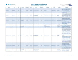 NOME CPF CARGO DECISÃO TRANSITADO Processo Assunto EXERCÍCIO ENTIDADE CNPJ MUNICÍPIO DESCRIÇÃO
JOSE CICERO DA SILVA
LAURENTINO
695.438.369-49 Vereador
ACO 5509/2013 -
STP
14/01/2014 653632/12 RECURSO DE REVISTA 2002
CÂMARA MUNICIPAL DE
UMUARAMA
77.646.438/0001-76
MUNICÍPIO DE
UMUARAMA
Julgar irregulares as contas do Vereador da
Câmara Municipal de Umuarama, exercício de
2002, com fulcro no art. 75, inciso II, in fine, da
Constituição Estadual, e art. 16, inciso III e §
1º, da Lei Complementar Estadual nº
113/2005, c/c art. 248, inciso III, do Regimento
Interno, pela percepção de remuneração acima
do legalmente permitido.
JOSE CROTTI 588.794.049-20 Prefeito
ACO 2603/2013 -
S1C
14/08/2013 202433/03
PRESTAÇÃO DE CONTAS
DE TRANSFERÊNCIA
2002 MUNICÍPIO DE PORTO BARREIRO 01.591.618/0001-36
MUNICÍPIO DE PORTO
BARREIRO
Julgamento pela irregularidade da Prestação
de contas de transferência do Sr. José Crotti
(CPF 588.794.049-20), como Prefeito de Porto
Barreiro (CNPJ 01.591.618/0001-36),
referentes ao exercício financeiro de 2002, pelo
seguinte motivo:
Pagamento, pela municipalidade, por obra não
executada.
JOSE CROTTI 588.794.049-20 Prefeito
ACO 652/2012 -
STP
24/04/2012 448604/10 RECURSO DE REVISTA 2003 MUNICÍPIO DE PORTO BARREIRO 01.591.618/0001-36
MUNICÍPIO DE PORTO
BARREIRO
Julgamento pela irregularidade das Contas do
Município de Porto Barreiro, referentes ao
exercício financeiro de 2003, pelos seguintes
motivos: para que seja reformado o Acórdão
nº 851/2009 - 2ª Câmara, mantendo
IRREGULARES as contas do convênio em
razão do (I) saldo remanescente não
comprovado e, (II) não retenção do Imposto
sobre a Renda, ISS e INSS incidentes sobre
os pagamentos às prestações de serviços
autônomos contratados.
JOSÉ DALPONT 281.318.609-06 Prefeito ACO 383/2007 - DG 21/05/2007 122798/05 RECURSO DE REVISTA 2000
MUNICÍPIO DE ENGENHEIRO
BELTRÃO
76.950.039/0001-31
MUNICÍPIO DE
ENGENHEIRO BELTRÃO
Desaprovação da prestação de contas de
convenio firmado entre Município de
Engenheiro Beltrão e a SEAB, exercício 2000,
no valor de R$ 16.000,00.
JOSÉ DALPONT 281.318.609-06 Prefeito
ACO 1162/2006 -
DG
12/09/2006 156536/05 RECURSO DE REVISTA 2000
MUNICÍPIO DE ENGENHEIRO
BELTRÃO
76.950.039/0001-31
MUNICÍPIO DE
ENGENHEIRO BELTRÃO
Desaprovação da prestação de contas de
convênio, firmado entre a SEAB e o Município,
exercício de 2000, no valor de R$ 5.000,00
JOSE DE CASTRO FRANÇA 233.648.159-68 Prefeito
ACO 217/2014 -
S2C
07/03/2014 123128/10
PRESTAÇÃO DE CONTAS
DE TRANSFERÊNCIA
2009 MUNICÍPIO DE ITAPERUÇU 95.422.846/0001-26
MUNICÍPIO DE
ITAPERUÇU
Julgamento pela irregularidade da prestação
de contas de transferência voluntária celebrada
entre a Secretaria de Estado da Educação e o
Município de Itaperuçu, formalizada por meio
do Termo de Adesão nº. 122009163/2009,
referente ao exercício financeiro de 2009, no
valor de R$ 114.567,09 (cento e quatorze mil,
quinhentos e sessenta e sete reais e nove
centavos), tendo por objeto a prestação de
serviço de transporte escolar aos alunos do
ensino da rede pública estadual que
necessitam de transporte escolar para acesso
e permanência na escola, pelos seguintes
motivos:
I.Ausência do extrato bancário demonstrando a
movimentação do saldo de R$ 1.441,99 e do
último repasse do termo de adesão nº
1220080550/08, no valor de R$ 30.768,25;
II.Divergência de datas entre repasse e
utilização do repasse da terceira parcela do
termo de adesão nº 1220080550/08, uma vez
que conforme declarado nas Planilhas DAT 03
e 05 (Peça 5, p. 9 e 11) o valor foi recebido em
12/03/09 e o cheque de nº 00003 para
pagamento da despesa correspondente (nota
fiscal 195), emitido em 17/11/08;
III.Ausência de aplicação financeira (art. 116, §
JOSE DE CASTRO FRANÇA 233.648.159-68 Prefeito
ACO 1429/2013 -
S1C
19/06/2013 342113/10
PRESTAÇÃO DE CONTAS
DE TRANSFERÊNCIA
2009 MUNICÍPIO DE ITAPERUÇU 95.422.846/0001-26
MUNICÍPIO DE
ITAPERUÇU
Julgamento pela irregularidade das Contas da
transferência de recursos estaduais
repassados pela Secretaria de Estado da
Criança e da Juventude ao MUNICÍPIO DE
ITAPERUÇU, referentes ao exercício
financeiro de (2009), pelos seguintes motivos:
a) ausência de aplicação financeira dos valores
recebidos;
b) não realização de procedimento licitatório
para todas as aquisições realizadas.
JOSÉ DELAPRIA 024.872.769-91 Prefeito
ACO 1259/2006 -
S2C
30/06/2006 33975/95
PRESTAÇÃO DE CONTAS
DE TRANSFERÊNCIA
1995 MUNICÍPIO DE FRANCISCO ALVES 77.356.665/0001-67
MUNICÍPIO DE
FRANCISCO ALVES
Desaprovação da prestação de contas de
convênio firmado entre o Município de
Francisco Alves e a Companhia de
Desenvolvimento Agrário do Paraná -
CODAPAR, exercício 1995, no valor de
R$10.000,00
Lista emitida em 04/06/2014, às 16:09 Página 90 de 180
 