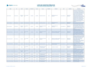 NOME CPF CARGO DECISÃO TRANSITADO Processo Assunto EXERCÍCIO ENTIDADE CNPJ MUNICÍPIO DESCRIÇÃO
JOSE IVO SENN 627.484.679-49
Presidente da
Câmara
ACO 1740/2008 -
DG
13/02/2009 256329/08 RECURSO DE REVISTA 2005
CÂMARA MUNICIPAL DE
BRAGANEY
01.551.484/0001-20
MUNICÍPIO DE
BRAGANEY
Isso posto, VOTO, pelo conhecimento do
presente Recurso de Revista, interposto pelo
Sr. José Ivo Senn, Ex-Presidente da Câmara
Municipal de Braganey, uma vez que presentes
os seus pressupostos de admissibilidade, e no
mérito, pelo seu não provimento, mantendo-se,
portanto, a decisão consubstanciada no
Acórdão nº 733/08 - Primeira Câmara, no
sentido de julgar irregulares as contas do
Legislativo Municipal de Braganey, referentes
ao exercício financeiro de 2005, tendo em vista
a extrapolação do valor da remuneração do
Presidente da Câmara, determinando-se a
devolução, aos cofres municipais, dos valores
percebidos a maior, no montante de R$
1.964,80 (um mil, novecentos e sessenta e
quatro reais e oitenta centavos), devidamente
atualizado até a data do seu efetivo
pagamento.
JOSE JOAO JOEKEL 561.050.459-72 Presidente ACO 978/2006 - DG 31/07/2006 365905/04 RECURSO DE REVISTA 2002
CÂMARA MUNICIPAL DE
ITAPERUÇU
02.270.246/0001-09
MUNICÍPIO DE
ITAPERUÇU
Desaprovação das contas do Poder Legislativo
Municipal de Itaperuçu, exercício de 2002
JOSE JOAO JOEKEL 561.050.459-72
Presidente da
Câmara
ACO 2569/2014 -
S1C
23/05/2014 133430/08
PRESTAÇÃO DE CONTAS
MUNICIPAL
2007
CÂMARA MUNICIPAL DE
ITAPERUÇU
02.270.246/0001-09
MUNICÍPIO DE
ITAPERUÇU
Julgamento pela irregularidade das Contas do
Sr. José João Joekel, referente à Câmara
Municipal de Itaperuçu, exercício de 2007, em
face do recebimento acima do valor devido de
remuneração dos agentes políticos haja vista o
recebimento por sessão extraordinária, o que é
vedado pelo art. 39, § 4º, da Constituição
Federal
JOSÉ JUAREZ AMATES 397.770.579-20 Presidente
ACO 817/2008 -
S1C
15/05/2008 144908/01
PRESTAÇÃO DE CONTAS
MUNICIPAL
2000
EMPRESA DE DESENVOLVIMENTO
DAS PRAIAS DE PARANAGUA
82.406.620/0001-90
MUNICÍPIO DE
PARANAGUÁ
Irregularidade das contas do Sr. José Juarez
Amates, referentes à Empresa de
Desenvolvimento das Praias do Município de
Paranaguá, exercício financeiro de 2000, em
função da inadimplência das obrigações fiscais
e falta de repasse das contribuições dos
servidores ao INSS, bem como ressalva a
demonstração das mutações do patrimônio
líquido incompleta, sem resultado financeiro de
2000.
JOSÉ JUAREZ AMATES 397.770.579-20 Presidente
ACO 1410/2008 -
S2C
24/10/2008 242842/03
PRESTAÇÃO DE CONTAS
MUNICIPAL
2002
EMPRESA DE DESENVOLVIMENTO
DAS PRAIAS DE PARANAGUA
82.406.620/0001-90
MUNICÍPIO DE
PARANAGUÁ
Julgar pela irregularidade das contas prestadas
pela Empresa de Desenvolvimento das Praias -
EMDEPRAIAS, exercício de 2002, em face do
termo de abertura e encerramento do livro
diário sem registro na junta comercial;
ausência de documentos do Fundo de
Desenvolvimento das Praias;
IRREGULARIDADE FORMAL - ausência de
extrato bancário da conta 30576-6 do Banco
Itaú - S.A. - referente ao fundo de
desenvolvimento das praias.
JOSE JUAREZ MARTINS 323.129.899-72 Presidente ACO 750/2007 - DG 07/08/2007 404360/05 RECURSO DE REVISTA 2003
ASSOCIAÇÃO DOS DEFICIENTES
VISUAIS DO PARANÁ
75.014.324/0001-88 MUNICÍPIO DE CURITIBA
Manteve a desaprovação da prestação de
contas de subvenção concedida pela SEED à
ADEVIPAR, exercício de 2003, no valor de R$
14.303,84.
JOSÉ JUSTINO DE GOUVEIA 124.213.169-87 Prefeito
ACO 2804/2007 -
S1C
05/11/2007 471180/02
PRESTAÇÃO DE CONTAS
DE TRANSFERÊNCIA
1991 MUNICÍPIO DE TOMAZINA 75.697.094/0001-07
MUNICÍPIO DE
TOMAZINA
Julgada irregular a prestação de contas de
transferência voluntária de recursos
repassados pelo Instituto de Desenvolvimento
Educacional do Paraná ao Município de
Tomazina, exercício de 2001, no valor de Cr$
7.996.948,19.
JOSE LAERTE VENDRAMINI 095.595.319-72
Presidente da
Câmara
ACO 4011/2013 -
S1C
04/11/2013 197890/12
PRESTAÇÃO DE CONTAS
ANUAL
2011 CÂMARA MUNICIPAL DE RONDON 01.528.063/0001-88 MUNICÍPIO DE RONDON
Julgamento pela irregularidade das Contas da
Câmara Municipal de Rondon, referentes ao
exercício financeiro de 2011, em razão da
extrapolação dos valores de subsídios do
Presidente de Câmara com determinação de
restituição de valores e aplicação de multas
JOSE LEOPOLDO BINDER 120.256.669-34 Prefeito
ACO 2459/2006 -
S2C
23/02/2007 167719/03
PRESTAÇÃO DE CONTAS
DE TRANSFERÊNCIA
2002 MUNICÍPIO DE INDIANÓPOLIS 75.798.355/0001-77
MUNICÍPIO DE
INDIANÓPOLIS
Desaprovação do Convênio firmado entre a
SEDU e o Município de Indianópolis, exercício
de 2002, no valor de R$ 40.837,50
JOSE LEOPOLDO BINDER 120.256.669-34 Prefeito
ACO 1701/2006 -
S2C
06/10/2006 167727/03
PRESTAÇÃO DE CONTAS
DE TRANSFERÊNCIA
2002 MUNICÍPIO DE INDIANÓPOLIS 75.798.355/0001-77
MUNICÍPIO DE
INDIANÓPOLIS
Desaprovação de contas de convênio firmado
entre a SEDU e o Município de Indianópolis,
exercício de 2002, no valor de R$ 44.711,25
JOSE LEOPOLDO BINDER 120.256.669-34 Prefeito
ACO 1702/2006 -
S2C
06/10/2006 167743/03
PRESTAÇÃO DE CONTAS
DE TRANSFERÊNCIA
2002 MUNICÍPIO DE INDIANÓPOLIS 75.798.355/0001-77
MUNICÍPIO DE
INDIANÓPOLIS
Desaprovação da prestação de contas de
convênio firmado entre a FUNDEPAR e o
Município de Indianópolis, exercício de 2002,
no valor de R$ 12.190,00
JOSE LEOPOLDO BINDER 120.256.669-34 Prefeito
ACO 1703/2006 -
S2C
06/10/2006 167751/03
PRESTAÇÃO DE CONTAS
DE TRANSFERÊNCIA
2002 MUNICÍPIO DE INDIANÓPOLIS 75.798.355/0001-77
MUNICÍPIO DE
INDIANÓPOLIS
Desaprovação de contas de Convênio SEDU e
Município de Indianópolis, exercício de 2002,
no valor de R$ 29.944,84
Lista emitida em 04/06/2014, às 16:09 Página 92 de 180
 